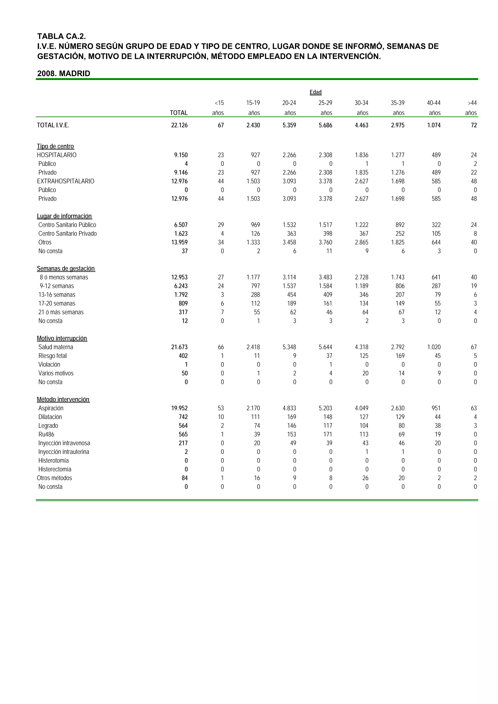 TABLA CA.2.
I.V.E. NÚMERO SEGÚN GRUPO DE EDAD Y TIPO DE CENTRO, LUGAR DONDE SE INFORMÓ, SEMANAS DE
GESTACIÓN, MOTIVO DE LA INTERRUPCIÓN, MÉTODO EMPLEADO EN LA INTERVENCIÓN.

2008. MADRID

                                                            Edad
                                      <15   15-19   20-24     25-29    30-34   35-39   40-44   >44
                            TOTAL    años    años   años       años    años    años    años    años
TOTAL I.V.E.                22.126     67   2.430   5.359      5.686   4.463   2.975   1.074    72


Tipo de centro
HOSPITALARIO                 9.150     23     927   2.266      2.308   1.836   1.277    489     24
Público                          4      0       0       0          0       1       1      0      2
Privado                      9.146     23     927   2.266      2.308   1.835   1.276    489     22
EXTRAHOSPITALARIO           12.976     44   1.503   3.093      3.378   2.627   1.698    585     48
Público                          0      0       0       0          0       0       0      0      0
Privado                     12.976     44   1.503   3.093      3.378   2.627   1.698    585     48

Lugar de información
Centro Sanitario Público     6.507     29     969   1.532      1.517   1.222     892    322     24
Centro Sanitario Privado     1.623      4     126     363        398     367     252    105      8
Otros                       13.959     34   1.333   3.458      3.760   2.865   1.825    644     40
No consta                       37      0       2       6         11       9       6      3      0

Semanas de gestación
 8 ó menos semanas          12.953     27   1.177   3.114      3.483   2.728   1.743    641     40
 9-12 semanas                6.243     24     797   1.537      1.584   1.189     806    287     19
13-16 semanas                1.792      3     288     454        409     346     207     79      6
17-20 semanas                  809      6     112     189        161     134     149     55      3
21 ó más semanas               317      7      55      62         46      64      67     12      4
No consta                       12      0       1       3          3       2       3      0      0

Motivo interrupción
Salud materna               21.673     66   2.418   5.348      5.644   4.318   2.792   1.020    67
Riesgo fetal                   402      1      11       9         37     125     169      45     5
Violación                        1      0       0       0          1       0       0       0     0
Varios motivos                  50      0       1       2          4      20      14       9     0
No consta                        0      0       0       0          0       0       0       0     0

Método intervención
Aspiración                  19.952     53   2.170   4.833      5.203   4.049   2.630    951     63
Dilatación                     742     10     111     169        148     127     129     44      4
Legrado                        564      2      74     146        117     104      80     38      3
Ru486                          565      1      39     153        171     113      69     19      0
Inyección intravenosa          217      0      20      49         39      43      46     20      0
Inyección intrauterina           2      0       0       0          0       1       1      0      0
Histerotomía                     0      0       0       0          0       0       0      0      0
Histerectomía                    0      0       0       0          0       0       0      0      0
Otros métodos                   84      1      16       9          8      26      20      2      2
No consta                        0      0       0       0          0       0       0      0      0
 