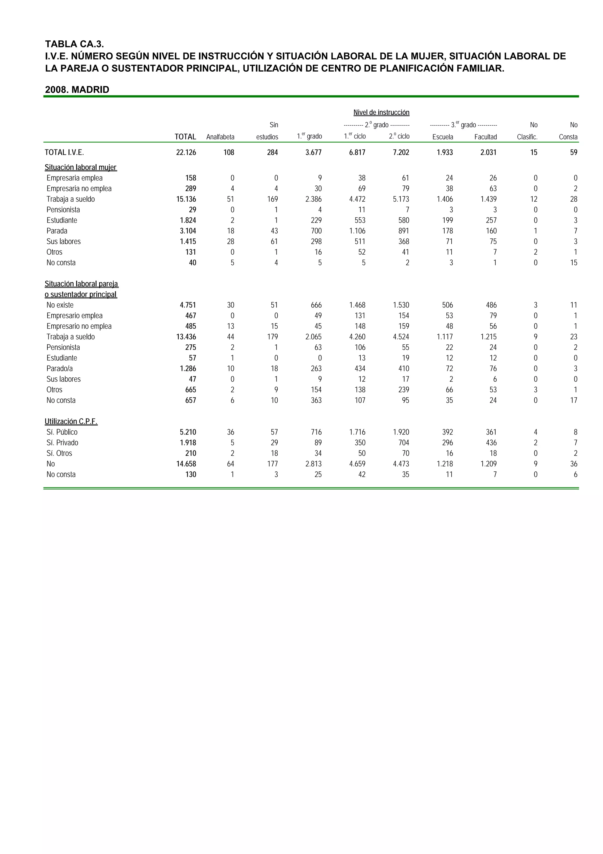 TABLA CA.3.
I.V.E. NÚMERO SEGÚN NIVEL DE INSTRUCCIÓN Y SITUACIÓN LABORAL DE LA MUJER, SITUACIÓN LABORAL DE
LA PAREJA O SUSTENTADOR PRINCIPAL, UTILIZACIÓN DE CENTRO DE PLANIFICACIÓN FAMILIAR.

2008. MADRID

                                                                                 Nivel de instrucción
                                                     Sin                  ---------- 2.o grado ----------   ---------- 3.er grado ----------        No        No
                                                             er             er                   o
                           TOTAL    Analfabeta   estudios   1. grado      1. ciclo             2. ciclo      Escuela             Facultad      Clasific.   Consta

TOTAL I.V.E.               22.126         108       284           3.677     6.817                7.202         1.933                2.031           15        59
Situación laboral mujer
Empresaria emplea             158           0         0               9        38                   61            24                   26            0         0
Empresaria no emplea          289           4         4              30        69                   79            38                   63            0         2
Trabaja a sueldo           15.136          51       169           2.386     4.472                5.173         1.406                1.439           12        28
Pensionista                    29           0         1               4        11                    7             3                    3            0         0
Estudiante                  1.824           2         1             229       553                  580           199                  257            0         3
Parada                      3.104          18        43             700     1.106                  891           178                  160            1         7
Sus labores                 1.415          28        61             298       511                  368            71                   75            0         3
Otros                         131           0         1              16        52                   41            11                    7            2         1
No consta                      40           5         4               5         5                    2             3                    1            0        15

Situación laboral pareja
o sustentador principal
No existe                   4.751          30        51             666     1.468                1.530           506                  486             3       11
Empresario emplea             467           0         0              49       131                  154            53                   79             0        1
Empresario no emplea          485          13        15              45       148                  159            48                   56             0        1
Trabaja a sueldo           13.436          44       179           2.065     4.260                4.524         1.117                1.215             9       23
Pensionista                   275           2         1              63       106                   55            22                   24             0        2
Estudiante                     57           1         0               0        13                   19            12                   12             0        0
Parado/a                    1.286          10        18             263       434                  410            72                   76             0        3
Sus labores                    47           0         1               9        12                   17             2                    6             0        0
Otros                         665           2         9             154       138                  239            66                   53             3        1
No consta                     657           6        10             363       107                   95            35                   24             0       17

Utilización C.P.F.
Sí. Público                 5.210          36        57             716     1.716                1.920           392                  361             4        8
Sí. Privado                 1.918           5        29              89       350                  704           296                  436             2        7
Sí. Otros                     210           2        18              34        50                   70            16                   18             0        2
No                         14.658          64       177           2.813     4.659                4.473         1.218                1.209             9       36
No consta                     130           1         3              25        42                   35            11                    7             0        6
 