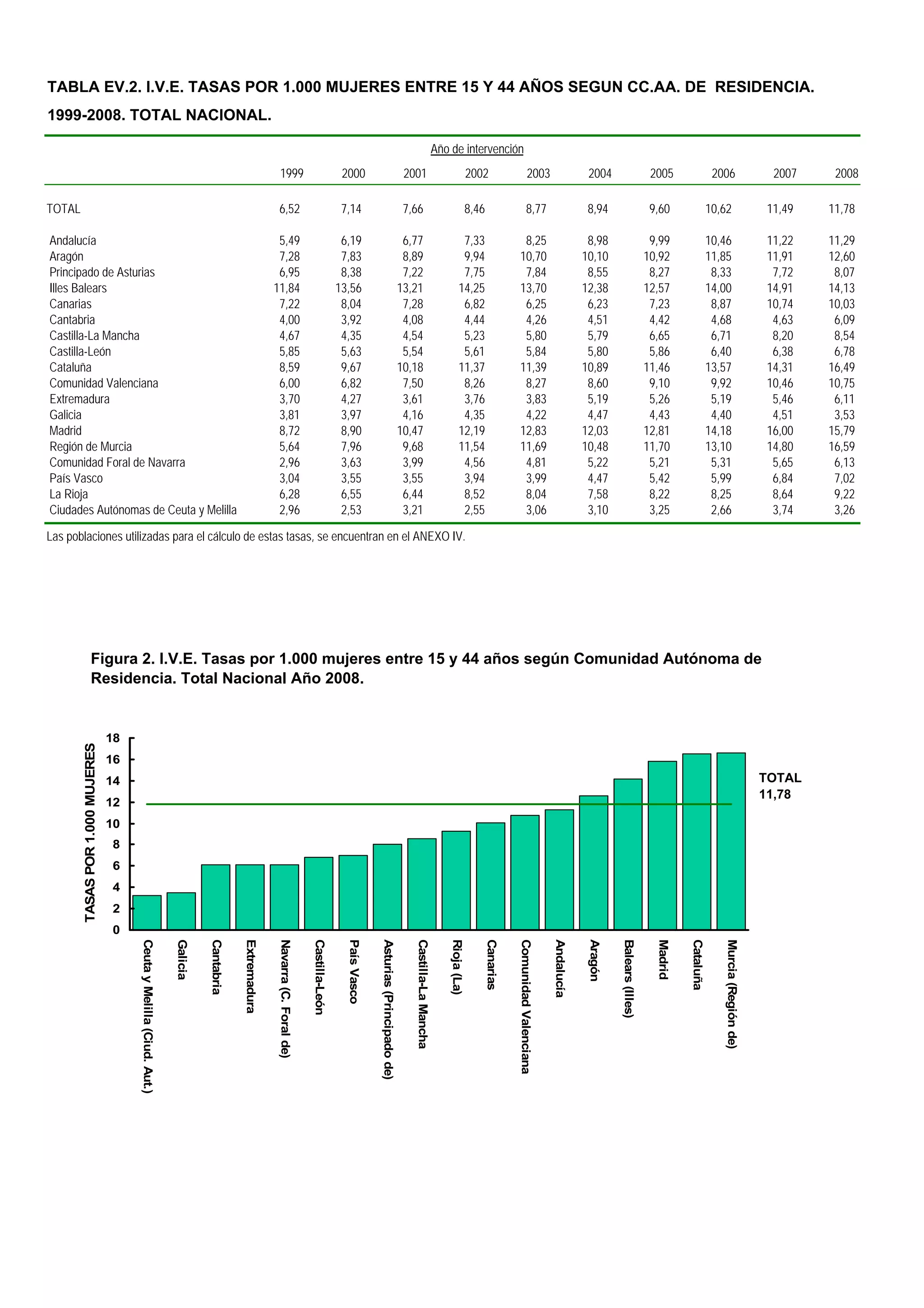 TABLA EV.2. I.V.E. TASAS POR 1.000 MUJERES ENTRE 15 Y 44 AÑOS SEGUN CC.AA. DE RESIDENCIA.
1999-2008. TOTAL NACIONAL.

                                                                                                                                                                                                                     Año de intervención
                                                                                                             1999                                   2000                                      2001                                    2002                           2003                   2004                        2005                  2006                    2007    2008

TOTAL                                                                                                      6,52                                     7,14                                      7,66                                    8,46                         8,77                     8,94                        9,60                 10,62                   11,49   11,78

Andalucía                                                                                                  5,49                                     6,19                                      6,77                               7,33                     8,25                              8,98                        9,99                 10,46                   11,22   11,29
Aragón                                                                                                     7,28                                     7,83                                      8,89                               9,94                    10,70                             10,10                       10,92                 11,85                   11,91   12,60
Principado de Asturias                                                                                     6,95                                     8,38                                      7,22                               7,75                     7,84                              8,55                        8,27                  8,33                    7,72    8,07
Illes Balears                                                                                             11,84                                    13,56                                     13,21                              14,25                    13,70                             12,38                       12,57                 14,00                   14,91   14,13
Canarias                                                                                                   7,22                                     8,04                                      7,28                               6,82                     6,25                              6,23                        7,23                  8,87                   10,74   10,03
Cantabria                                                                                                  4,00                                     3,92                                      4,08                               4,44                     4,26                              4,51                        4,42                  4,68                    4,63    6,09
Castilla-La Mancha                                                                                         4,67                                     4,35                                      4,54                               5,23                     5,80                              5,79                        6,65                  6,71                    8,20    8,54
Castilla-León                                                                                              5,85                                     5,63                                      5,54                               5,61                     5,84                              5,80                        5,86                  6,40                    6,38    6,78
Cataluña                                                                                                   8,59                                     9,67                                     10,18                              11,37                    11,39                             10,89                       11,46                 13,57                   14,31   16,49
Comunidad Valenciana                                                                                       6,00                                     6,82                                      7,50                               8,26                     8,27                              8,60                        9,10                  9,92                   10,46   10,75
Extremadura                                                                                                3,70                                     4,27                                      3,61                               3,76                     3,83                              5,19                        5,26                  5,19                    5,46    6,11
Galicia                                                                                                    3,81                                     3,97                                      4,16                               4,35                     4,22                              4,47                        4,43                  4,40                    4,51    3,53
Madrid                                                                                                     8,72                                     8,90                                     10,47                              12,19                    12,83                             12,03                       12,81                 14,18                   16,00   15,79
Región de Murcia                                                                                           5,64                                     7,96                                      9,68                              11,54                    11,69                             10,48                       11,70                 13,10                   14,80   16,59
Comunidad Foral de Navarra                                                                                 2,96                                     3,63                                      3,99                               4,56                     4,81                              5,22                        5,21                  5,31                    5,65    6,13
País Vasco                                                                                                 3,04                                     3,55                                      3,55                               3,94                     3,99                              4,47                        5,42                  5,99                    6,84    7,02
La Rioja                                                                                                   6,28                                     6,55                                      6,44                               8,52                     8,04                              7,58                        8,22                  8,25                    8,64    9,22
Ciudades Autónomas de Ceuta y Melilla                                                                      2,96                                     2,53                                      3,21                               2,55                     3,06                              3,10                        3,25                  2,66                    3,74    3,26

Las poblaciones utilizadas para el cálculo de estas tasas, se encuentran en el ANEXO IV.




                  Figura 2. I.V.E. Tasas por 1.000 mujeres entre 15 y 44 años según Comunidad Autónoma de
                  Residencia. Total Nacional Año 2008.


                                  18
        TASAS POR 1.000 MUJERES




                                  16
                                  14                                                                                                                                                                                                                                                                                                                                 TOTAL
                                                                                                                                                                                                                                                                                                                                                                     11,78
                                  12
                                  10
                                  8
                                  6
                                  4
                                  2
                                  0
                                       Ceuta y Melilla (Ciud. Aut.)

                                                                      Galicia

                                                                                Cantabria

                                                                                            Extremadura

                                                                                                           Navarra (C. Foral de)

                                                                                                                                   Castilla-León

                                                                                                                                                     País Vasco

                                                                                                                                                                  Asturias (Principado de)

                                                                                                                                                                                                Castilla-La Mancha

                                                                                                                                                                                                                         Rioja (La)

                                                                                                                                                                                                                                             Canarias

                                                                                                                                                                                                                                                        Comunidad Valenciana

                                                                                                                                                                                                                                                                               Andalucía

                                                                                                                                                                                                                                                                                            Aragón

                                                                                                                                                                                                                                                                                                     Balears (Illes)

                                                                                                                                                                                                                                                                                                                         Madrid

                                                                                                                                                                                                                                                                                                                                  Cataluña

                                                                                                                                                                                                                                                                                                                                                Murcia (Región de)
 