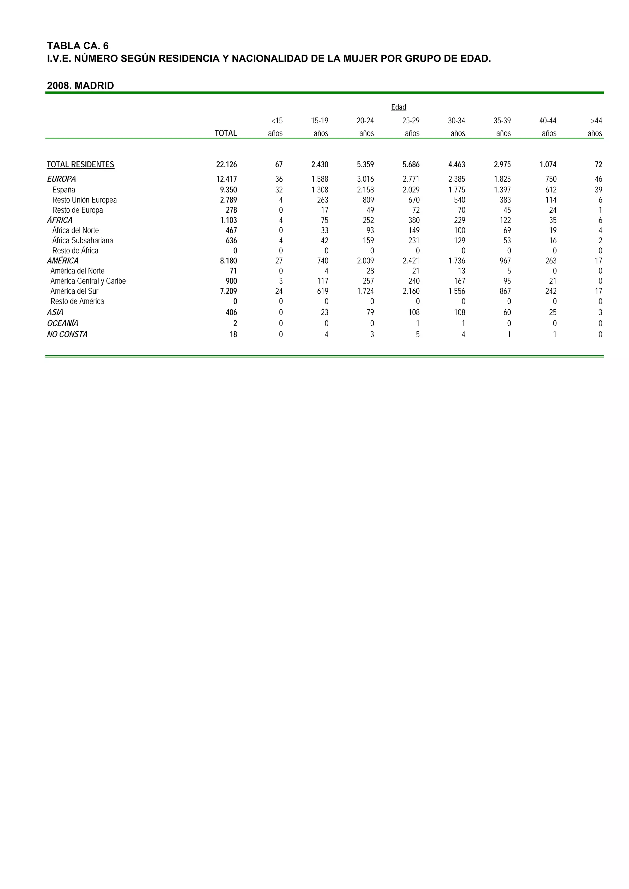 TABLA CA. 6
I.V.E. NÚMERO SEGÚN RESIDENCIA Y NACIONALIDAD DE LA MUJER POR GRUPO DE EDAD.

2008. MADRID

                                                             Edad
                                      <15    15-19   20-24     25-29    30-34   35-39   40-44   >44
                            TOTAL    años    años    años       años    años    años    años    años


TOTAL RESIDENTES            22.126     67    2.430   5.359      5.686   4.463   2.975   1.074    72
EUROPA                      12.417     36    1.588   3.016      2.771   2.385   1.825    750     46
 España                      9.350     32    1.308   2.158      2.029   1.775   1.397    612     39
 Resto Unión Europea         2.789      4      263     809        670     540     383    114      6
 Resto de Europa               278      0       17      49         72      70      45     24      1
ÁFRICA                       1.103      4       75     252        380     229     122     35      6
 África del Norte              467      0       33      93        149     100      69     19      4
 África Subsahariana           636      4       42     159        231     129      53     16      2
 Resto de África                 0      0        0       0          0       0       0      0      0
AMÉRICA                      8.180     27      740   2.009      2.421   1.736     967    263     17
 América del Norte              71      0        4      28         21      13       5      0      0
 América Central y Caribe      900      3      117     257        240     167      95     21      0
 América del Sur             7.209     24      619   1.724      2.160   1.556     867    242     17
 Resto de América                0      0        0       0          0       0       0      0      0
ASIA                           406      0       23      79        108     108      60     25      3
OCEANÍA                          2      0        0       0          1       1       0      0      0
NO CONSTA                       18      0        4       3          5       4       1      1      0
 