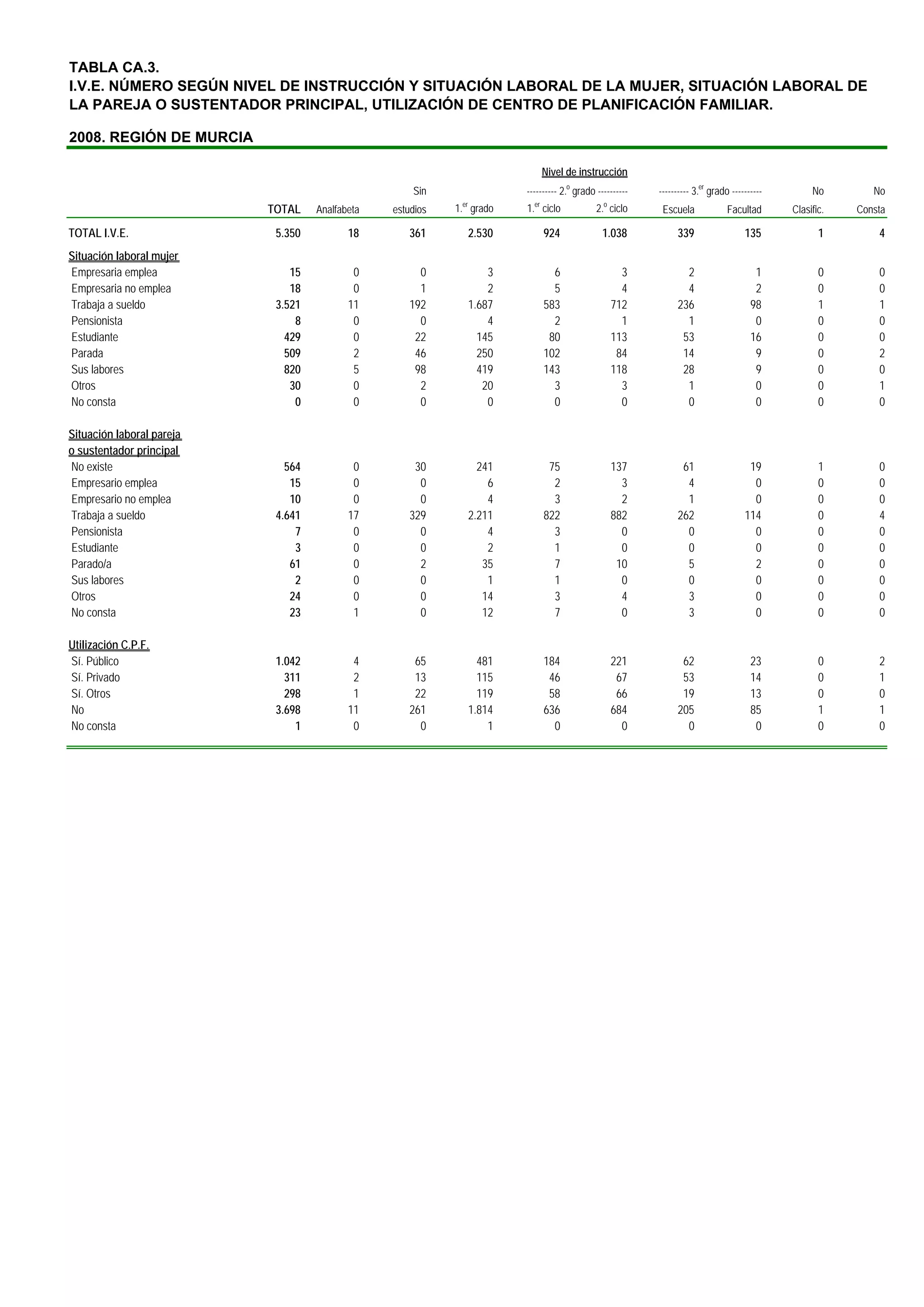 TABLA CA.3.
I.V.E. NÚMERO SEGÚN NIVEL DE INSTRUCCIÓN Y SITUACIÓN LABORAL DE LA MUJER, SITUACIÓN LABORAL DE
LA PAREJA O SUSTENTADOR PRINCIPAL, UTILIZACIÓN DE CENTRO DE PLANIFICACIÓN FAMILIAR.

2008. REGIÓN DE MURCIA

                                                                                 Nivel de instrucción
                                                     Sin                  ---------- 2.o grado ----------   ---------- 3.er grado ----------        No        No
                                                             er             er                   o
                           TOTAL    Analfabeta   estudios   1. grado      1. ciclo             2. ciclo      Escuela             Facultad      Clasific.   Consta

TOTAL I.V.E.                5.350          18       361           2.530          924             1.038           339                  135             1        4
Situación laboral mujer
Empresaria emplea              15           0         0               3            6                   3           2                     1            0        0
Empresaria no emplea           18           0         1               2            5                   4           4                     2            0        0
Trabaja a sueldo            3.521          11       192           1.687          583                 712         236                    98            1        1
Pensionista                     8           0         0               4            2                   1           1                     0            0        0
Estudiante                    429           0        22             145           80                 113          53                    16            0        0
Parada                        509           2        46             250          102                  84          14                     9            0        2
Sus labores                   820           5        98             419          143                 118          28                     9            0        0
Otros                          30           0         2              20            3                   3           1                     0            0        1
No consta                       0           0         0               0            0                   0           0                     0            0        0

Situación laboral pareja
o sustentador principal
No existe                     564           0        30             241           75                 137          61                   19             1        0
Empresario emplea              15           0         0               6            2                   3           4                    0             0        0
Empresario no emplea           10           0         0               4            3                   2           1                    0             0        0
Trabaja a sueldo            4.641          17       329           2.211          822                 882         262                  114             0        4
Pensionista                     7           0         0               4            3                   0           0                    0             0        0
Estudiante                      3           0         0               2            1                   0           0                    0             0        0
Parado/a                       61           0         2              35            7                  10           5                    2             0        0
Sus labores                     2           0         0               1            1                   0           0                    0             0        0
Otros                          24           0         0              14            3                   4           3                    0             0        0
No consta                      23           1         0              12            7                   0           3                    0             0        0

Utilización C.P.F.
Sí. Público                 1.042           4        65             481          184                 221          62                    23            0        2
Sí. Privado                   311           2        13             115           46                  67          53                    14            0        1
Sí. Otros                     298           1        22             119           58                  66          19                    13            0        0
No                          3.698          11       261           1.814          636                 684         205                    85            1        1
No consta                       1           0         0               1            0                   0           0                     0            0        0
 