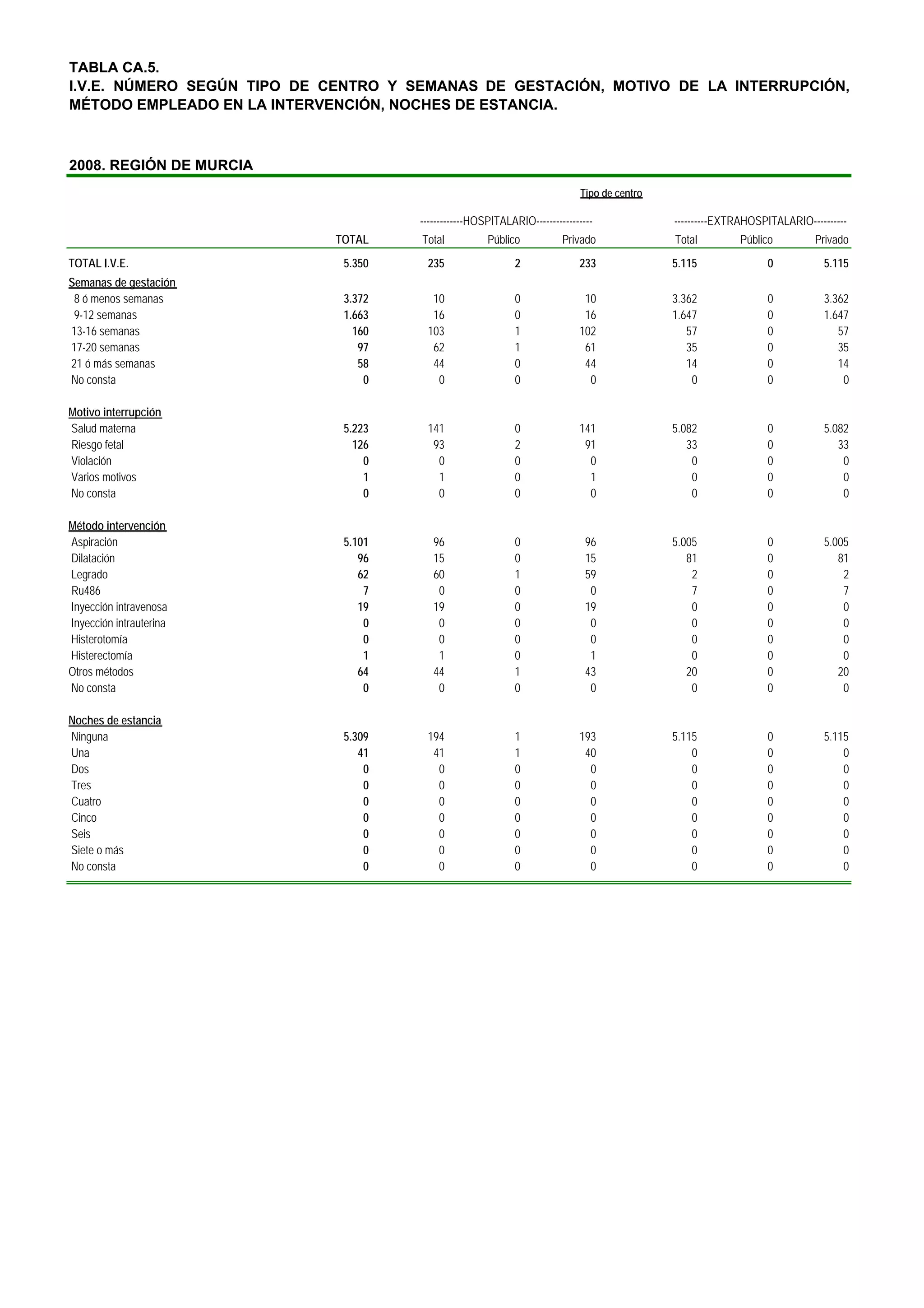 TABLA CA.5.
I.V.E. NÚMERO SEGÚN TIPO DE CENTRO Y SEMANAS DE GESTACIÓN, MOTIVO DE LA INTERRUPCIÓN,
MÉTODO EMPLEADO EN LA INTERVENCIÓN, NOCHES DE ESTANCIA.



2008. REGIÓN DE MURCIA
                                                                             Tipo de centro

                                      -------------HOSPITALARIO-----------------              ----------EXTRAHOSPITALARIO----------
                             TOTAL    Total           Público           Privado               Total         Público         Privado
TOTAL I.V.E.                  5.350    235                   2              233               5.115               0           5.115
Semanas de gestación
 8 ó menos semanas            3.372     10                   0               10               3.362               0           3.362
 9-12 semanas                 1.663     16                   0               16               1.647               0           1.647
13-16 semanas                   160    103                   1              102                  57               0              57
17-20 semanas                    97     62                   1               61                  35               0              35
21 ó más semanas                 58     44                   0               44                  14               0              14
No consta                         0      0                   0                0                   0               0               0

Motivo interrupción
Salud materna                 5.223    141                   0              141               5.082               0           5.082
Riesgo fetal                    126     93                   2               91                  33               0              33
Violación                         0      0                   0                0                   0               0               0
Varios motivos                    1      1                   0                1                   0               0               0
No consta                         0      0                   0                0                   0               0               0

Método intervención
Aspiración                    5.101      96                  0                96              5.005               0           5.005
Dilatación                       96      15                  0                15                 81               0              81
Legrado                          62      60                  1                59                  2               0               2
Ru486                             7       0                  0                 0                  7               0               7
Inyección intravenosa            19      19                  0                19                  0               0               0
Inyección intrauterina            0       0                  0                 0                  0               0               0
Histerotomía                      0       0                  0                 0                  0               0               0
Histerectomía                     1       1                  0                 1                  0               0               0
Otros métodos                    64      44                  1                43                 20               0              20
No consta                         0       0                  0                 0                  0               0               0

Noches de estancia
Ninguna                       5.309    194                   1              193               5.115               0           5.115
Una                              41     41                   1               40                   0               0               0
Dos                               0      0                   0                0                   0               0               0
Tres                              0      0                   0                0                   0               0               0
Cuatro                            0      0                   0                0                   0               0               0
Cinco                             0      0                   0                0                   0               0               0
Seis                              0      0                   0                0                   0               0               0
Siete o más                       0      0                   0                0                   0               0               0
No consta                         0      0                   0                0                   0               0               0
 