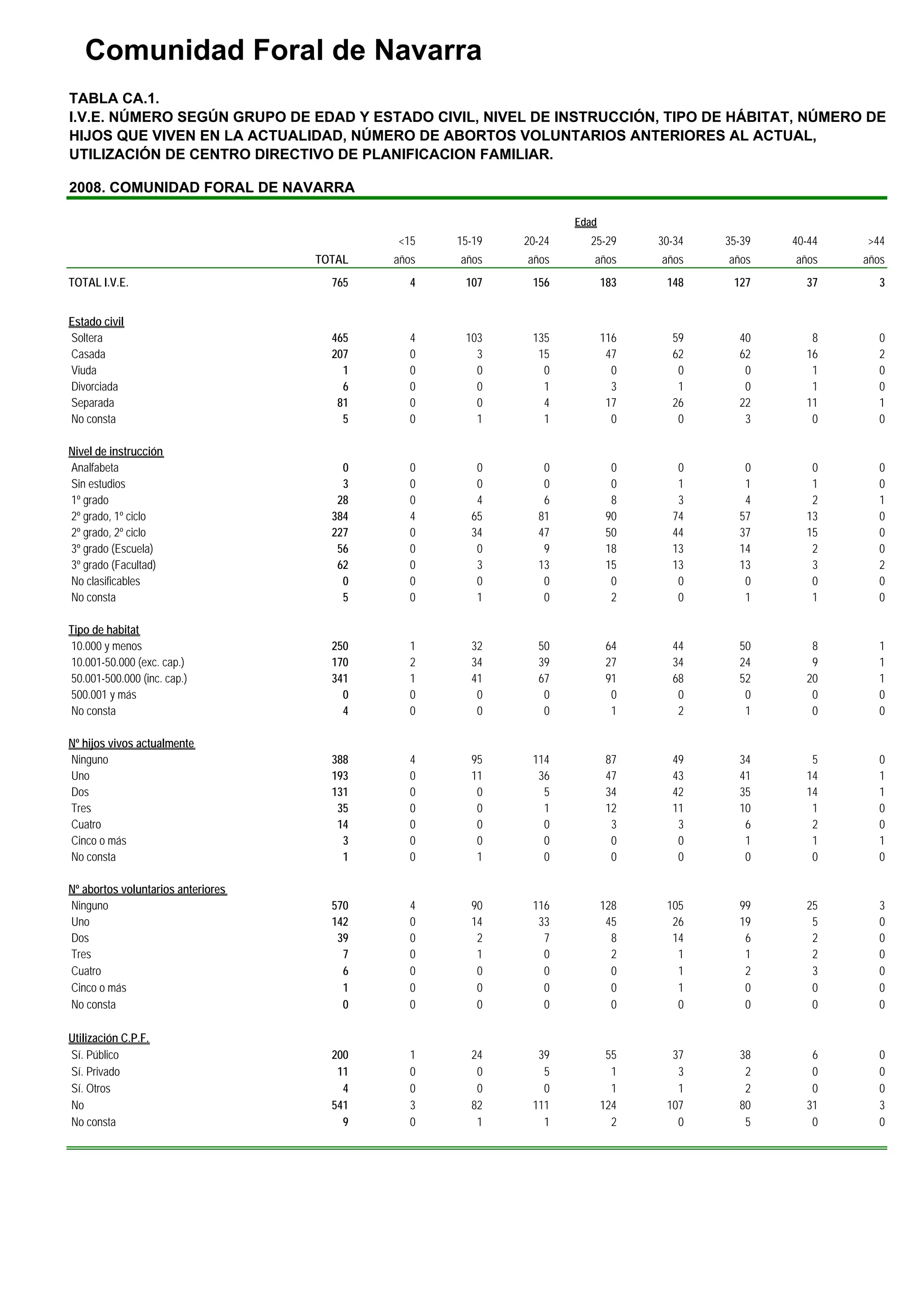 Comunidad Foral de Navarra
TABLA CA.1.
I.V.E. NÚMERO SEGÚN GRUPO DE EDAD Y ESTADO CIVIL, NIVEL DE INSTRUCCIÓN, TIPO DE HÁBITAT, NÚMERO DE
HIJOS QUE VIVEN EN LA ACTUALIDAD, NÚMERO DE ABORTOS VOLUNTARIOS ANTERIORES AL ACTUAL,
UTILIZACIÓN DE CENTRO DIRECTIVO DE PLANIFICACION FAMILIAR.

2008. COMUNIDAD FORAL DE NAVARRA

                                                                   Edad
                                            <15    15-19   20-24     25-29      30-34   35-39   40-44   >44
                                    TOTAL   años   años    años       años      años    años    años    años
TOTAL I.V.E.                          765      4    107     156           183    148     127      37       3


Estado civil
Soltera                               465     4     103     135           116     59      40       8       0
Casada                                207     0       3      15            47     62      62      16       2
Viuda                                   1     0       0       0             0      0       0       1       0
Divorciada                              6     0       0       1             3      1       0       1       0
Separada                               81     0       0       4            17     26      22      11       1
No consta                               5     0       1       1             0      0       3       0       0

Nivel de instrucción
Analfabeta                              0     0       0       0             0      0       0       0       0
Sin estudios                            3     0       0       0             0      1       1       1       0
1º grado                               28     0       4       6             8      3       4       2       1
2º grado, 1º ciclo                    384     4      65      81            90     74      57      13       0
2º grado, 2º ciclo                    227     0      34      47            50     44      37      15       0
3º grado (Escuela)                     56     0       0       9            18     13      14       2       0
3º grado (Facultad)                    62     0       3      13            15     13      13       3       2
No clasificables                        0     0       0       0             0      0       0       0       0
No consta                               5     0       1       0             2      0       1       1       0

Tipo de habitat
10.000 y menos                        250     1      32      50            64     44      50       8       1
10.001-50.000 (exc. cap.)             170     2      34      39            27     34      24       9       1
50.001-500.000 (inc. cap.)            341     1      41      67            91     68      52      20       1
500.001 y más                           0     0       0       0             0      0       0       0       0
No consta                               4     0       0       0             1      2       1       0       0

Nº hijos vivos actualmente
Ninguno                               388     4      95     114            87     49      34       5       0
Uno                                   193     0      11      36            47     43      41      14       1
Dos                                   131     0       0       5            34     42      35      14       1
Tres                                   35     0       0       1            12     11      10       1       0
Cuatro                                 14     0       0       0             3      3       6       2       0
Cinco o más                             3     0       0       0             0      0       1       1       1
No consta                               1     0       1       0             0      0       0       0       0

Nº abortos voluntarios anteriores
Ninguno                               570     4      90     116           128    105      99      25       3
Uno                                   142     0      14      33            45     26      19       5       0
Dos                                    39     0       2       7             8     14       6       2       0
Tres                                    7     0       1       0             2      1       1       2       0
Cuatro                                  6     0       0       0             0      1       2       3       0
Cinco o más                             1     0       0       0             0      1       0       0       0
No consta                               0     0       0       0             0      0       0       0       0

Utilización C.P.F.
Sí. Público                           200      1     24      39            55     37      38       6       0
Sí. Privado                            11      0      0       5             1      3       2       0       0
Sí. Otros                               4      0      0       0             1      1       2       0       0
No                                    541      3     82     111           124    107      80      31       3
No consta                               9      0      1       1             2      0       5       0       0
 