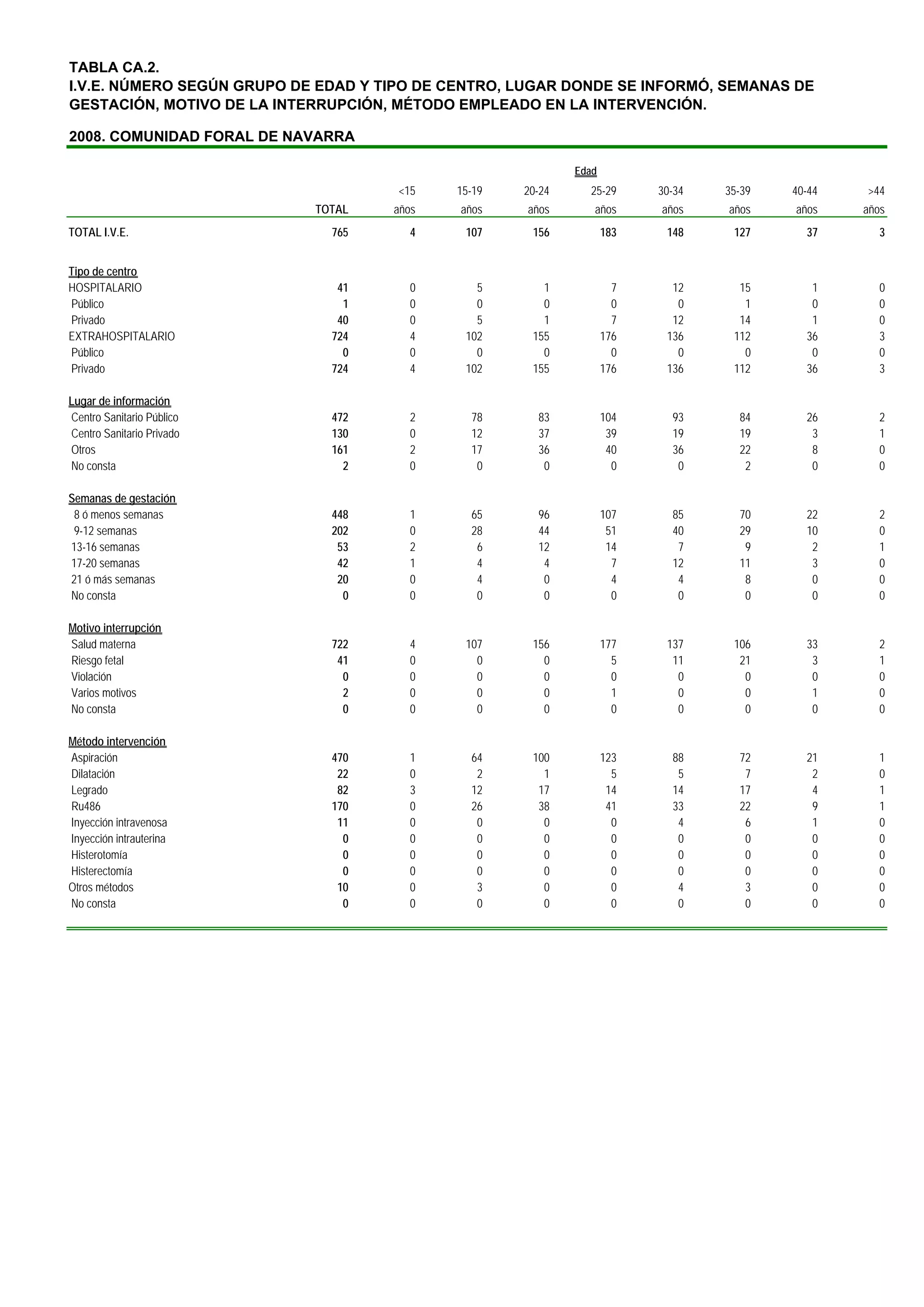 TABLA CA.2.
I.V.E. NÚMERO SEGÚN GRUPO DE EDAD Y TIPO DE CENTRO, LUGAR DONDE SE INFORMÓ, SEMANAS DE
GESTACIÓN, MOTIVO DE LA INTERRUPCIÓN, MÉTODO EMPLEADO EN LA INTERVENCIÓN.

2008. COMUNIDAD FORAL DE NAVARRA

                                                            Edad
                                      <15   15-19   20-24     25-29      30-34   35-39   40-44   >44
                            TOTAL    años    años   años       años      años    años    años    años
TOTAL I.V.E.                  765       4    107     156           183    148     127      37       3


Tipo de centro
HOSPITALARIO                   41       0      5       1             7     12      15       1       0
Público                         1       0      0       0             0      0       1       0       0
Privado                        40       0      5       1             7     12      14       1       0
EXTRAHOSPITALARIO             724       4    102     155           176    136     112      36       3
Público                         0       0      0       0             0      0       0       0       0
Privado                       724       4    102     155           176    136     112      36       3

Lugar de información
Centro Sanitario Público      472       2     78      83           104     93      84      26       2
Centro Sanitario Privado      130       0     12      37            39     19      19       3       1
Otros                         161       2     17      36            40     36      22       8       0
No consta                       2       0      0       0             0      0       2       0       0

Semanas de gestación
 8 ó menos semanas            448       1     65      96           107     85      70      22       2
 9-12 semanas                 202       0     28      44            51     40      29      10       0
13-16 semanas                  53       2      6      12            14      7       9       2       1
17-20 semanas                  42       1      4       4             7     12      11       3       0
21 ó más semanas               20       0      4       0             4      4       8       0       0
No consta                       0       0      0       0             0      0       0       0       0

Motivo interrupción
Salud materna                 722       4    107     156           177    137     106      33       2
Riesgo fetal                   41       0      0       0             5     11      21       3       1
Violación                       0       0      0       0             0      0       0       0       0
Varios motivos                  2       0      0       0             1      0       0       1       0
No consta                       0       0      0       0             0      0       0       0       0

Método intervención
Aspiración                    470       1     64     100           123     88      72      21       1
Dilatación                     22       0      2       1             5      5       7       2       0
Legrado                        82       3     12      17            14     14      17       4       1
Ru486                         170       0     26      38            41     33      22       9       1
Inyección intravenosa          11       0      0       0             0      4       6       1       0
Inyección intrauterina          0       0      0       0             0      0       0       0       0
Histerotomía                    0       0      0       0             0      0       0       0       0
Histerectomía                   0       0      0       0             0      0       0       0       0
Otros métodos                  10       0      3       0             0      4       3       0       0
No consta                       0       0      0       0             0      0       0       0       0
 