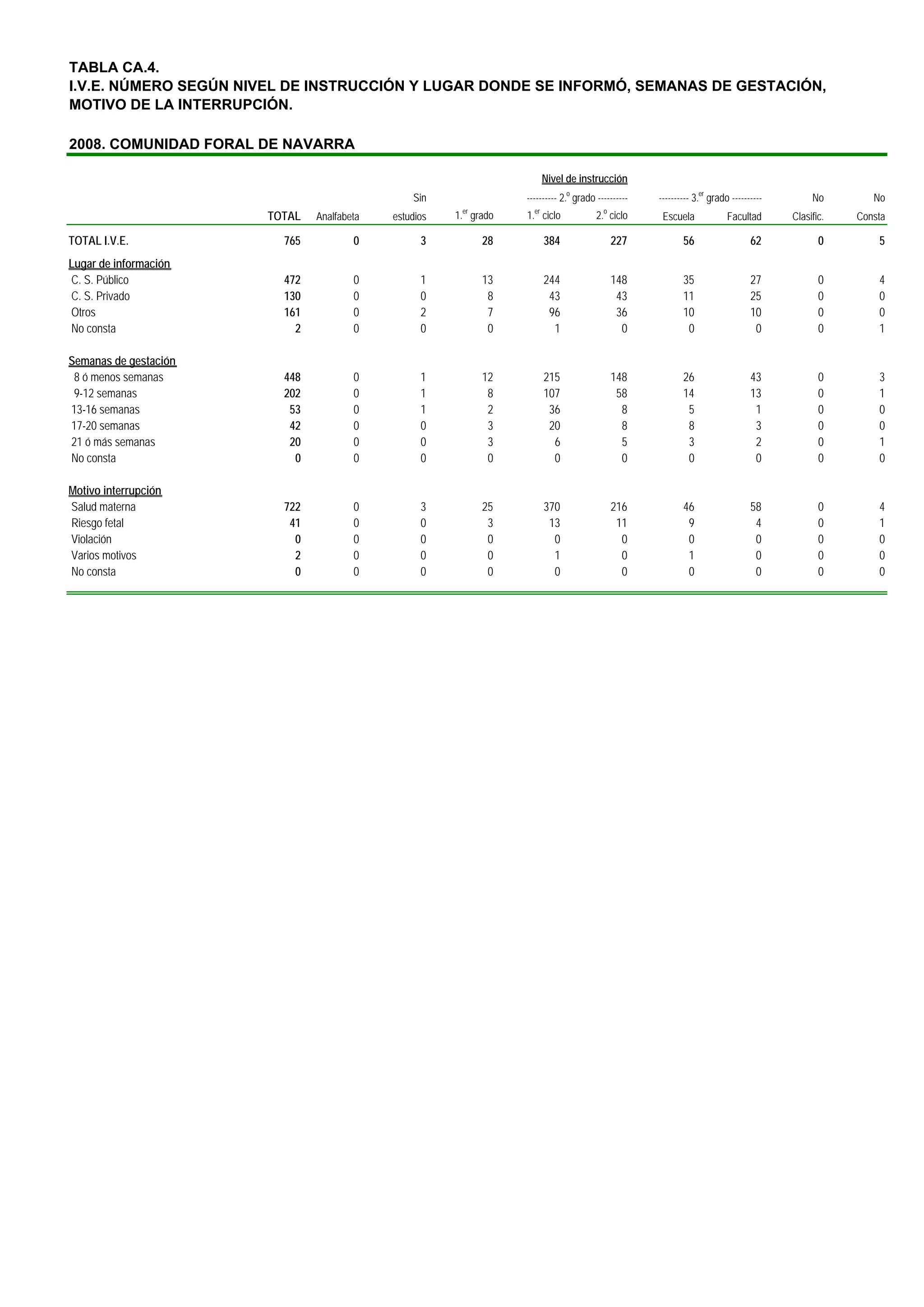 TABLA CA.4.
I.V.E. NÚMERO SEGÚN NIVEL DE INSTRUCCIÓN Y LUGAR DONDE SE INFORMÓ, SEMANAS DE GESTACIÓN,
MOTIVO DE LA INTERRUPCIÓN.

2008. COMUNIDAD FORAL DE NAVARRA

                                                                         Nivel de instrucción
                                                Sin               ---------- 2.o grado ----------   ---------- 3.er grado ----------        No        No
                                                        er          er                   o
                       TOTAL   Analfabeta   estudios   1. grado   1. ciclo             2. ciclo      Escuela             Facultad      Clasific.   Consta

TOTAL I.V.E.             765           0          3          28          384                 227           56                   62            0        5
Lugar de información
C. S. Público            472           0          1          13          244                 148           35                   27            0        4
C. S. Privado            130           0          0           8           43                  43           11                   25            0        0
Otros                    161           0          2           7           96                  36           10                   10            0        0
No consta                  2           0          0           0            1                   0            0                    0            0        1

Semanas de gestación
 8 ó menos semanas       448           0          1          12          215                 148           26                   43            0        3
 9-12 semanas            202           0          1           8          107                  58           14                   13            0        1
13-16 semanas             53           0          1           2           36                   8            5                    1            0        0
17-20 semanas             42           0          0           3           20                   8            8                    3            0        0
21 ó más semanas          20           0          0           3            6                   5            3                    2            0        1
No consta                  0           0          0           0            0                   0            0                    0            0        0

Motivo interrupción
Salud materna            722           0          3          25          370                 216           46                   58            0        4
Riesgo fetal              41           0          0           3           13                  11            9                    4            0        1
Violación                  0           0          0           0            0                   0            0                    0            0        0
Varios motivos             2           0          0           0            1                   0            1                    0            0        0
No consta                  0           0          0           0            0                   0            0                    0            0        0
 