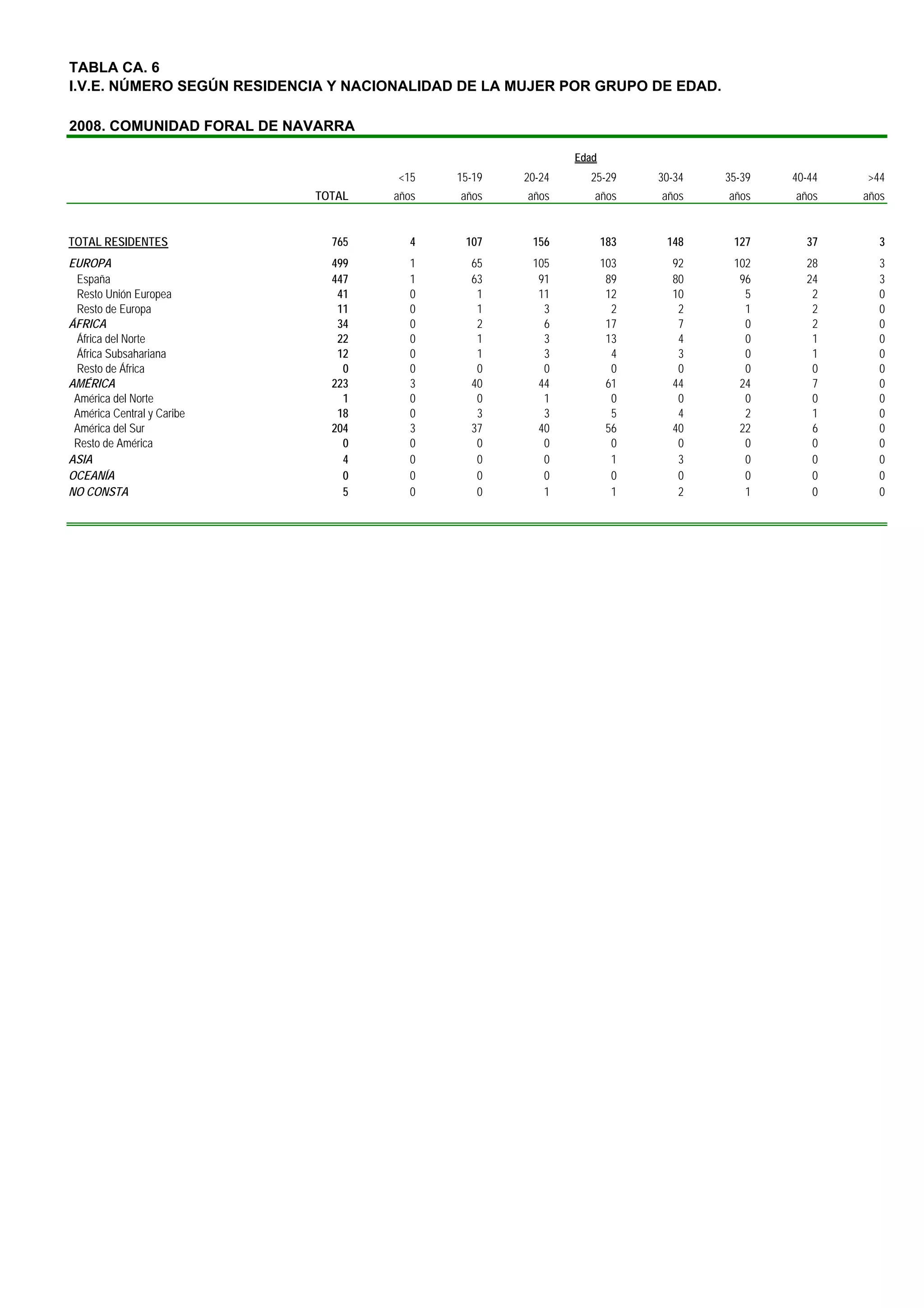 TABLA CA. 6
I.V.E. NÚMERO SEGÚN RESIDENCIA Y NACIONALIDAD DE LA MUJER POR GRUPO DE EDAD.

2008. COMUNIDAD FORAL DE NAVARRA

                                                             Edad
                                      <15    15-19   20-24     25-29      30-34   35-39   40-44   >44
                            TOTAL    años    años    años       años      años    años    años    años


TOTAL RESIDENTES              765       4     107     156           183    148     127      37       3
EUROPA                        499       1      65     105           103     92     102      28       3
 España                       447       1      63      91            89     80      96      24       3
 Resto Unión Europea           41       0       1      11            12     10       5       2       0
 Resto de Europa               11       0       1       3             2      2       1       2       0
ÁFRICA                         34       0       2       6            17      7       0       2       0
 África del Norte              22       0       1       3            13      4       0       1       0
 África Subsahariana           12       0       1       3             4      3       0       1       0
 Resto de África                0       0       0       0             0      0       0       0       0
AMÉRICA                       223       3      40      44            61     44      24       7       0
 América del Norte              1       0       0       1             0      0       0       0       0
 América Central y Caribe      18       0       3       3             5      4       2       1       0
 América del Sur              204       3      37      40            56     40      22       6       0
 Resto de América               0       0       0       0             0      0       0       0       0
ASIA                            4       0       0       0             1      3       0       0       0
OCEANÍA                         0       0       0       0             0      0       0       0       0
NO CONSTA                       5       0       0       1             1      2       1       0       0
 