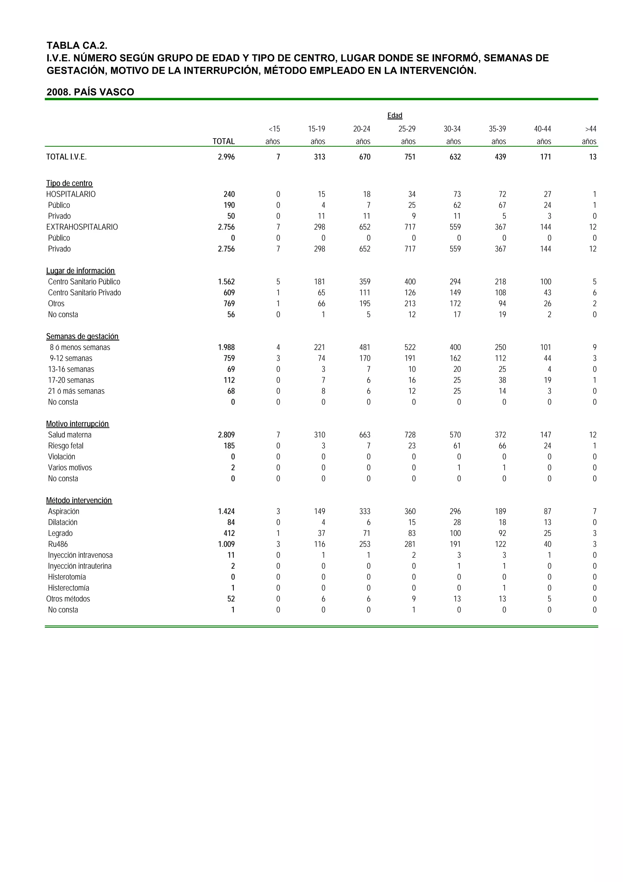TABLA CA.2.
I.V.E. NÚMERO SEGÚN GRUPO DE EDAD Y TIPO DE CENTRO, LUGAR DONDE SE INFORMÓ, SEMANAS DE
GESTACIÓN, MOTIVO DE LA INTERRUPCIÓN, MÉTODO EMPLEADO EN LA INTERVENCIÓN.

2008. PAÍS VASCO

                                                            Edad
                                      <15   15-19   20-24     25-29      30-34   35-39   40-44   >44
                            TOTAL    años    años   años       años      años    años    años    años
TOTAL I.V.E.                 2.996      7    313     670           751    632     439     171     13


Tipo de centro
HOSPITALARIO                   240      0     15      18            34     73      72      27      1
Público                        190      0      4       7            25     62      67      24      1
Privado                         50      0     11      11             9     11       5       3      0
EXTRAHOSPITALARIO            2.756      7    298     652           717    559     367     144     12
Público                          0      0      0       0             0      0       0       0      0
Privado                      2.756      7    298     652           717    559     367     144     12

Lugar de información
Centro Sanitario Público     1.562      5    181     359           400    294     218     100       5
Centro Sanitario Privado       609      1     65     111           126    149     108      43       6
Otros                          769      1     66     195           213    172      94      26       2
No consta                       56      0      1       5            12     17      19       2       0

Semanas de gestación
 8 ó menos semanas           1.988      4    221     481           522    400     250     101       9
 9-12 semanas                  759      3     74     170           191    162     112      44       3
13-16 semanas                   69      0      3       7            10     20      25       4       0
17-20 semanas                  112      0      7       6            16     25      38      19       1
21 ó más semanas                68      0      8       6            12     25      14       3       0
No consta                        0      0      0       0             0      0       0       0       0

Motivo interrupción
Salud materna                2.809      7    310     663           728    570     372     147     12
Riesgo fetal                   185      0      3       7            23     61      66      24      1
Violación                        0      0      0       0             0      0       0       0      0
Varios motivos                   2      0      0       0             0      1       1       0      0
No consta                        0      0      0       0             0      0       0       0      0

Método intervención
Aspiración                   1.424      3    149     333           360    296     189      87       7
Dilatación                      84      0      4       6            15     28      18      13       0
Legrado                        412      1     37      71            83    100      92      25       3
Ru486                        1.009      3    116     253           281    191     122      40       3
Inyección intravenosa           11      0      1       1             2      3       3       1       0
Inyección intrauterina           2      0      0       0             0      1       1       0       0
Histerotomía                     0      0      0       0             0      0       0       0       0
Histerectomía                    1      0      0       0             0      0       1       0       0
Otros métodos                   52      0      6       6             9     13      13       5       0
No consta                        1      0      0       0             1      0       0       0       0
 
