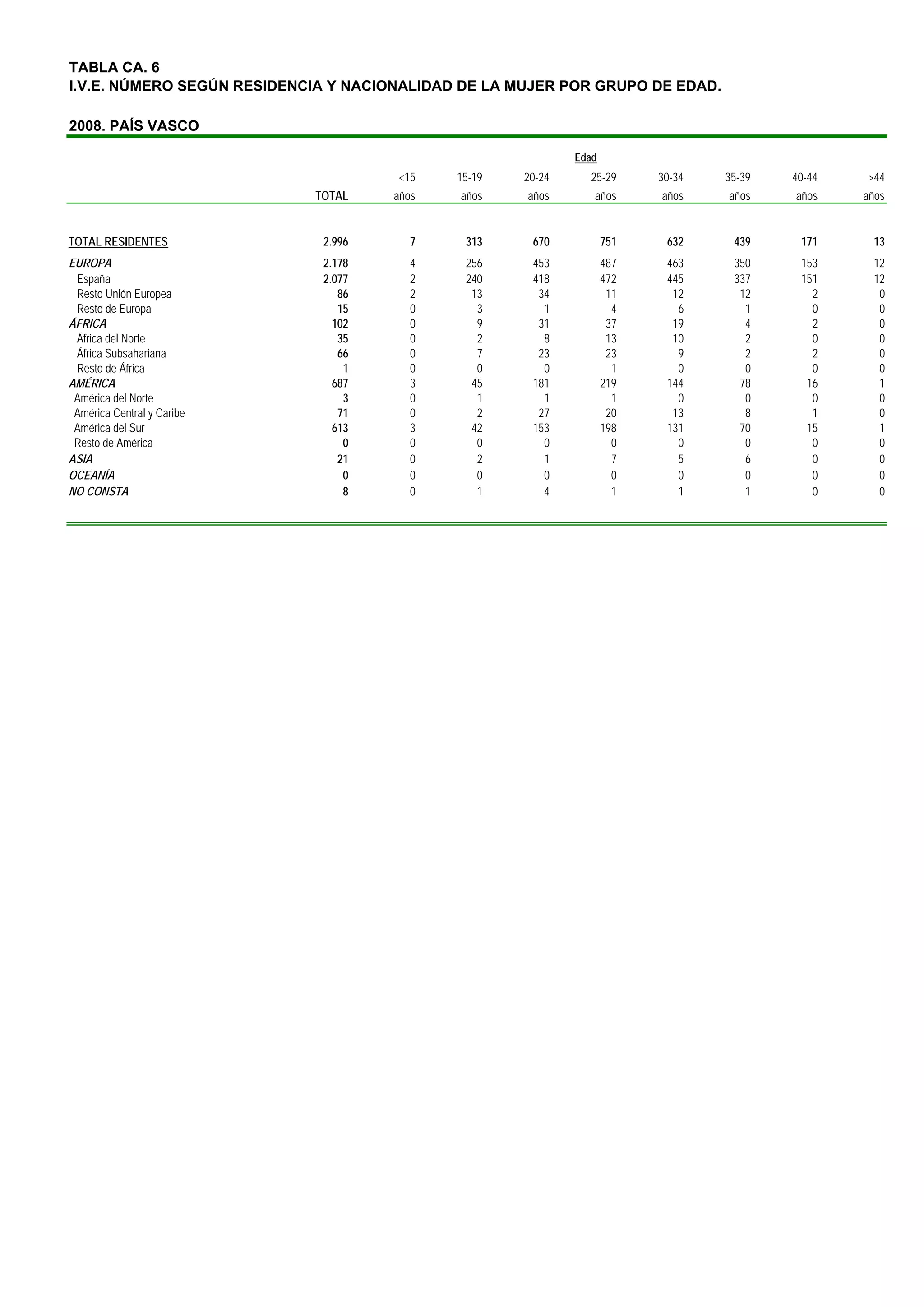 TABLA CA. 6
I.V.E. NÚMERO SEGÚN RESIDENCIA Y NACIONALIDAD DE LA MUJER POR GRUPO DE EDAD.

2008. PAÍS VASCO

                                                             Edad
                                      <15    15-19   20-24     25-29      30-34   35-39   40-44   >44
                            TOTAL    años    años    años       años      años    años    años    años


TOTAL RESIDENTES             2.996      7     313     670           751    632     439     171     13
EUROPA                       2.178      4     256     453           487    463     350     153     12
 España                      2.077      2     240     418           472    445     337     151     12
 Resto Unión Europea            86      2      13      34            11     12      12       2      0
 Resto de Europa                15      0       3       1             4      6       1       0      0
ÁFRICA                         102      0       9      31            37     19       4       2      0
 África del Norte               35      0       2       8            13     10       2       0      0
 África Subsahariana            66      0       7      23            23      9       2       2      0
 Resto de África                 1      0       0       0             1      0       0       0      0
AMÉRICA                        687      3      45     181           219    144      78      16      1
 América del Norte               3      0       1       1             1      0       0       0      0
 América Central y Caribe       71      0       2      27            20     13       8       1      0
 América del Sur               613      3      42     153           198    131      70      15      1
 Resto de América                0      0       0       0             0      0       0       0      0
ASIA                            21      0       2       1             7      5       6       0      0
OCEANÍA                          0      0       0       0             0      0       0       0      0
NO CONSTA                        8      0       1       4             1      1       1       0      0
 