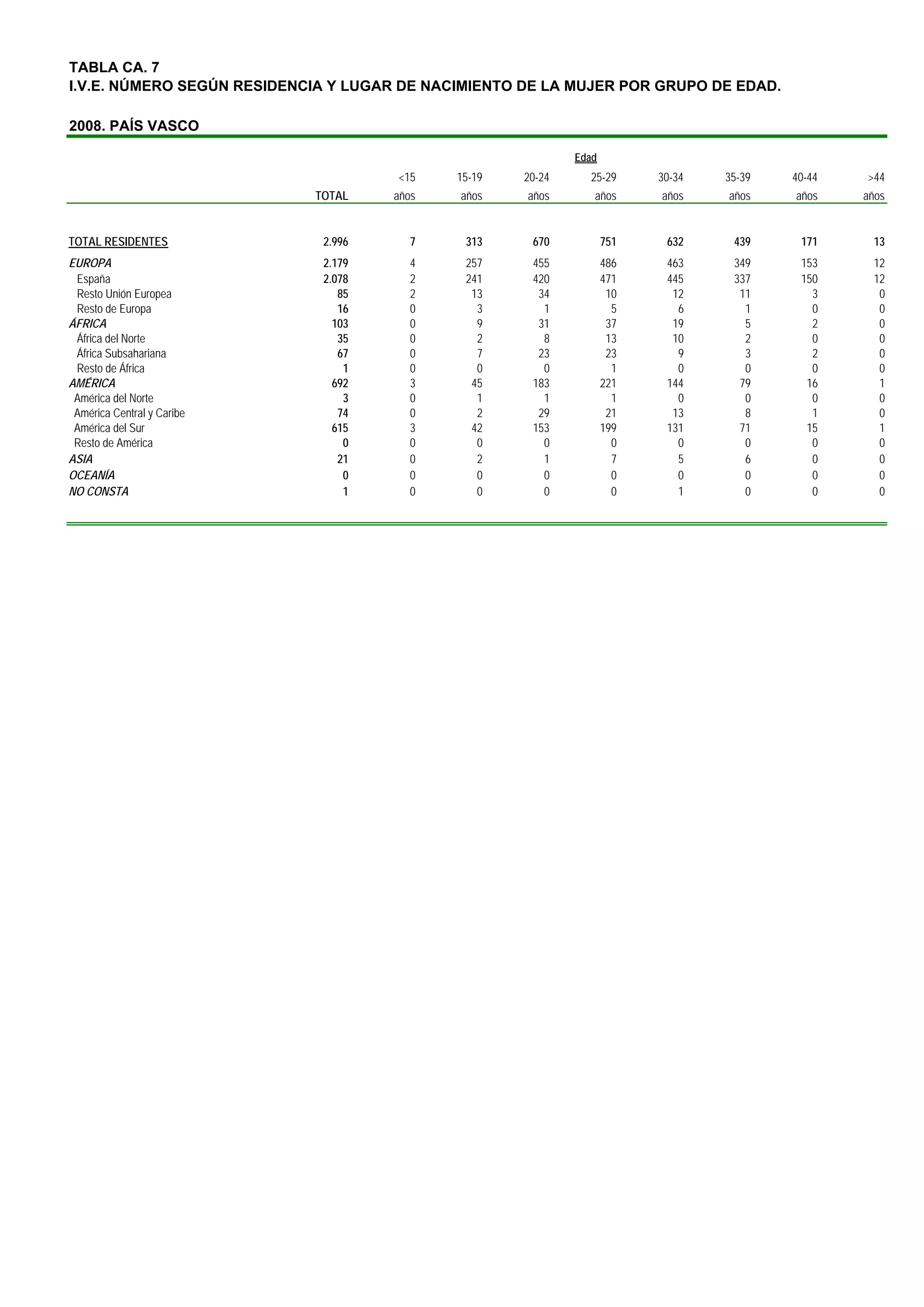 TABLA CA. 7
I.V.E. NÚMERO SEGÚN RESIDENCIA Y LUGAR DE NACIMIENTO DE LA MUJER POR GRUPO DE EDAD.

2008. PAÍS VASCO

                                                             Edad
                                      <15    15-19   20-24     25-29      30-34   35-39   40-44   >44
                            TOTAL    años    años    años       años      años    años    años    años


TOTAL RESIDENTES             2.996      7     313     670           751    632     439     171     13
EUROPA                       2.179      4     257     455           486    463     349     153     12
 España                      2.078      2     241     420           471    445     337     150     12
 Resto Unión Europea            85      2      13      34            10     12      11       3      0
 Resto de Europa                16      0       3       1             5      6       1       0      0
ÁFRICA                         103      0       9      31            37     19       5       2      0
 África del Norte               35      0       2       8            13     10       2       0      0
 África Subsahariana            67      0       7      23            23      9       3       2      0
 Resto de África                 1      0       0       0             1      0       0       0      0
AMÉRICA                        692      3      45     183           221    144      79      16      1
 América del Norte               3      0       1       1             1      0       0       0      0
 América Central y Caribe       74      0       2      29            21     13       8       1      0
 América del Sur               615      3      42     153           199    131      71      15      1
 Resto de América                0      0       0       0             0      0       0       0      0
ASIA                            21      0       2       1             7      5       6       0      0
OCEANÍA                          0      0       0       0             0      0       0       0      0
NO CONSTA                        1      0       0       0             0      1       0       0      0
 