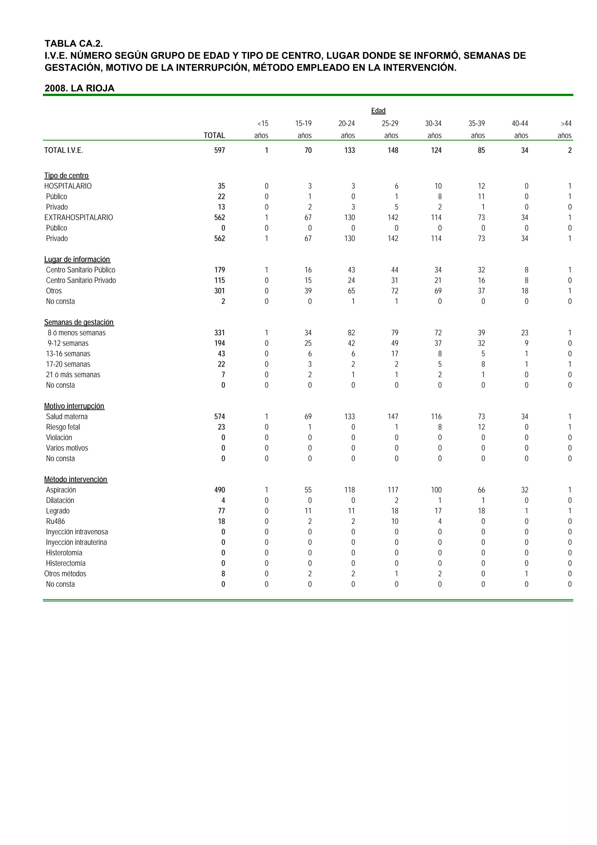 TABLA CA.2.
I.V.E. NÚMERO SEGÚN GRUPO DE EDAD Y TIPO DE CENTRO, LUGAR DONDE SE INFORMÓ, SEMANAS DE
GESTACIÓN, MOTIVO DE LA INTERRUPCIÓN, MÉTODO EMPLEADO EN LA INTERVENCIÓN.

2008. LA RIOJA

                                                            Edad
                                      <15   15-19   20-24     25-29      30-34   35-39   40-44   >44
                            TOTAL    años    años   años       años      años    años    años    años
TOTAL I.V.E.                  597       1     70     133           148    124      85      34       2


Tipo de centro
HOSPITALARIO                   35       0      3       3             6     10      12       0       1
Público                        22       0      1       0             1      8      11       0       1
Privado                        13       0      2       3             5      2       1       0       0
EXTRAHOSPITALARIO             562       1     67     130           142    114      73      34       1
Público                         0       0      0       0             0      0       0       0       0
Privado                       562       1     67     130           142    114      73      34       1

Lugar de información
Centro Sanitario Público      179       1     16      43            44     34      32       8       1
Centro Sanitario Privado      115       0     15      24            31     21      16       8       0
Otros                         301       0     39      65            72     69      37      18       1
No consta                       2       0      0       1             1      0       0       0       0

Semanas de gestación
 8 ó menos semanas            331       1     34      82            79     72      39      23       1
 9-12 semanas                 194       0     25      42            49     37      32       9       0
13-16 semanas                  43       0      6       6            17      8       5       1       0
17-20 semanas                  22       0      3       2             2      5       8       1       1
21 ó más semanas                7       0      2       1             1      2       1       0       0
No consta                       0       0      0       0             0      0       0       0       0

Motivo interrupción
Salud materna                 574       1     69     133           147    116      73      34       1
Riesgo fetal                   23       0      1       0             1      8      12       0       1
Violación                       0       0      0       0             0      0       0       0       0
Varios motivos                  0       0      0       0             0      0       0       0       0
No consta                       0       0      0       0             0      0       0       0       0

Método intervención
Aspiración                    490       1     55     118           117    100      66      32      1
Dilatación                      4       0      0       0             2      1       1       0      0
Legrado                        77       0     11      11            18     17      18       1      1
Ru486                          18       0      2       2            10      4       0       0      0
Inyección intravenosa           0       0      0       0             0      0       0       0      0
Inyección intrauterina          0       0      0       0             0      0       0       0      0
Histerotomía                    0       0      0       0             0      0       0       0      0
Histerectomía                   0       0      0       0             0      0       0       0      0
Otros métodos                   8       0      2       2             1      2       0       1      0
No consta                       0       0      0       0             0      0       0       0      0
 