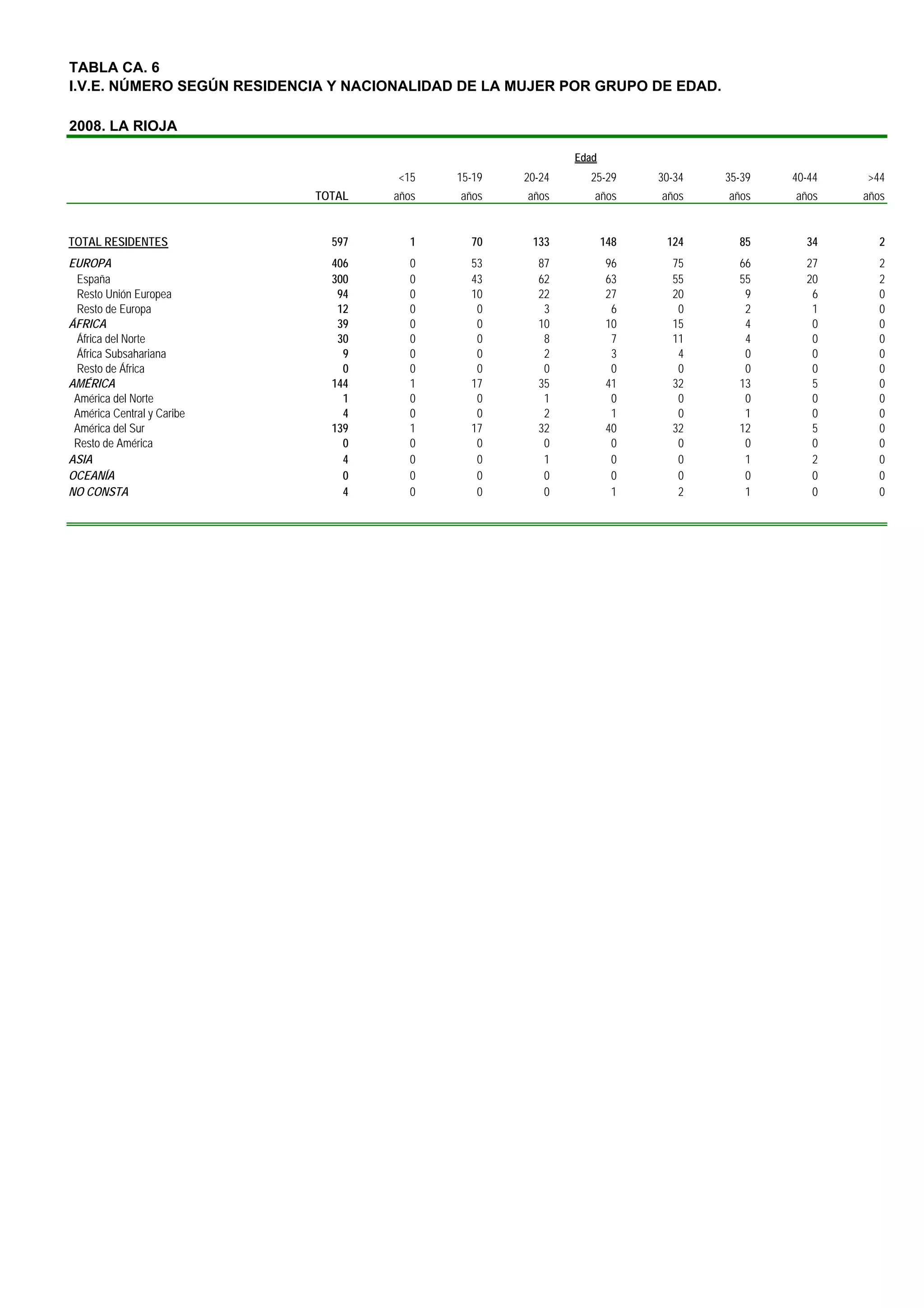 TABLA CA. 6
I.V.E. NÚMERO SEGÚN RESIDENCIA Y NACIONALIDAD DE LA MUJER POR GRUPO DE EDAD.

2008. LA RIOJA

                                                             Edad
                                      <15    15-19   20-24     25-29      30-34   35-39   40-44   >44
                            TOTAL    años    años    años       años      años    años    años    años


TOTAL RESIDENTES              597       1      70     133           148    124      85      34       2
EUROPA                        406       0      53      87            96     75      66      27       2
 España                       300       0      43      62            63     55      55      20       2
 Resto Unión Europea           94       0      10      22            27     20       9       6       0
 Resto de Europa               12       0       0       3             6      0       2       1       0
ÁFRICA                         39       0       0      10            10     15       4       0       0
 África del Norte              30       0       0       8             7     11       4       0       0
 África Subsahariana            9       0       0       2             3      4       0       0       0
 Resto de África                0       0       0       0             0      0       0       0       0
AMÉRICA                       144       1      17      35            41     32      13       5       0
 América del Norte              1       0       0       1             0      0       0       0       0
 América Central y Caribe       4       0       0       2             1      0       1       0       0
 América del Sur              139       1      17      32            40     32      12       5       0
 Resto de América               0       0       0       0             0      0       0       0       0
ASIA                            4       0       0       1             0      0       1       2       0
OCEANÍA                         0       0       0       0             0      0       0       0       0
NO CONSTA                       4       0       0       0             1      2       1       0       0
 