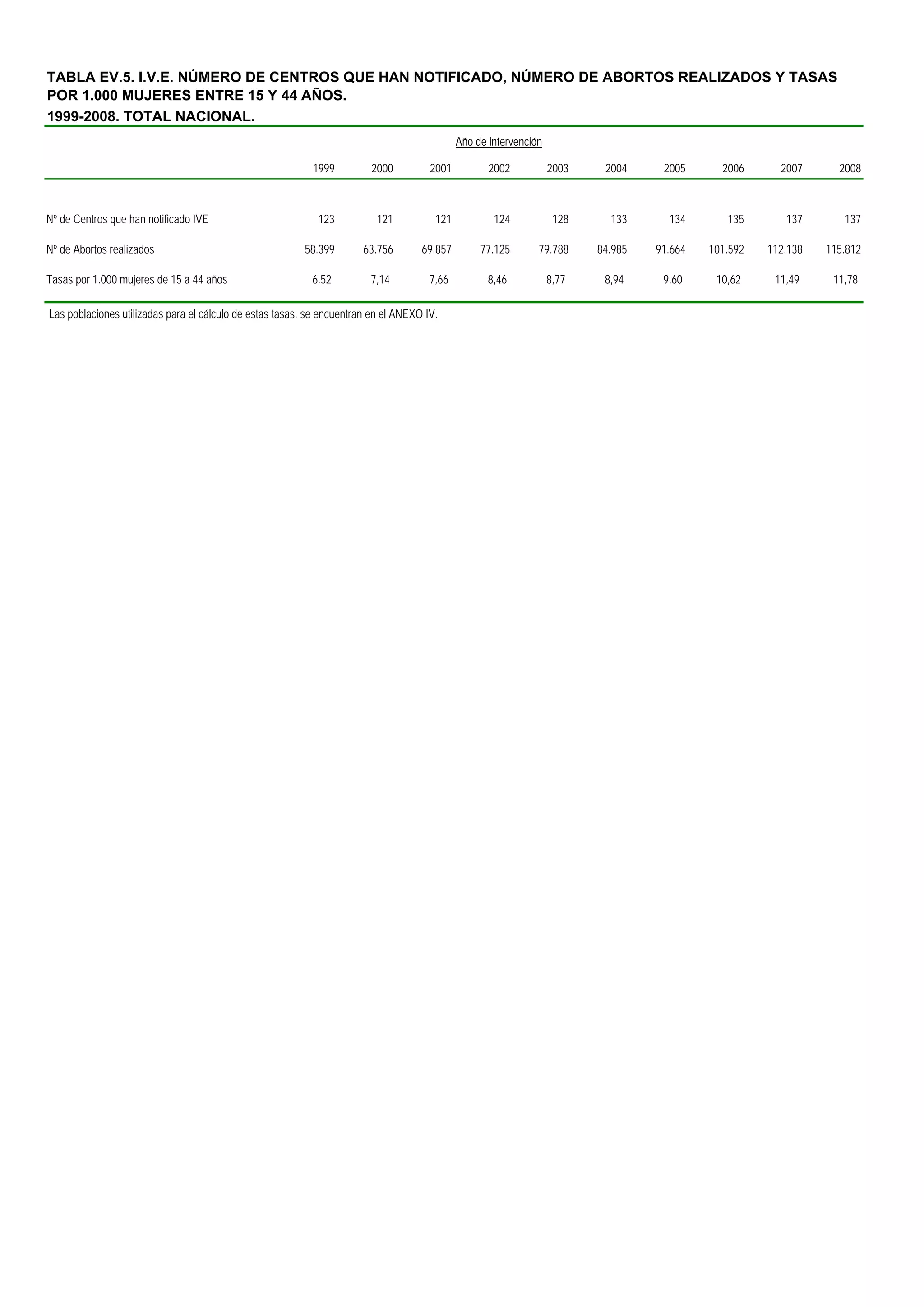 TABLA EV.5. I.V.E. NÚMERO DE CENTROS QUE HAN NOTIFICADO, NÚMERO DE ABORTOS REALIZADOS Y TASAS
POR 1.000 MUJERES ENTRE 15 Y 44 AÑOS.
1999-2008. TOTAL NACIONAL.
                                                                                             Año de intervención

                                                           1999          2000         2001          2002           2003    2004     2005      2006      2007      2008



Nº de Centros que han notificado IVE                        123           121          121           124            128     133      134       135       137       137

Nº de Abortos realizados                                 58.399        63.756       69.857        77.125       79.788     84.985   91.664   101.592   112.138   115.812

Tasas por 1.000 mujeres de 15 a 44 años                    6,52         7,14          7,66          8,46           8,77    8,94     9,60     10,62     11,49     11,78

Las poblaciones utilizadas para el cálculo de estas tasas, se encuentran en el ANEXO IV.
 
