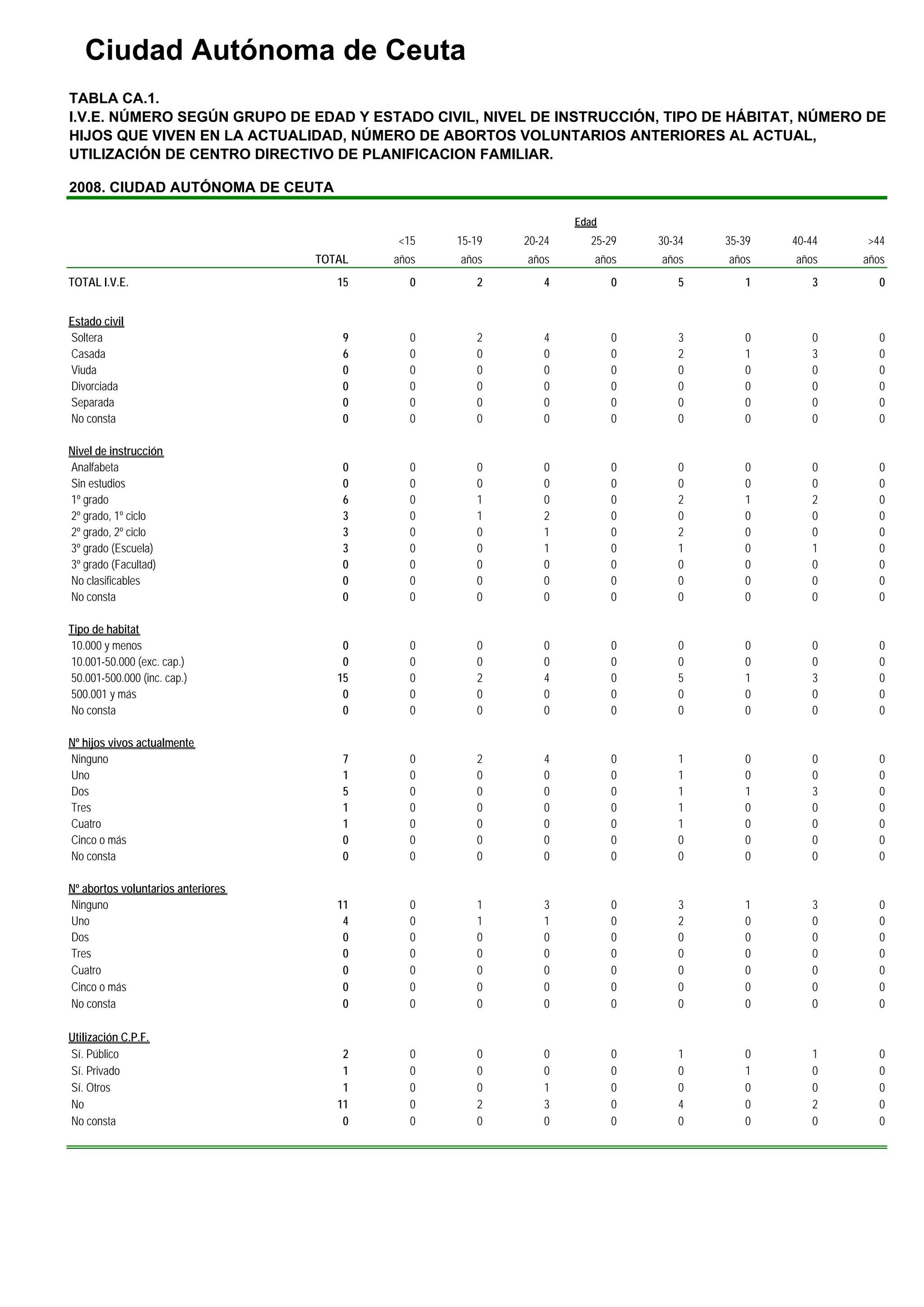 Ciudad Autónoma de Ceuta
TABLA CA.1.
I.V.E. NÚMERO SEGÚN GRUPO DE EDAD Y ESTADO CIVIL, NIVEL DE INSTRUCCIÓN, TIPO DE HÁBITAT, NÚMERO DE
HIJOS QUE VIVEN EN LA ACTUALIDAD, NÚMERO DE ABORTOS VOLUNTARIOS ANTERIORES AL ACTUAL,
UTILIZACIÓN DE CENTRO DIRECTIVO DE PLANIFICACION FAMILIAR.

2008. CIUDAD AUTÓNOMA DE CEUTA

                                                                   Edad
                                            <15    15-19   20-24     25-29    30-34   35-39   40-44   >44
                                    TOTAL   años   años    años       años    años    años    años    años
TOTAL I.V.E.                           15      0      2       4           0      5       1       3       0


Estado civil
Soltera                                 9     0       2       4           0      3       0       0       0
Casada                                  6     0       0       0           0      2       1       3       0
Viuda                                   0     0       0       0           0      0       0       0       0
Divorciada                              0     0       0       0           0      0       0       0       0
Separada                                0     0       0       0           0      0       0       0       0
No consta                               0     0       0       0           0      0       0       0       0

Nivel de instrucción
Analfabeta                              0     0       0       0           0      0       0       0      0
Sin estudios                            0     0       0       0           0      0       0       0      0
1º grado                                6     0       1       0           0      2       1       2      0
2º grado, 1º ciclo                      3     0       1       2           0      0       0       0      0
2º grado, 2º ciclo                      3     0       0       1           0      2       0       0      0
3º grado (Escuela)                      3     0       0       1           0      1       0       1      0
3º grado (Facultad)                     0     0       0       0           0      0       0       0      0
No clasificables                        0     0       0       0           0      0       0       0      0
No consta                               0     0       0       0           0      0       0       0      0

Tipo de habitat
10.000 y menos                          0      0      0       0           0      0       0       0       0
10.001-50.000 (exc. cap.)               0      0      0       0           0      0       0       0       0
50.001-500.000 (inc. cap.)             15      0      2       4           0      5       1       3       0
500.001 y más                           0      0      0       0           0      0       0       0       0
No consta                               0      0      0       0           0      0       0       0       0

Nº hijos vivos actualmente
Ninguno                                 7     0       2       4           0      1       0       0       0
Uno                                     1     0       0       0           0      1       0       0       0
Dos                                     5     0       0       0           0      1       1       3       0
Tres                                    1     0       0       0           0      1       0       0       0
Cuatro                                  1     0       0       0           0      1       0       0       0
Cinco o más                             0     0       0       0           0      0       0       0       0
No consta                               0     0       0       0           0      0       0       0       0

Nº abortos voluntarios anteriores
Ninguno                                11     0       1       3           0      3       1       3       0
Uno                                     4     0       1       1           0      2       0       0       0
Dos                                     0     0       0       0           0      0       0       0       0
Tres                                    0     0       0       0           0      0       0       0       0
Cuatro                                  0     0       0       0           0      0       0       0       0
Cinco o más                             0     0       0       0           0      0       0       0       0
No consta                               0     0       0       0           0      0       0       0       0

Utilización C.P.F.
Sí. Público                             2      0      0       0           0      1       0       1       0
Sí. Privado                             1      0      0       0           0      0       1       0       0
Sí. Otros                               1      0      0       1           0      0       0       0       0
No                                     11      0      2       3           0      4       0       2       0
No consta                               0      0      0       0           0      0       0       0       0
 