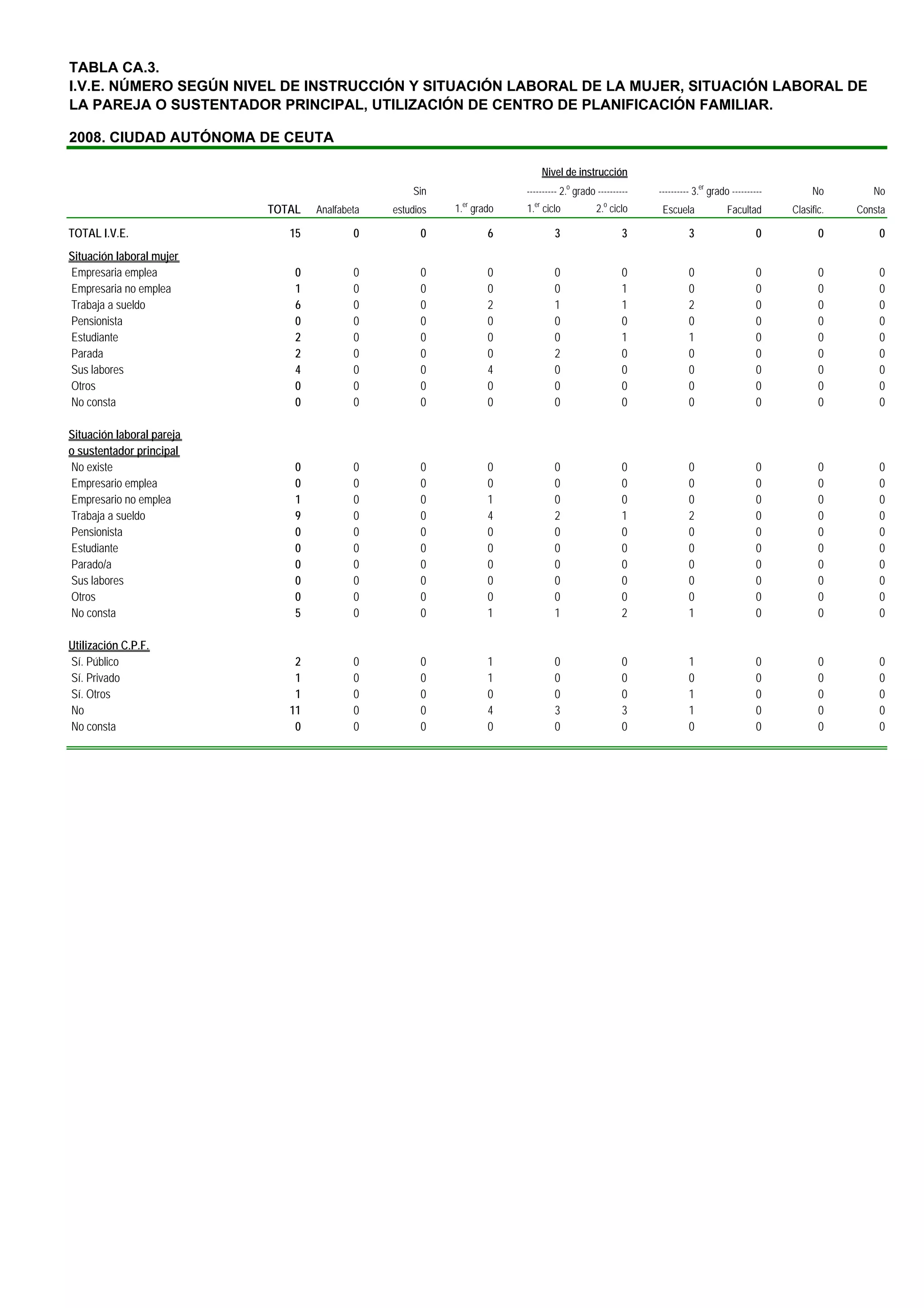 TABLA CA.3.
I.V.E. NÚMERO SEGÚN NIVEL DE INSTRUCCIÓN Y SITUACIÓN LABORAL DE LA MUJER, SITUACIÓN LABORAL DE
LA PAREJA O SUSTENTADOR PRINCIPAL, UTILIZACIÓN DE CENTRO DE PLANIFICACIÓN FAMILIAR.

2008. CIUDAD AUTÓNOMA DE CEUTA

                                                                             Nivel de instrucción
                                                    Sin               ---------- 2.o grado ----------   ---------- 3.er grado ----------        No        No
                                                            er          er                   o
                           TOTAL   Analfabeta   estudios   1. grado   1. ciclo             2. ciclo      Escuela             Facultad      Clasific.   Consta

TOTAL I.V.E.                  15           0          0          6              3                  3             3                    0           0        0
Situación laboral mujer
Empresaria emplea              0           0          0          0             0                   0             0                    0           0        0
Empresaria no emplea           1           0          0          0             0                   1             0                    0           0        0
Trabaja a sueldo               6           0          0          2             1                   1             2                    0           0        0
Pensionista                    0           0          0          0             0                   0             0                    0           0        0
Estudiante                     2           0          0          0             0                   1             1                    0           0        0
Parada                         2           0          0          0             2                   0             0                    0           0        0
Sus labores                    4           0          0          4             0                   0             0                    0           0        0
Otros                          0           0          0          0             0                   0             0                    0           0        0
No consta                      0           0          0          0             0                   0             0                    0           0        0

Situación laboral pareja
o sustentador principal
No existe                      0           0          0          0             0                   0             0                    0           0        0
Empresario emplea              0           0          0          0             0                   0             0                    0           0        0
Empresario no emplea           1           0          0          1             0                   0             0                    0           0        0
Trabaja a sueldo               9           0          0          4             2                   1             2                    0           0        0
Pensionista                    0           0          0          0             0                   0             0                    0           0        0
Estudiante                     0           0          0          0             0                   0             0                    0           0        0
Parado/a                       0           0          0          0             0                   0             0                    0           0        0
Sus labores                    0           0          0          0             0                   0             0                    0           0        0
Otros                          0           0          0          0             0                   0             0                    0           0        0
No consta                      5           0          0          1             1                   2             1                    0           0        0

Utilización C.P.F.
Sí. Público                    2           0          0          1             0                   0             1                    0           0        0
Sí. Privado                    1           0          0          1             0                   0             0                    0           0        0
Sí. Otros                      1           0          0          0             0                   0             1                    0           0        0
No                            11           0          0          4             3                   3             1                    0           0        0
No consta                      0           0          0          0             0                   0             0                    0           0        0
 
