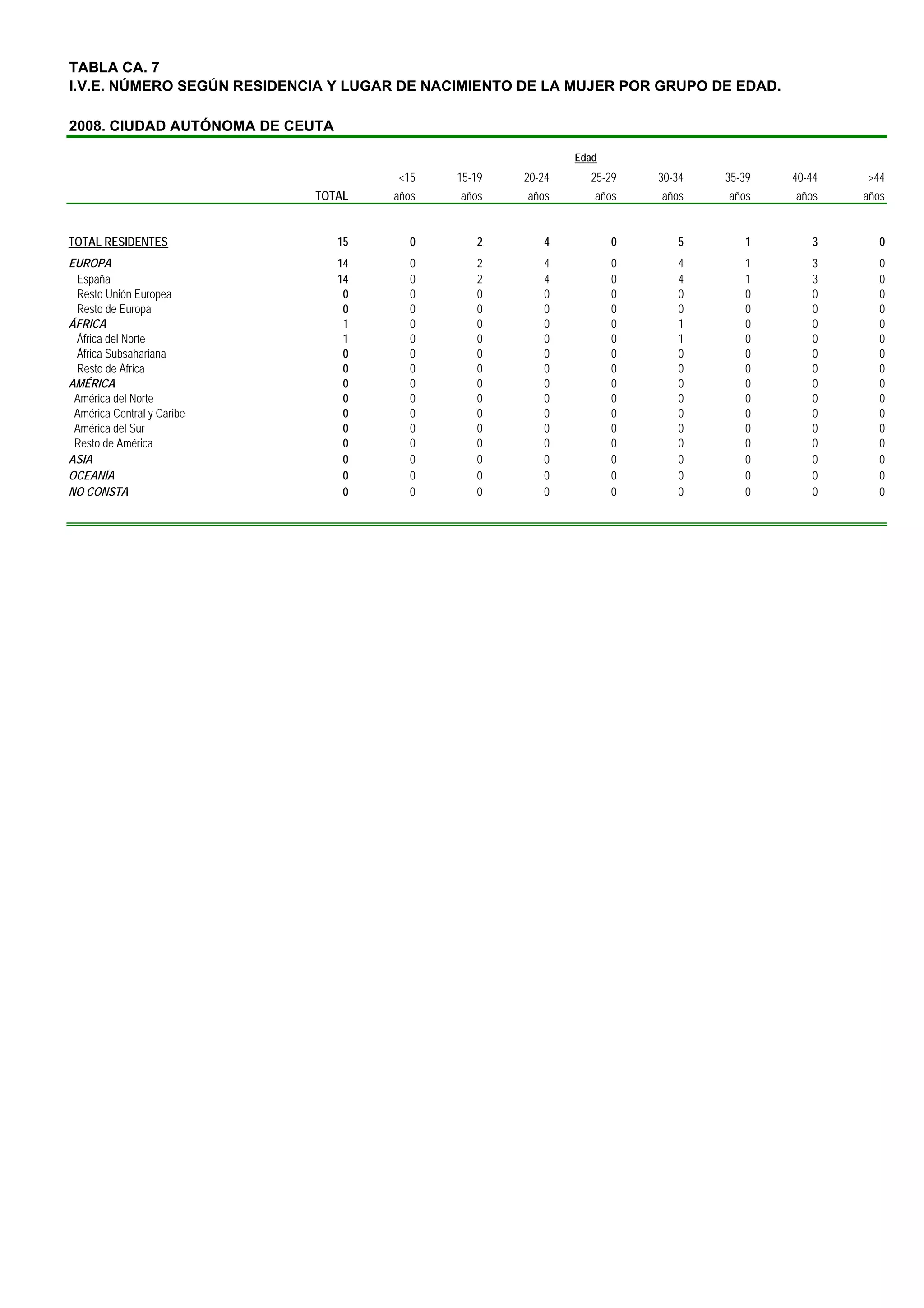 TABLA CA. 7
I.V.E. NÚMERO SEGÚN RESIDENCIA Y LUGAR DE NACIMIENTO DE LA MUJER POR GRUPO DE EDAD.

2008. CIUDAD AUTÓNOMA DE CEUTA

                                                             Edad
                                      <15    15-19   20-24     25-29    30-34   35-39   40-44   >44
                            TOTAL     años   años    años       años    años    años    años    años


TOTAL RESIDENTES                 15      0      2       4           0      5       1       3       0
EUROPA                           14     0       2       4           0      4       1       3       0
 España                          14     0       2       4           0      4       1       3       0
 Resto Unión Europea              0     0       0       0           0      0       0       0       0
 Resto de Europa                  0     0       0       0           0      0       0       0       0
ÁFRICA                            1     0       0       0           0      1       0       0       0
 África del Norte                 1     0       0       0           0      1       0       0       0
 África Subsahariana              0     0       0       0           0      0       0       0       0
 Resto de África                  0     0       0       0           0      0       0       0       0
AMÉRICA                           0     0       0       0           0      0       0       0       0
 América del Norte                0     0       0       0           0      0       0       0       0
 América Central y Caribe         0     0       0       0           0      0       0       0       0
 América del Sur                  0     0       0       0           0      0       0       0       0
 Resto de América                 0     0       0       0           0      0       0       0       0
ASIA                              0     0       0       0           0      0       0       0       0
OCEANÍA                           0     0       0       0           0      0       0       0       0
NO CONSTA                         0     0       0       0           0      0       0       0       0
 
