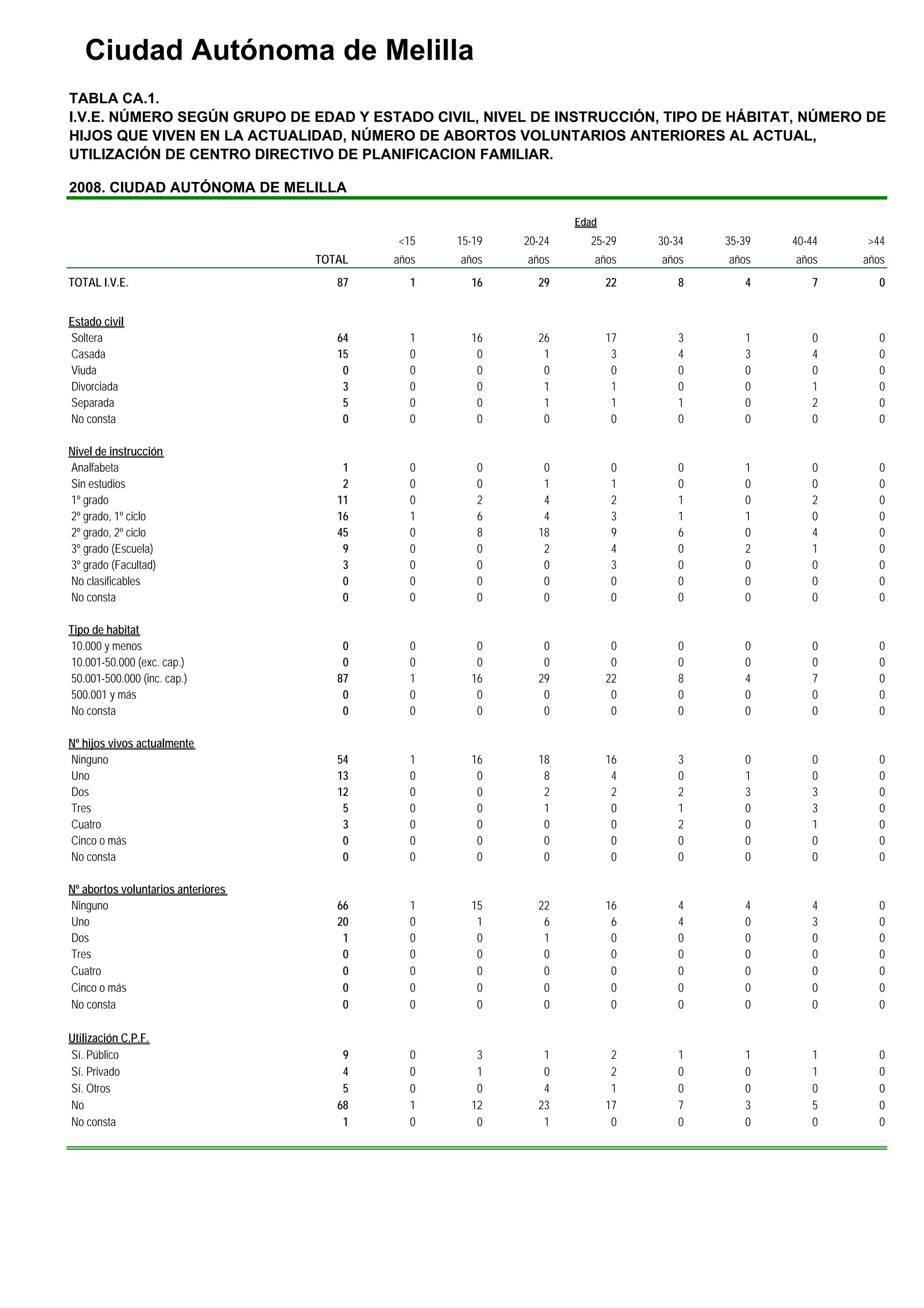 Ciudad Autónoma de Melilla
TABLA CA.1.
I.V.E. NÚMERO SEGÚN GRUPO DE EDAD Y ESTADO CIVIL, NIVEL DE INSTRUCCIÓN, TIPO DE HÁBITAT, NÚMERO DE
HIJOS QUE VIVEN EN LA ACTUALIDAD, NÚMERO DE ABORTOS VOLUNTARIOS ANTERIORES AL ACTUAL,
UTILIZACIÓN DE CENTRO DIRECTIVO DE PLANIFICACION FAMILIAR.

2008. CIUDAD AUTÓNOMA DE MELILLA

                                                                   Edad
                                            <15    15-19   20-24     25-29     30-34   35-39   40-44   >44
                                    TOTAL   años   años    años       años     años    años    años    años
TOTAL I.V.E.                           87      1     16      29           22      8       4       7       0


Estado civil
Soltera                                64      1     16      26           17      3       1       0       0
Casada                                 15      0      0       1            3      4       3       4       0
Viuda                                   0      0      0       0            0      0       0       0       0
Divorciada                              3      0      0       1            1      0       0       1       0
Separada                                5      0      0       1            1      1       0       2       0
No consta                               0      0      0       0            0      0       0       0       0

Nivel de instrucción
Analfabeta                              1     0       0       0           0       0       1       0       0
Sin estudios                            2     0       0       1           1       0       0       0       0
1º grado                               11     0       2       4           2       1       0       2       0
2º grado, 1º ciclo                     16     1       6       4           3       1       1       0       0
2º grado, 2º ciclo                     45     0       8      18           9       6       0       4       0
3º grado (Escuela)                      9     0       0       2           4       0       2       1       0
3º grado (Facultad)                     3     0       0       0           3       0       0       0       0
No clasificables                        0     0       0       0           0       0       0       0       0
No consta                               0     0       0       0           0       0       0       0       0

Tipo de habitat
10.000 y menos                          0      0      0       0            0      0       0       0       0
10.001-50.000 (exc. cap.)               0      0      0       0            0      0       0       0       0
50.001-500.000 (inc. cap.)             87      1     16      29           22      8       4       7       0
500.001 y más                           0      0      0       0            0      0       0       0       0
No consta                               0      0      0       0            0      0       0       0       0

Nº hijos vivos actualmente
Ninguno                                54      1     16      18           16      3       0       0       0
Uno                                    13      0      0       8            4      0       1       0       0
Dos                                    12      0      0       2            2      2       3       3       0
Tres                                    5      0      0       1            0      1       0       3       0
Cuatro                                  3      0      0       0            0      2       0       1       0
Cinco o más                             0      0      0       0            0      0       0       0       0
No consta                               0      0      0       0            0      0       0       0       0

Nº abortos voluntarios anteriores
Ninguno                                66     1      15      22           16      4       4       4       0
Uno                                    20     0       1       6            6      4       0       3       0
Dos                                     1     0       0       1            0      0       0       0       0
Tres                                    0     0       0       0            0      0       0       0       0
Cuatro                                  0     0       0       0            0      0       0       0       0
Cinco o más                             0     0       0       0            0      0       0       0       0
No consta                               0     0       0       0            0      0       0       0       0

Utilización C.P.F.
Sí. Público                             9      0      3       1            2      1       1       1       0
Sí. Privado                             4      0      1       0            2      0       0       1       0
Sí. Otros                               5      0      0       4            1      0       0       0       0
No                                     68      1     12      23           17      7       3       5       0
No consta                               1      0      0       1            0      0       0       0       0
 