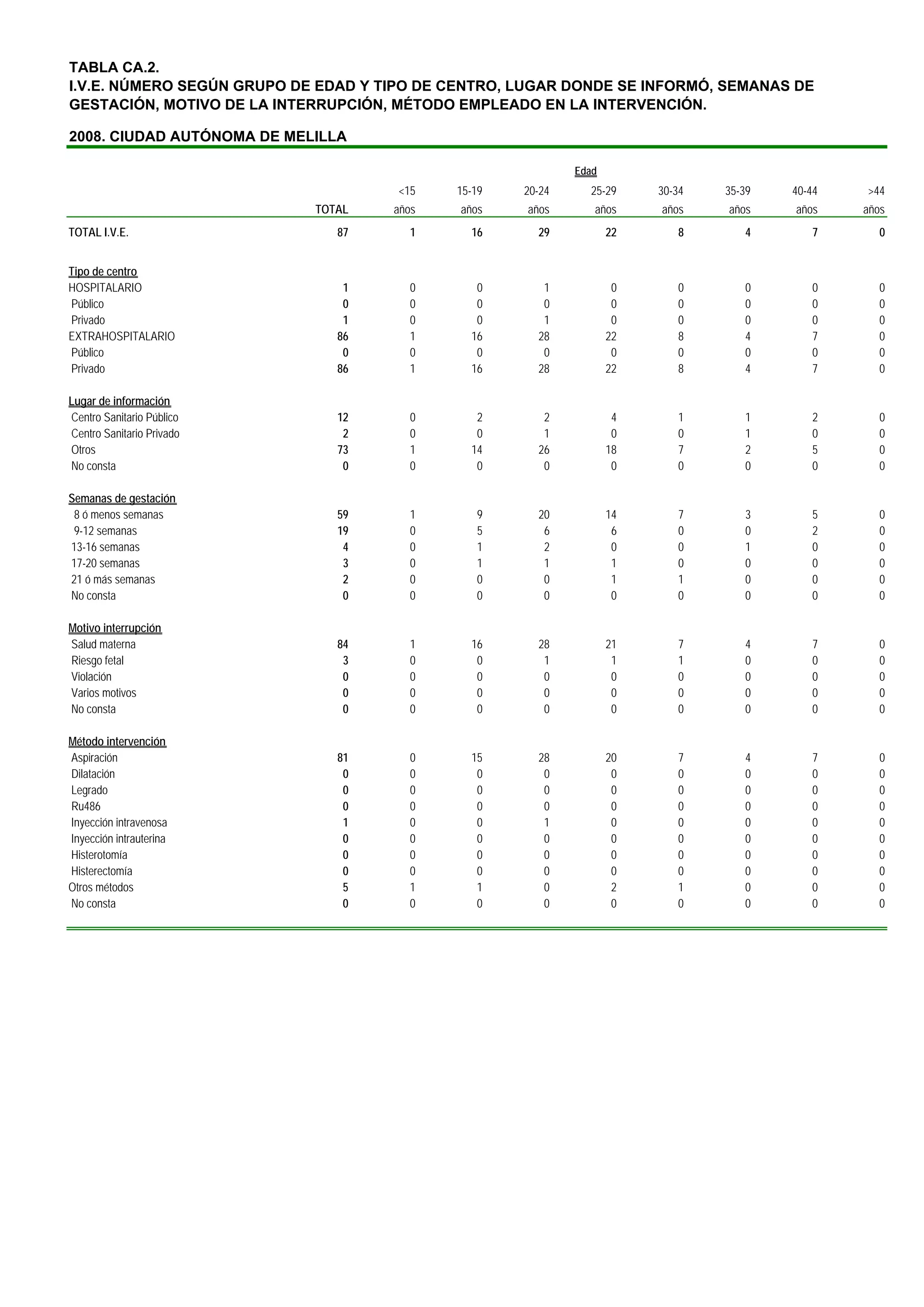 TABLA CA.2.
I.V.E. NÚMERO SEGÚN GRUPO DE EDAD Y TIPO DE CENTRO, LUGAR DONDE SE INFORMÓ, SEMANAS DE
GESTACIÓN, MOTIVO DE LA INTERRUPCIÓN, MÉTODO EMPLEADO EN LA INTERVENCIÓN.

2008. CIUDAD AUTÓNOMA DE MELILLA

                                                            Edad
                                      <15   15-19   20-24     25-29     30-34   35-39   40-44   >44
                            TOTAL    años    años   años       años     años    años    años    años
TOTAL I.V.E.                   87       1     16      29           22      8       4       7       0


Tipo de centro
HOSPITALARIO                    1       0      0       1            0      0       0       0       0
Público                         0       0      0       0            0      0       0       0       0
Privado                         1       0      0       1            0      0       0       0       0
EXTRAHOSPITALARIO              86       1     16      28           22      8       4       7       0
Público                         0       0      0       0            0      0       0       0       0
Privado                        86       1     16      28           22      8       4       7       0

Lugar de información
Centro Sanitario Público       12       0      2       2            4      1       1       2       0
Centro Sanitario Privado        2       0      0       1            0      0       1       0       0
Otros                          73       1     14      26           18      7       2       5       0
No consta                       0       0      0       0            0      0       0       0       0

Semanas de gestación
 8 ó menos semanas             59       1       9     20           14      7       3       5       0
 9-12 semanas                  19       0       5      6            6      0       0       2       0
13-16 semanas                   4       0       1      2            0      0       1       0       0
17-20 semanas                   3       0       1      1            1      0       0       0       0
21 ó más semanas                2       0       0      0            1      1       0       0       0
No consta                       0       0       0      0            0      0       0       0       0

Motivo interrupción
Salud materna                  84       1     16      28           21      7       4       7       0
Riesgo fetal                    3       0      0       1            1      1       0       0       0
Violación                       0       0      0       0            0      0       0       0       0
Varios motivos                  0       0      0       0            0      0       0       0       0
No consta                       0       0      0       0            0      0       0       0       0

Método intervención
Aspiración                     81       0     15      28           20      7       4       7      0
Dilatación                      0       0      0       0            0      0       0       0      0
Legrado                         0       0      0       0            0      0       0       0      0
Ru486                           0       0      0       0            0      0       0       0      0
Inyección intravenosa           1       0      0       1            0      0       0       0      0
Inyección intrauterina          0       0      0       0            0      0       0       0      0
Histerotomía                    0       0      0       0            0      0       0       0      0
Histerectomía                   0       0      0       0            0      0       0       0      0
Otros métodos                   5       1      1       0            2      1       0       0      0
No consta                       0       0      0       0            0      0       0       0      0
 
