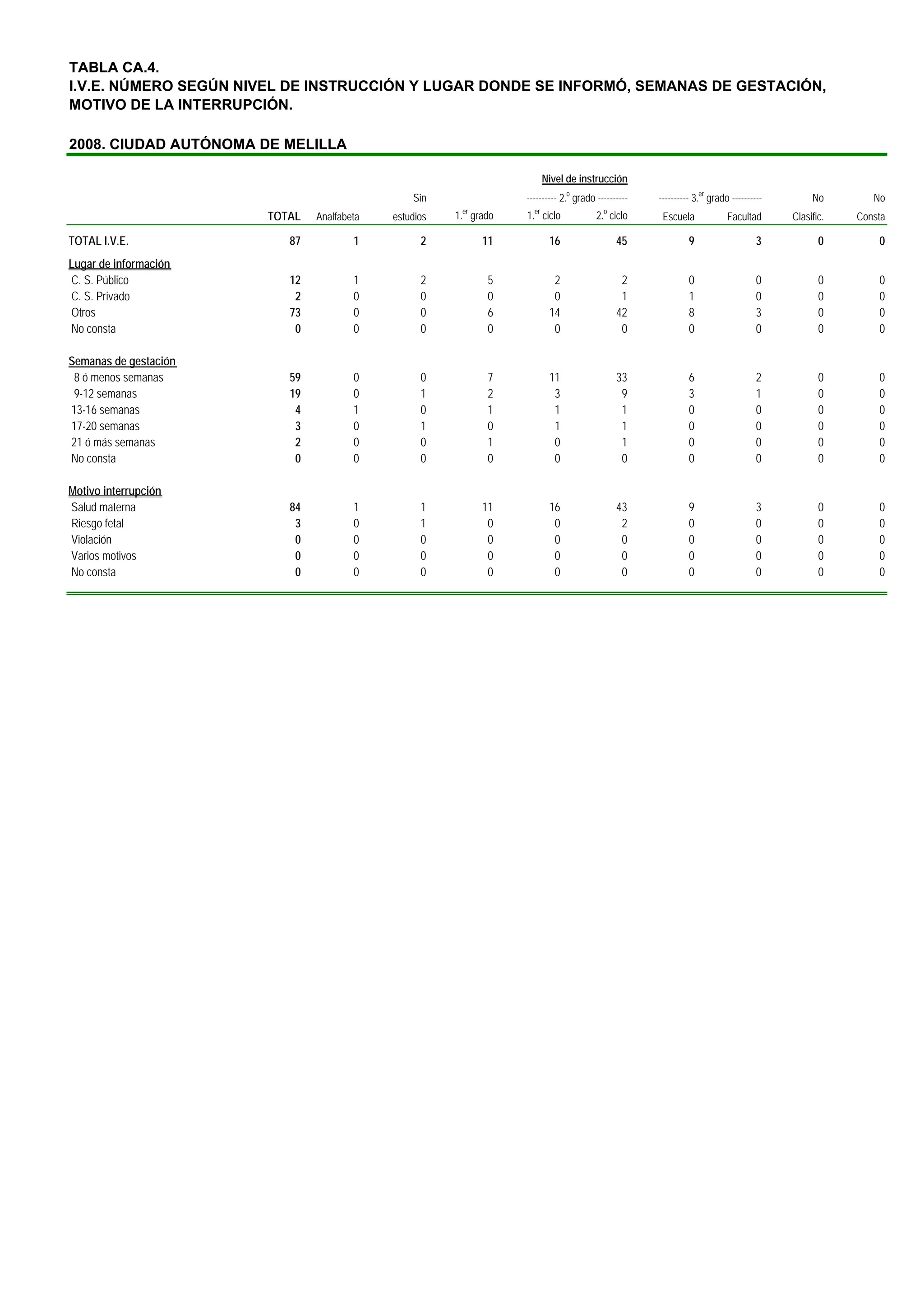 TABLA CA.4.
I.V.E. NÚMERO SEGÚN NIVEL DE INSTRUCCIÓN Y LUGAR DONDE SE INFORMÓ, SEMANAS DE GESTACIÓN,
MOTIVO DE LA INTERRUPCIÓN.

2008. CIUDAD AUTÓNOMA DE MELILLA

                                                                         Nivel de instrucción
                                                Sin               ---------- 2.o grado ----------   ---------- 3.er grado ----------        No        No
                                                        er          er                   o
                       TOTAL   Analfabeta   estudios   1. grado   1. ciclo             2. ciclo      Escuela             Facultad      Clasific.   Consta

TOTAL I.V.E.              87           1          2          11           16                 45              9                    3           0        0
Lugar de información
C. S. Público             12           1          2           5            2                  2              0                    0           0        0
C. S. Privado              2           0          0           0            0                  1              1                    0           0        0
Otros                     73           0          0           6           14                 42              8                    3           0        0
No consta                  0           0          0           0            0                  0              0                    0           0        0

Semanas de gestación
 8 ó menos semanas        59           0          0           7           11                 33              6                    2           0        0
 9-12 semanas             19           0          1           2            3                  9              3                    1           0        0
13-16 semanas              4           1          0           1            1                  1              0                    0           0        0
17-20 semanas              3           0          1           0            1                  1              0                    0           0        0
21 ó más semanas           2           0          0           1            0                  1              0                    0           0        0
No consta                  0           0          0           0            0                  0              0                    0           0        0

Motivo interrupción
Salud materna             84           1          1          11           16                 43              9                    3           0        0
Riesgo fetal               3           0          1           0            0                  2              0                    0           0        0
Violación                  0           0          0           0            0                  0              0                    0           0        0
Varios motivos             0           0          0           0            0                  0              0                    0           0        0
No consta                  0           0          0           0            0                  0              0                    0           0        0
 