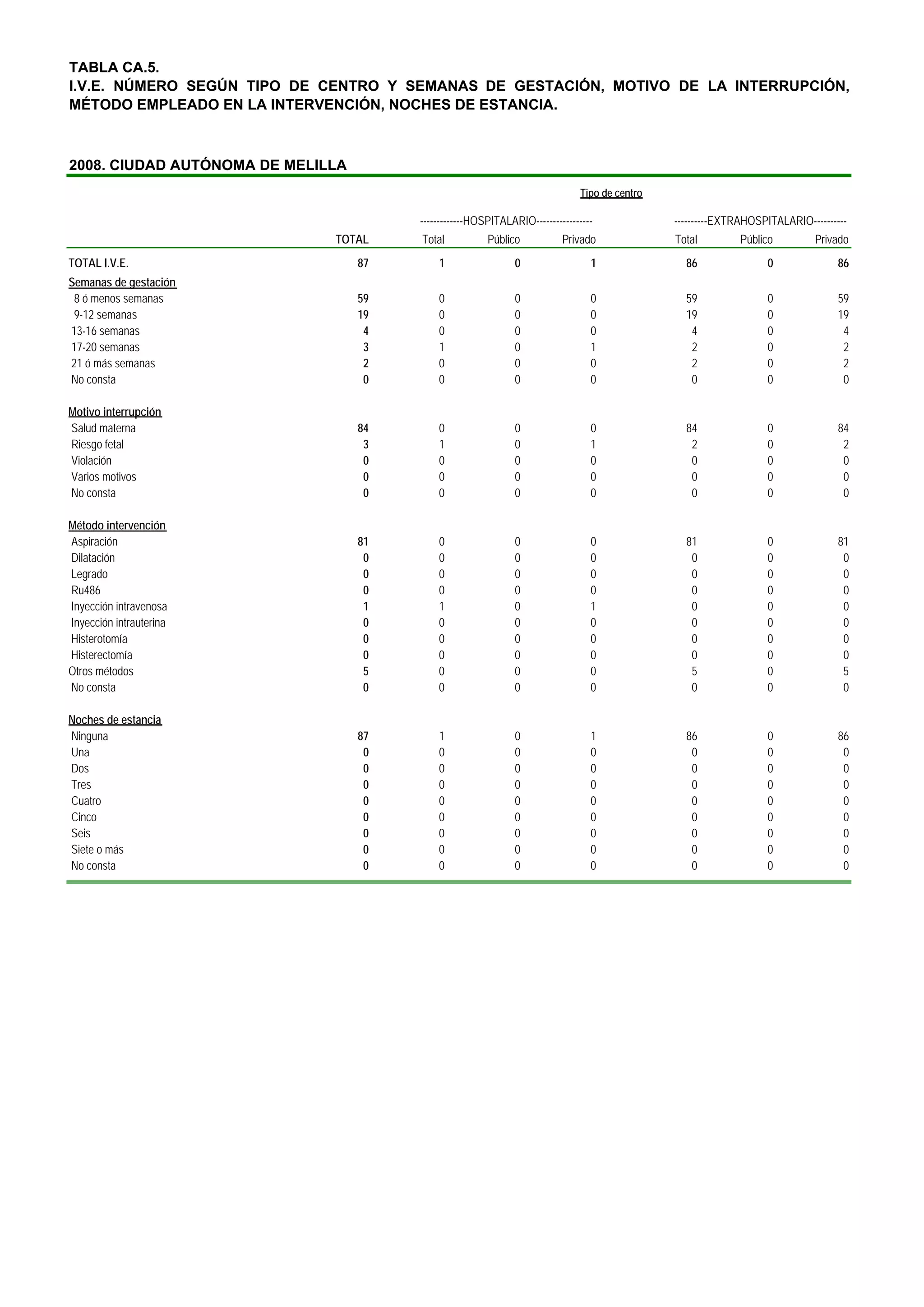 TABLA CA.5.
I.V.E. NÚMERO SEGÚN TIPO DE CENTRO Y SEMANAS DE GESTACIÓN, MOTIVO DE LA INTERRUPCIÓN,
MÉTODO EMPLEADO EN LA INTERVENCIÓN, NOCHES DE ESTANCIA.



2008. CIUDAD AUTÓNOMA DE MELILLA
                                                                               Tipo de centro

                                        -------------HOSPITALARIO-----------------              ----------EXTRAHOSPITALARIO----------
                              TOTAL     Total           Público           Privado               Total         Público         Privado
TOTAL I.V.E.                       87       1                  0                 1                86                0              86
Semanas de gestación
 8 ó menos semanas                 59       0                  0                 0                59                0              59
 9-12 semanas                      19       0                  0                 0                19                0              19
13-16 semanas                       4       0                  0                 0                 4                0               4
17-20 semanas                       3       1                  0                 1                 2                0               2
21 ó más semanas                    2       0                  0                 0                 2                0               2
No consta                           0       0                  0                 0                 0                0               0

Motivo interrupción
Salud materna                      84       0                  0                 0                84                0              84
Riesgo fetal                        3       1                  0                 1                 2                0               2
Violación                           0       0                  0                 0                 0                0               0
Varios motivos                      0       0                  0                 0                 0                0               0
No consta                           0       0                  0                 0                 0                0               0

Método intervención
Aspiración                         81       0                  0                 0                81                0              81
Dilatación                          0       0                  0                 0                 0                0               0
Legrado                             0       0                  0                 0                 0                0               0
Ru486                               0       0                  0                 0                 0                0               0
Inyección intravenosa               1       1                  0                 1                 0                0               0
Inyección intrauterina              0       0                  0                 0                 0                0               0
Histerotomía                        0       0                  0                 0                 0                0               0
Histerectomía                       0       0                  0                 0                 0                0               0
Otros métodos                       5       0                  0                 0                 5                0               5
No consta                           0       0                  0                 0                 0                0               0

Noches de estancia
Ninguna                            87       1                  0                 1                86                0              86
Una                                 0       0                  0                 0                 0                0               0
Dos                                 0       0                  0                 0                 0                0               0
Tres                                0       0                  0                 0                 0                0               0
Cuatro                              0       0                  0                 0                 0                0               0
Cinco                               0       0                  0                 0                 0                0               0
Seis                                0       0                  0                 0                 0                0               0
Siete o más                         0       0                  0                 0                 0                0               0
No consta                           0       0                  0                 0                 0                0               0
 