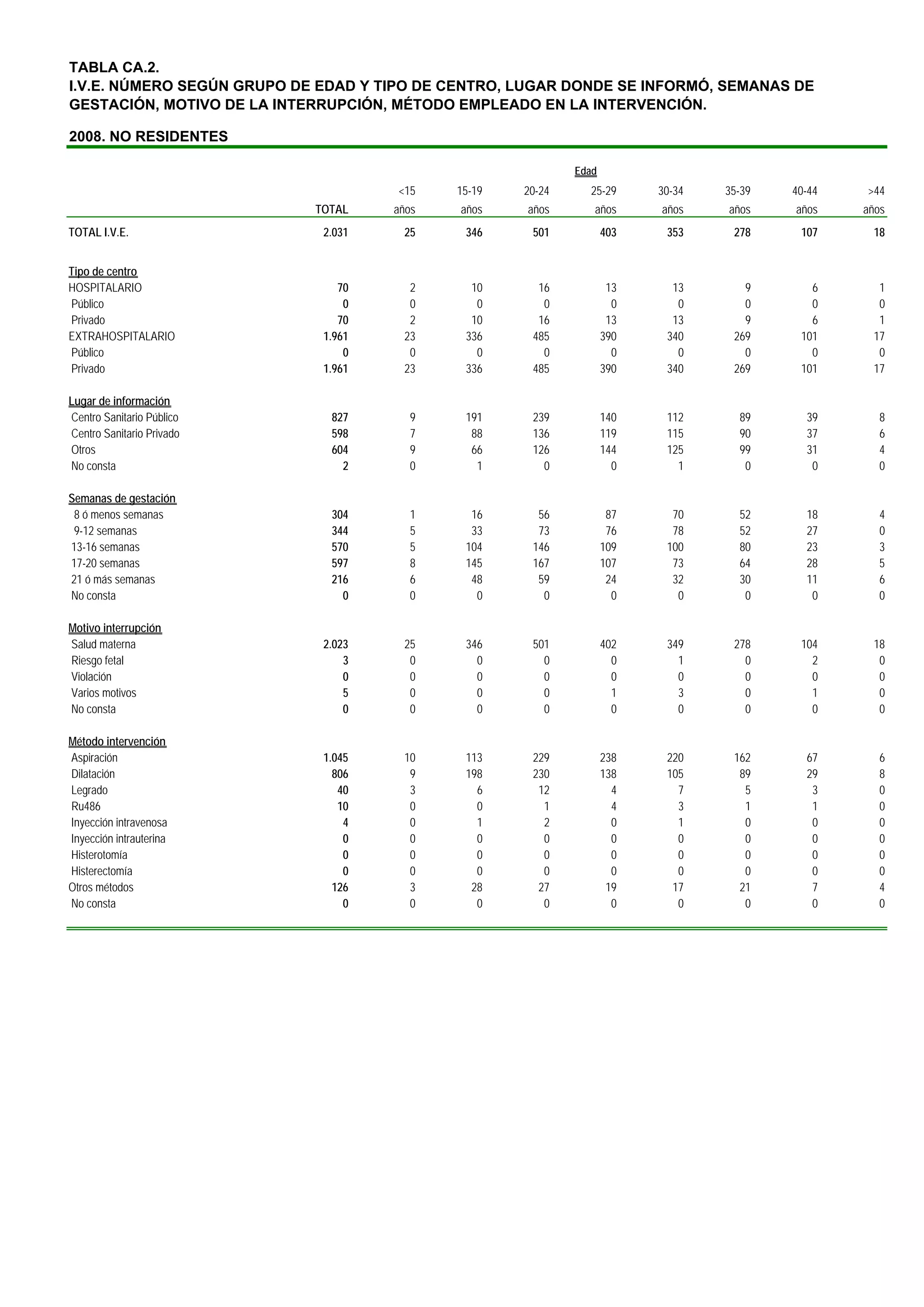 TABLA CA.2.
I.V.E. NÚMERO SEGÚN GRUPO DE EDAD Y TIPO DE CENTRO, LUGAR DONDE SE INFORMÓ, SEMANAS DE
GESTACIÓN, MOTIVO DE LA INTERRUPCIÓN, MÉTODO EMPLEADO EN LA INTERVENCIÓN.

2008. NO RESIDENTES

                                                            Edad
                                      <15   15-19   20-24     25-29      30-34   35-39   40-44   >44
                            TOTAL    años    años   años       años      años    años    años    años
TOTAL I.V.E.                 2.031     25    346     501           403    353     278     107     18


Tipo de centro
HOSPITALARIO                    70      2     10      16            13     13       9       6      1
Público                          0      0      0       0             0      0       0       0      0
Privado                         70      2     10      16            13     13       9       6      1
EXTRAHOSPITALARIO            1.961     23    336     485           390    340     269     101     17
Público                          0      0      0       0             0      0       0       0      0
Privado                      1.961     23    336     485           390    340     269     101     17

Lugar de información
Centro Sanitario Público      827       9    191     239           140    112      89      39       8
Centro Sanitario Privado      598       7     88     136           119    115      90      37       6
Otros                         604       9     66     126           144    125      99      31       4
No consta                       2       0      1       0             0      1       0       0       0

Semanas de gestación
 8 ó menos semanas            304       1     16      56            87     70      52      18       4
 9-12 semanas                 344       5     33      73            76     78      52      27       0
13-16 semanas                 570       5    104     146           109    100      80      23       3
17-20 semanas                 597       8    145     167           107     73      64      28       5
21 ó más semanas              216       6     48      59            24     32      30      11       6
No consta                       0       0      0       0             0      0       0       0       0

Motivo interrupción
Salud materna                2.023     25    346     501           402    349     278     104     18
Riesgo fetal                     3      0      0       0             0      1       0       2      0
Violación                        0      0      0       0             0      0       0       0      0
Varios motivos                   5      0      0       0             1      3       0       1      0
No consta                        0      0      0       0             0      0       0       0      0

Método intervención
Aspiración                   1.045     10    113     229           238    220     162      67       6
Dilatación                     806      9    198     230           138    105      89      29       8
Legrado                         40      3      6      12             4      7       5       3       0
Ru486                           10      0      0       1             4      3       1       1       0
Inyección intravenosa            4      0      1       2             0      1       0       0       0
Inyección intrauterina           0      0      0       0             0      0       0       0       0
Histerotomía                     0      0      0       0             0      0       0       0       0
Histerectomía                    0      0      0       0             0      0       0       0       0
Otros métodos                  126      3     28      27            19     17      21       7       4
No consta                        0      0      0       0             0      0       0       0       0
 