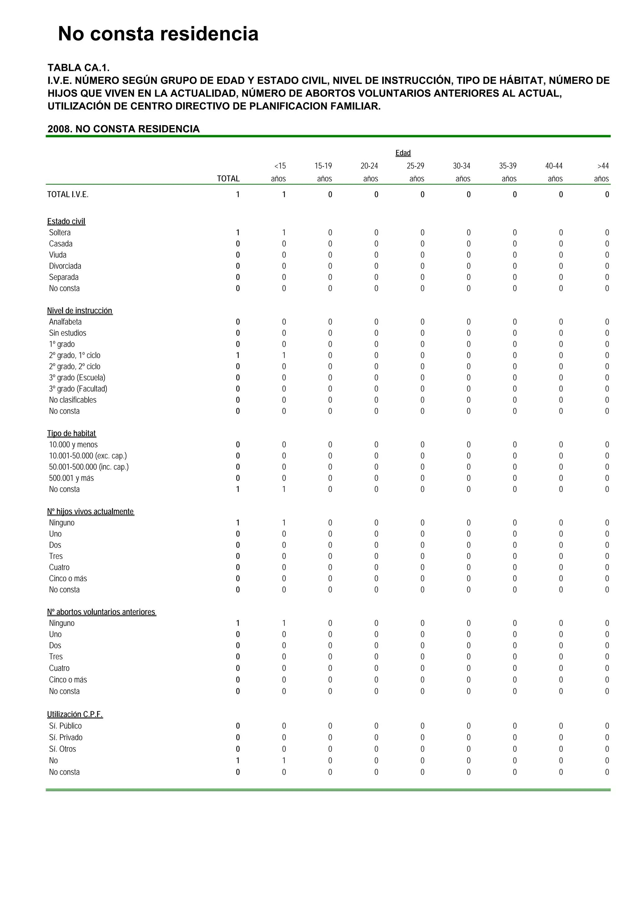 No consta residencia
TABLA CA.1.
I.V.E. NÚMERO SEGÚN GRUPO DE EDAD Y ESTADO CIVIL, NIVEL DE INSTRUCCIÓN, TIPO DE HÁBITAT, NÚMERO DE
HIJOS QUE VIVEN EN LA ACTUALIDAD, NÚMERO DE ABORTOS VOLUNTARIOS ANTERIORES AL ACTUAL,
UTILIZACIÓN DE CENTRO DIRECTIVO DE PLANIFICACION FAMILIAR.

2008. NO CONSTA RESIDENCIA

                                                                   Edad
                                            <15    15-19   20-24     25-29    30-34   35-39   40-44   >44
                                    TOTAL   años   años    años       años    años    años    años    años
TOTAL I.V.E.                            1      1      0       0           0      0       0       0       0


Estado civil
Soltera                                 1     1       0       0           0      0       0       0       0
Casada                                  0     0       0       0           0      0       0       0       0
Viuda                                   0     0       0       0           0      0       0       0       0
Divorciada                              0     0       0       0           0      0       0       0       0
Separada                                0     0       0       0           0      0       0       0       0
No consta                               0     0       0       0           0      0       0       0       0

Nivel de instrucción
Analfabeta                              0     0       0       0           0      0       0       0      0
Sin estudios                            0     0       0       0           0      0       0       0      0
1º grado                                0     0       0       0           0      0       0       0      0
2º grado, 1º ciclo                      1     1       0       0           0      0       0       0      0
2º grado, 2º ciclo                      0     0       0       0           0      0       0       0      0
3º grado (Escuela)                      0     0       0       0           0      0       0       0      0
3º grado (Facultad)                     0     0       0       0           0      0       0       0      0
No clasificables                        0     0       0       0           0      0       0       0      0
No consta                               0     0       0       0           0      0       0       0      0

Tipo de habitat
10.000 y menos                          0     0       0       0           0      0       0       0       0
10.001-50.000 (exc. cap.)               0     0       0       0           0      0       0       0       0
50.001-500.000 (inc. cap.)              0     0       0       0           0      0       0       0       0
500.001 y más                           0     0       0       0           0      0       0       0       0
No consta                               1     1       0       0           0      0       0       0       0

Nº hijos vivos actualmente
Ninguno                                 1     1       0       0           0      0       0       0       0
Uno                                     0     0       0       0           0      0       0       0       0
Dos                                     0     0       0       0           0      0       0       0       0
Tres                                    0     0       0       0           0      0       0       0       0
Cuatro                                  0     0       0       0           0      0       0       0       0
Cinco o más                             0     0       0       0           0      0       0       0       0
No consta                               0     0       0       0           0      0       0       0       0

Nº abortos voluntarios anteriores
Ninguno                                 1     1       0       0           0      0       0       0       0
Uno                                     0     0       0       0           0      0       0       0       0
Dos                                     0     0       0       0           0      0       0       0       0
Tres                                    0     0       0       0           0      0       0       0       0
Cuatro                                  0     0       0       0           0      0       0       0       0
Cinco o más                             0     0       0       0           0      0       0       0       0
No consta                               0     0       0       0           0      0       0       0       0

Utilización C.P.F.
Sí. Público                             0     0       0       0           0      0       0       0       0
Sí. Privado                             0     0       0       0           0      0       0       0       0
Sí. Otros                               0     0       0       0           0      0       0       0       0
No                                      1     1       0       0           0      0       0       0       0
No consta                               0     0       0       0           0      0       0       0       0
 