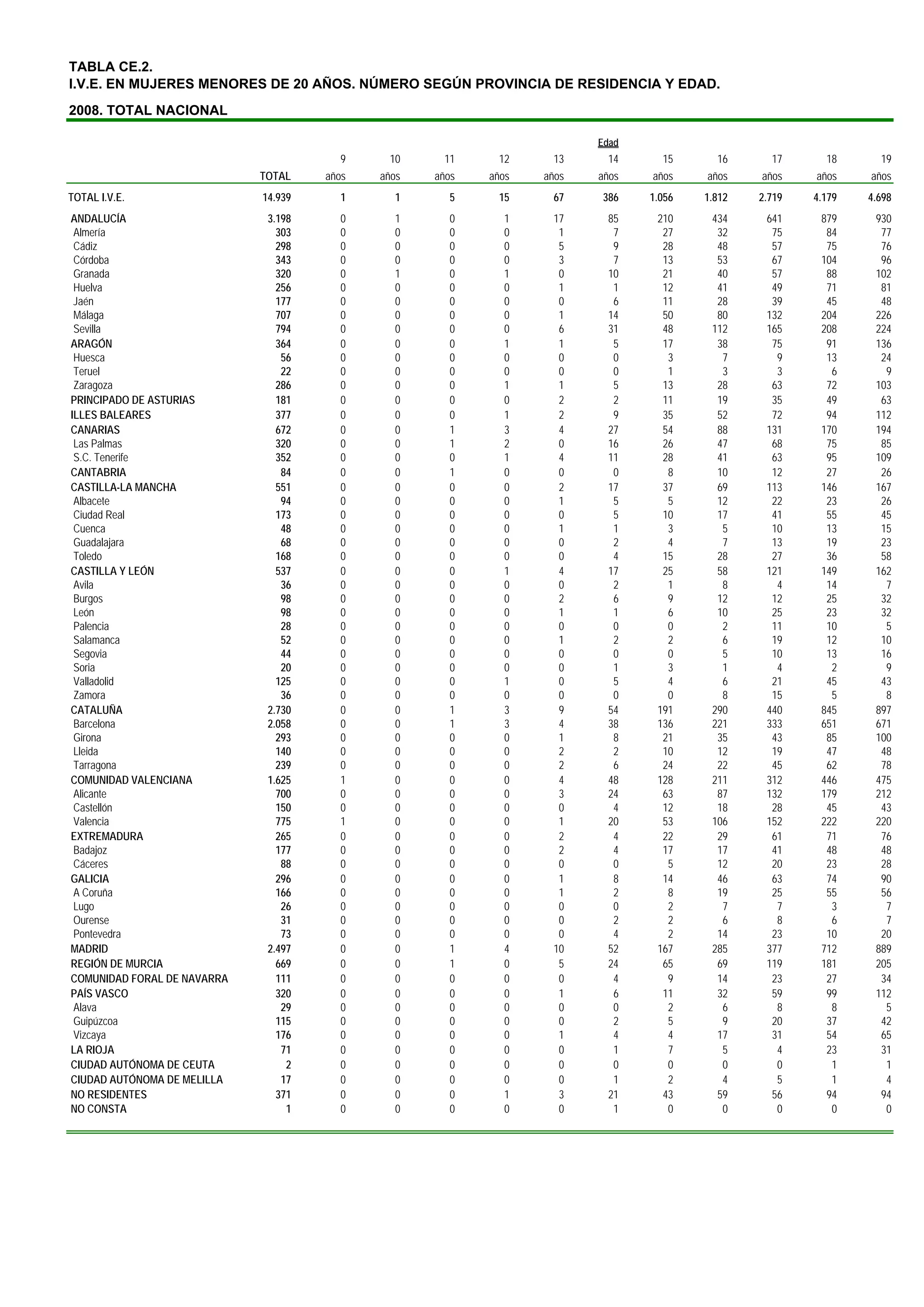TABLA CE.2.
I.V.E. EN MUJERES MENORES DE 20 AÑOS. NÚMERO SEGÚN PROVINCIA DE RESIDENCIA Y EDAD.
2008. TOTAL NACIONAL

                                                                         Edad
                                        9     10     11     12     13     14      15      16      17      18      19
                             TOTAL    años   años   años   años   años   años   años    años    años    años    años
TOTAL I.V.E.                 14.939     1      1      5     15     67    386    1.056   1.812   2.719   4.179   4.698
ANDALUCÍA                     3.198     0      1      0      1     17     85     210     434     641     879     930
 Almería                        303     0      0      0      0      1      7      27      32      75      84      77
 Cádiz                          298     0      0      0      0      5      9      28      48      57      75      76
 Córdoba                        343     0      0      0      0      3      7      13      53      67     104      96
 Granada                        320     0      1      0      1      0     10      21      40      57      88     102
 Huelva                         256     0      0      0      0      1      1      12      41      49      71      81
 Jaén                           177     0      0      0      0      0      6      11      28      39      45      48
 Málaga                         707     0      0      0      0      1     14      50      80     132     204     226
 Sevilla                        794     0      0      0      0      6     31      48     112     165     208     224
ARAGÓN                          364     0      0      0      1      1      5      17      38      75      91     136
 Huesca                          56     0      0      0      0      0      0       3       7       9      13      24
 Teruel                          22     0      0      0      0      0      0       1       3       3       6       9
 Zaragoza                       286     0      0      0      1      1      5      13      28      63      72     103
PRINCIPADO DE ASTURIAS          181     0      0      0      0      2      2      11      19      35      49      63
ILLES BALEARES                  377     0      0      0      1      2      9      35      52      72      94     112
CANARIAS                        672     0      0      1      3      4     27      54      88     131     170     194
 Las Palmas                     320     0      0      1      2      0     16      26      47      68      75      85
 S.C. Tenerife                  352     0      0      0      1      4     11      28      41      63      95     109
CANTABRIA                        84     0      0      1      0      0      0       8      10      12      27      26
CASTILLA-LA MANCHA              551     0      0      0      0      2     17      37      69     113     146     167
 Albacete                        94     0      0      0      0      1      5       5      12      22      23      26
 Ciudad Real                    173     0      0      0      0      0      5      10      17      41      55      45
 Cuenca                          48     0      0      0      0      1      1       3       5      10      13      15
 Guadalajara                     68     0      0      0      0      0      2       4       7      13      19      23
 Toledo                         168     0      0      0      0      0      4      15      28      27      36      58
CASTILLA Y LEÓN                 537     0      0      0      1      4     17      25      58     121     149     162
 Avila                           36     0      0      0      0      0      2       1       8       4      14       7
 Burgos                          98     0      0      0      0      2      6       9      12      12      25      32
 León                            98     0      0      0      0      1      1       6      10      25      23      32
 Palencia                        28     0      0      0      0      0      0       0       2      11      10       5
 Salamanca                       52     0      0      0      0      1      2       2       6      19      12      10
 Segovia                         44     0      0      0      0      0      0       0       5      10      13      16
 Soria                           20     0      0      0      0      0      1       3       1       4       2       9
 Valladolid                     125     0      0      0      1      0      5       4       6      21      45      43
 Zamora                          36     0      0      0      0      0      0       0       8      15       5       8
CATALUÑA                      2.730     0      0      1      3      9     54     191     290     440     845     897
 Barcelona                    2.058     0      0      1      3      4     38     136     221     333     651     671
 Girona                         293     0      0      0      0      1      8      21      35      43      85     100
 Lleida                         140     0      0      0      0      2      2      10      12      19      47      48
 Tarragona                      239     0      0      0      0      2      6      24      22      45      62      78
COMUNIDAD VALENCIANA          1.625     1      0      0      0      4     48     128     211     312     446     475
 Alicante                       700     0      0      0      0      3     24      63      87     132     179     212
 Castellón                      150     0      0      0      0      0      4      12      18      28      45      43
 Valencia                       775     1      0      0      0      1     20      53     106     152     222     220
EXTREMADURA                     265     0      0      0      0      2      4      22      29      61      71      76
 Badajoz                        177     0      0      0      0      2      4      17      17      41      48      48
 Cáceres                         88     0      0      0      0      0      0       5      12      20      23      28
GALICIA                         296     0      0      0      0      1      8      14      46      63      74      90
 A Coruña                       166     0      0      0      0      1      2       8      19      25      55      56
 Lugo                            26     0      0      0      0      0      0       2       7       7       3       7
 Ourense                         31     0      0      0      0      0      2       2       6       8       6       7
 Pontevedra                      73     0      0      0      0      0      4       2      14      23      10      20
MADRID                        2.497     0      0      1      4     10     52     167     285     377     712     889
REGIÓN DE MURCIA                669     0      0      1      0      5     24      65      69     119     181     205
COMUNIDAD FORAL DE NAVARRA      111     0      0      0      0      0      4       9      14      23      27      34
PAÍS VASCO                      320     0      0      0      0      1      6      11      32      59      99     112
 Alava                           29     0      0      0      0      0      0       2       6       8       8       5
 Guipúzcoa                      115     0      0      0      0      0      2       5       9      20      37      42
 Vizcaya                        176     0      0      0      0      1      4       4      17      31      54      65
LA RIOJA                         71     0      0      0      0      0      1       7       5       4      23      31
CIUDAD AUTÓNOMA DE CEUTA          2     0      0      0      0      0      0       0       0       0       1       1
CIUDAD AUTÓNOMA DE MELILLA       17     0      0      0      0      0      1       2       4       5       1       4
NO RESIDENTES                   371     0      0      0      1      3     21      43      59      56      94      94
NO CONSTA                         1     0      0      0      0      0      1       0       0       0       0       0
 