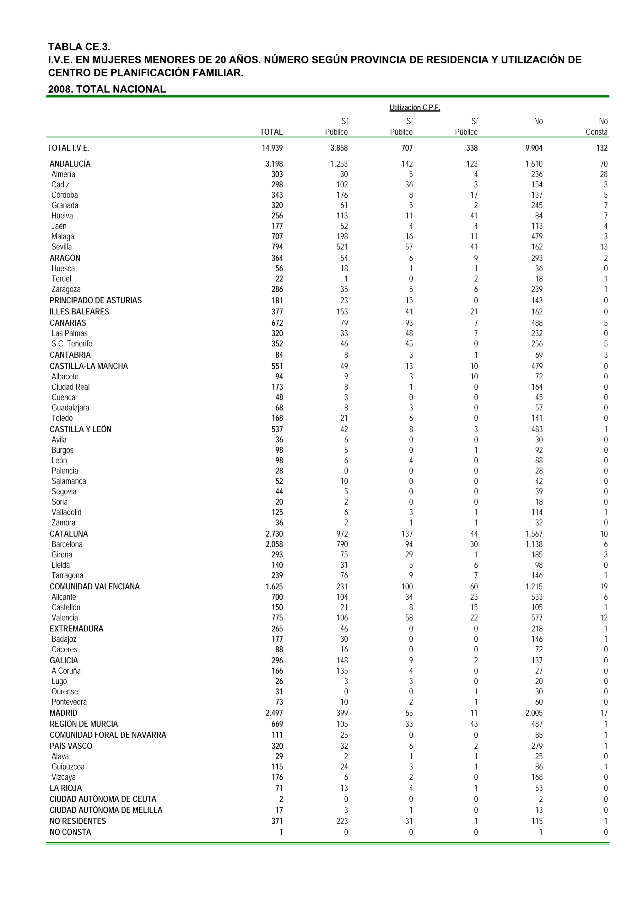 TABLA CE.3.
I.V.E. EN MUJERES MENORES DE 20 AÑOS. NÚMERO SEGÚN PROVINCIA DE RESIDENCIA Y UTILIZACIÓN DE
CENTRO DE PLANIFICACIÓN FAMILIAR.
2008. TOTAL NACIONAL
                                                          Utilización C.P.F.
                                                    Sí         Sí                   Sí     No       No
                                    TOTAL      Público    Público              Público           Consta
TOTAL I.V.E.                        14.939      3.858         707                 338    9.904     132
ANDALUCÍA                            3.198      1.253         142                 123    1.610      70
 Almería                               303         30           5                   4      236      28
 Cádiz                                 298        102          36                   3      154       3
 Córdoba                               343        176           8                  17      137       5
 Granada                               320         61           5                   2      245       7
 Huelva                                256        113          11                  41       84       7
 Jaén                                  177         52           4                   4      113       4
 Málaga                                707        198          16                  11      479       3
 Sevilla                               794        521          57                  41      162      13
ARAGÓN                                 364         54           6                   9      293       2
 Huesca                                 56         18           1                   1       36       0
 Teruel                                 22          1           0                   2       18       1
 Zaragoza                              286         35           5                   6      239       1
PRINCIPADO DE ASTURIAS                 181         23          15                   0      143       0
ILLES BALEARES                         377        153          41                  21      162       0
CANARIAS                               672         79          93                   7      488       5
 Las Palmas                            320         33          48                   7      232       0
 S.C. Tenerife                         352         46          45                   0      256       5
CANTABRIA                               84          8           3                   1       69       3
CASTILLA-LA MANCHA                     551         49          13                  10      479       0
 Albacete                               94          9           3                  10       72       0
 Ciudad Real                           173          8           1                   0      164       0
 Cuenca                                 48          3           0                   0       45       0
 Guadalajara                            68          8           3                   0       57       0
 Toledo                                168         21           6                   0      141       0
CASTILLA Y LEÓN                        537         42           8                   3      483       1
 Avila                                  36          6           0                   0       30       0
 Burgos                                 98          5           0                   1       92       0
 León                                   98          6           4                   0       88       0
 Palencia                               28          0           0                   0       28       0
 Salamanca                              52         10           0                   0       42       0
 Segovia                                44          5           0                   0       39       0
 Soria                                  20          2           0                   0       18       0
 Valladolid                            125          6           3                   1      114       1
 Zamora                                 36          2           1                   1       32       0
CATALUÑA                             2.730        972         137                  44    1.567      10
 Barcelona                           2.058        790          94                  30    1.138       6
 Girona                                293         75          29                   1      185       3
 Lleida                                140         31           5                   6       98       0
 Tarragona                             239         76           9                   7      146       1
COMUNIDAD VALENCIANA                 1.625        231         100                  60    1.215      19
 Alicante                              700        104          34                  23      533       6
 Castellón                             150         21           8                  15      105       1
 Valencia                              775        106          58                  22      577      12
EXTREMADURA                            265         46           0                   0      218       1
 Badajoz                               177         30           0                   0      146       1
 Cáceres                                88         16           0                   0       72       0
GALICIA                                296        148           9                   2      137       0
 A Coruña                              166        135           4                   0       27       0
 Lugo                                   26          3           3                   0       20       0
 Ourense                                31          0           0                   1       30       0
 Pontevedra                             73         10           2                   1       60       0
MADRID                               2.497        399          65                  11    2.005      17
REGIÓN DE MURCIA                       669        105          33                  43      487       1
COMUNIDAD FORAL DE NAVARRA             111         25           0                   0       85       1
PAÍS VASCO                             320         32           6                   2      279       1
 Alava                                  29          2           1                   1       25       0
 Guipúzcoa                             115         24           3                   1       86       1
 Vizcaya                               176          6           2                   0      168       0
LA RIOJA                                71         13           4                   1       53       0
CIUDAD AUTÓNOMA DE CEUTA                 2          0           0                   0        2       0
CIUDAD AUTÓNOMA DE MELILLA              17          3           1                   0       13       0
NO RESIDENTES                          371        223          31                   1      115       1
NO CONSTA                                1          0           0                   0        1       0
 