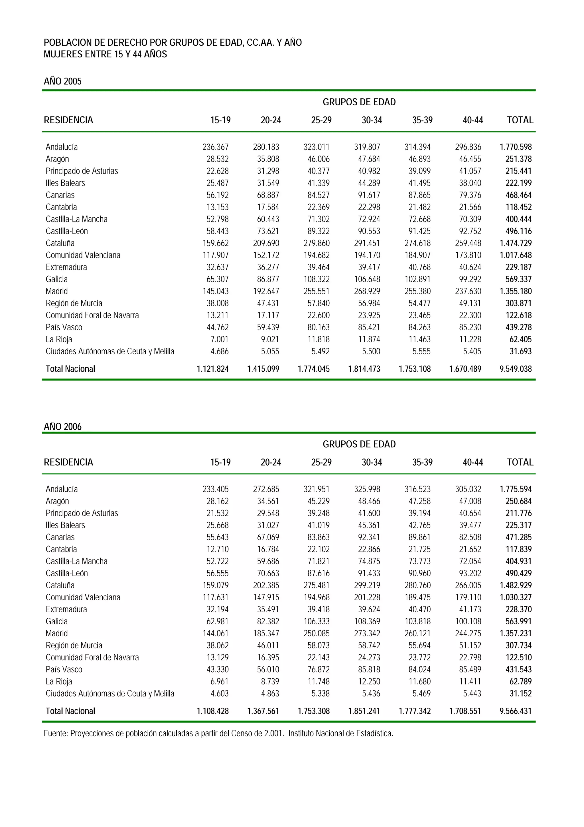 POBLACION DE DERECHO POR GRUPOS DE EDAD, CC.AA. Y AÑO
MUJERES ENTRE 15 Y 44 AÑOS

AÑO 2005

                                                                                      GRUPOS DE EDAD
RESIDENCIA                                         15-19           20-24          25-29           30-34           35-39       40-44      TOTAL

Andalucía                                        236.367        280.183         323.011        319.807          314.394     296.836    1.770.598
Aragón                                            28.532         35.808          46.006         47.684           46.893      46.455      251.378
Principado de Asturias                            22.628         31.298          40.377         40.982           39.099      41.057      215.441
Illes Balears                                     25.487         31.549          41.339         44.289           41.495      38.040      222.199
Canarias                                          56.192         68.887          84.527         91.617           87.865      79.376      468.464
Cantabria                                         13.153         17.584          22.369         22.298           21.482      21.566      118.452
Castilla-La Mancha                                52.798         60.443          71.302         72.924           72.668      70.309      400.444
Castilla-León                                     58.443         73.621          89.322         90.553           91.425      92.752      496.116
Cataluña                                         159.662        209.690         279.860        291.451          274.618     259.448    1.474.729
Comunidad Valenciana                             117.907        152.172         194.682        194.170          184.907     173.810    1.017.648
Extremadura                                       32.637         36.277          39.464         39.417           40.768      40.624      229.187
Galicia                                           65.307         86.877         108.322        106.648          102.891      99.292      569.337
Madrid                                           145.043        192.647         255.551        268.929          255.380     237.630    1.355.180
Región de Murcia                                  38.008         47.431          57.840         56.984           54.477      49.131      303.871
Comunidad Foral de Navarra                        13.211         17.117          22.600         23.925           23.465      22.300      122.618
País Vasco                                        44.762         59.439          80.163         85.421           84.263      85.230      439.278
La Rioja                                           7.001          9.021          11.818         11.874           11.463      11.228       62.405
Ciudades Autónomas de Ceuta y Melilla              4.686          5.055           5.492          5.500            5.555       5.405       31.693
Total Nacional                                 1.121.824      1.415.099       1.774.045       1.814.473        1.753.108   1.670.489   9.549.038




AÑO 2006
                                                                                      GRUPOS DE EDAD
RESIDENCIA                                         15-19           20-24          25-29           30-34           35-39       40-44      TOTAL

Andalucía                                        233.405        272.685         321.951        325.998          316.523     305.032    1.775.594
Aragón                                            28.162         34.561          45.229         48.466           47.258      47.008      250.684
Principado de Asturias                            21.532         29.548          39.248         41.600           39.194      40.654      211.776
Illes Balears                                     25.668         31.027          41.019         45.361           42.765      39.477      225.317
Canarias                                          55.643         67.069          83.863         92.341           89.861      82.508      471.285
Cantabria                                         12.710         16.784          22.102         22.866           21.725      21.652      117.839
Castilla-La Mancha                                52.722         59.686          71.821         74.875           73.773      72.054      404.931
Castilla-León                                     56.555         70.663          87.616         91.433           90.960      93.202      490.429
Cataluña                                         159.079        202.385         275.481        299.219          280.760     266.005    1.482.929
Comunidad Valenciana                             117.631        147.915         194.968        201.228          189.475     179.110    1.030.327
Extremadura                                       32.194         35.491          39.418         39.624           40.470      41.173      228.370
Galicia                                           62.981         82.382         106.333        108.369          103.818     100.108      563.991
Madrid                                           144.061        185.347         250.085        273.342          260.121     244.275    1.357.231
Región de Murcia                                  38.062         46.011          58.073         58.742           55.694      51.152      307.734
Comunidad Foral de Navarra                        13.129         16.395          22.143         24.273           23.772      22.798      122.510
País Vasco                                        43.330         56.010          76.872         85.818           84.024      85.489      431.543
La Rioja                                           6.961          8.739          11.748         12.250           11.680      11.411       62.789
Ciudades Autónomas de Ceuta y Melilla              4.603          4.863           5.338          5.436            5.469       5.443       31.152
Total Nacional                                 1.108.428      1.367.561       1.753.308       1.851.241        1.777.342   1.708.551   9.566.431

Fuente: Proyecciones de población calculadas a partir del Censo de 2.001. Instituto Nacional de Estadística.
 