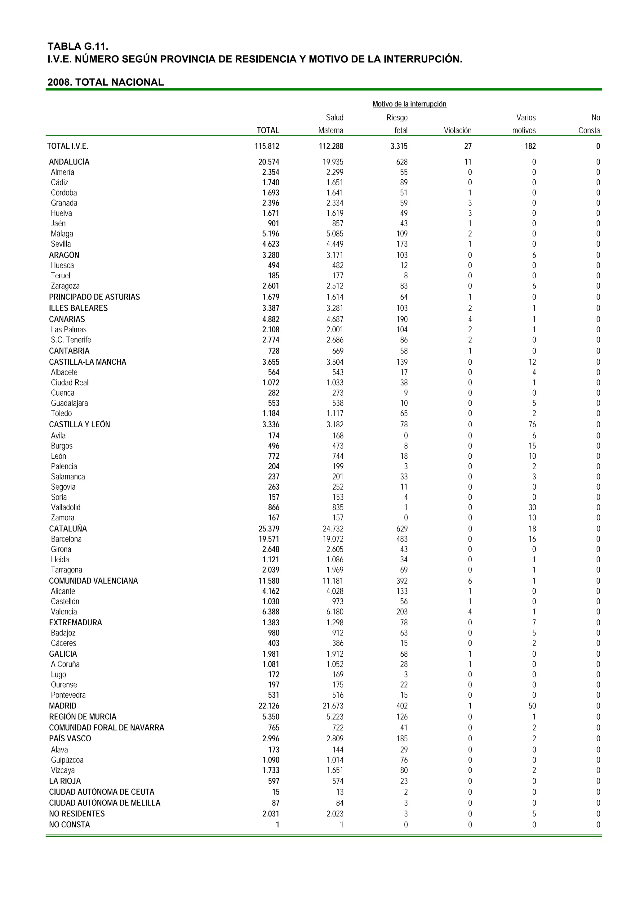 TABLA G.11.
I.V.E. NÚMERO SEGÚN PROVINCIA DE RESIDENCIA Y MOTIVO DE LA INTERRUPCIÓN.

2008. TOTAL NACIONAL

                                                         Motivo de la interrupción
                                                 Salud       Riesgo                           Varios      No
                                    TOTAL      Materna          fetal            Violación   motivos   Consta
TOTAL I.V.E.                       115.812     112.288         3.315                   27       182        0
ANDALUCÍA                           20.574      19.935          628                    11         0        0
 Almería                             2.354       2.299           55                     0         0        0
 Cádiz                               1.740       1.651           89                     0         0        0
 Córdoba                             1.693       1.641           51                     1         0        0
 Granada                             2.396       2.334           59                     3         0        0
 Huelva                              1.671       1.619           49                     3         0        0
 Jaén                                  901         857           43                     1         0        0
 Málaga                              5.196       5.085          109                     2         0        0
 Sevilla                             4.623       4.449          173                     1         0        0
ARAGÓN                               3.280       3.171          103                     0         6        0
 Huesca                                494         482           12                     0         0        0
 Teruel                                185         177            8                     0         0        0
 Zaragoza                            2.601       2.512           83                     0         6        0
PRINCIPADO DE ASTURIAS               1.679       1.614           64                     1         0        0
ILLES BALEARES                       3.387       3.281          103                     2         1        0
CANARIAS                             4.882       4.687          190                     4         1        0
 Las Palmas                          2.108       2.001          104                     2         1        0
 S.C. Tenerife                       2.774       2.686           86                     2         0        0
CANTABRIA                              728         669           58                     1         0        0
CASTILLA-LA MANCHA                   3.655       3.504          139                     0        12        0
 Albacete                              564         543           17                     0         4        0
 Ciudad Real                         1.072       1.033           38                     0         1        0
 Cuenca                                282         273            9                     0         0        0
 Guadalajara                           553         538           10                     0         5        0
 Toledo                              1.184       1.117           65                     0         2        0
CASTILLA Y LEÓN                      3.336       3.182           78                     0        76        0
 Avila                                 174         168            0                     0         6        0
 Burgos                                496         473            8                     0        15        0
 León                                  772         744           18                     0        10        0
 Palencia                              204         199            3                     0         2        0
 Salamanca                             237         201           33                     0         3        0
 Segovia                               263         252           11                     0         0        0
 Soria                                 157         153            4                     0         0        0
 Valladolid                            866         835            1                     0        30        0
 Zamora                                167         157            0                     0        10        0
CATALUÑA                            25.379      24.732          629                     0        18        0
 Barcelona                          19.571      19.072          483                     0        16        0
 Girona                              2.648       2.605           43                     0         0        0
 Lleida                              1.121       1.086           34                     0         1        0
 Tarragona                           2.039       1.969           69                     0         1        0
COMUNIDAD VALENCIANA                11.580      11.181          392                     6         1        0
 Alicante                            4.162       4.028          133                     1         0        0
 Castellón                           1.030         973           56                     1         0        0
 Valencia                            6.388       6.180          203                     4         1        0
EXTREMADURA                          1.383       1.298           78                     0         7        0
 Badajoz                               980         912           63                     0         5        0
 Cáceres                               403         386           15                     0         2        0
GALICIA                              1.981       1.912           68                     1         0        0
 A Coruña                            1.081       1.052           28                     1         0        0
 Lugo                                  172         169            3                     0         0        0
 Ourense                               197         175           22                     0         0        0
 Pontevedra                            531         516           15                     0         0        0
MADRID                              22.126      21.673          402                     1        50        0
REGIÓN DE MURCIA                     5.350       5.223          126                     0         1        0
COMUNIDAD FORAL DE NAVARRA             765         722           41                     0         2        0
PAÍS VASCO                           2.996       2.809          185                     0         2        0
 Alava                                 173         144           29                     0         0        0
 Guipúzcoa                           1.090       1.014           76                     0         0        0
 Vizcaya                             1.733       1.651           80                     0         2        0
LA RIOJA                               597         574           23                     0         0        0
CIUDAD AUTÓNOMA DE CEUTA                15          13            2                     0         0        0
CIUDAD AUTÓNOMA DE MELILLA              87          84            3                     0         0        0
NO RESIDENTES                        2.031       2.023            3                     0         5        0
NO CONSTA                                1           1            0                     0         0        0
 