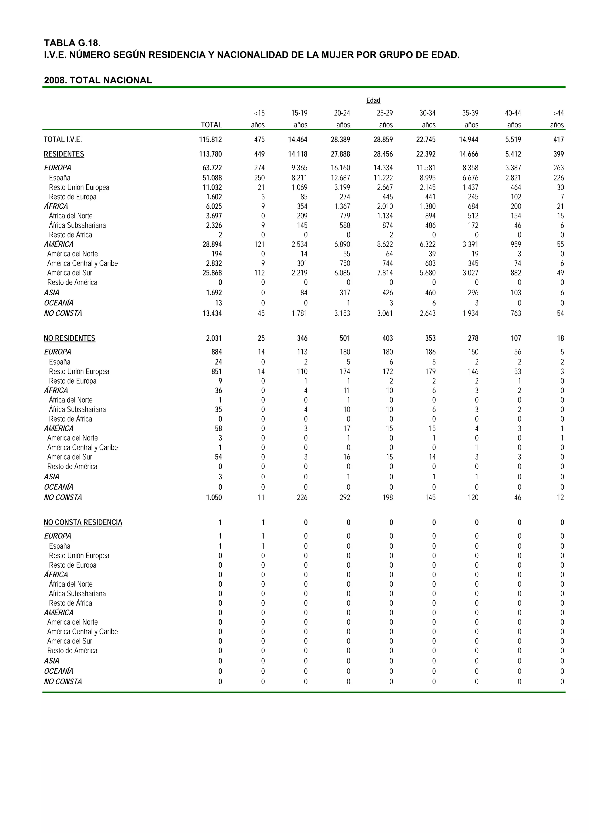 TABLA G.18.
I.V.E. NÚMERO SEGÚN RESIDENCIA Y NACIONALIDAD DE LA MUJER POR GRUPO DE EDAD.

2008. TOTAL NACIONAL

                                                               Edad
                                      <15    15-19    20-24      25-29      30-34    35-39    40-44   >44
                            TOTAL     años    años     años       años       años     años    años    años
TOTAL I.V.E.                115.812   475    14.464   28.389     28.859     22.745   14.944   5.519   417
RESIDENTES                  113.780   449    14.118   27.888     28.456     22.392   14.666   5.412   399
EUROPA                       63.722   274     9.365   16.160     14.334     11.581    8.358   3.387   263
 España                      51.088   250     8.211   12.687     11.222      8.995    6.676   2.821   226
 Resto Unión Europea         11.032    21     1.069    3.199      2.667      2.145    1.437     464    30
 Resto de Europa              1.602     3        85      274        445        441      245     102     7
ÁFRICA                        6.025     9       354    1.367      2.010      1.380      684     200    21
 África del Norte             3.697     0       209      779      1.134        894      512     154    15
 África Subsahariana          2.326     9       145      588        874        486      172      46     6
 Resto de África                  2     0         0        0          2          0        0       0     0
AMÉRICA                      28.894   121     2.534    6.890      8.622      6.322    3.391     959    55
 América del Norte              194     0        14       55         64         39       19       3     0
 América Central y Caribe     2.832     9       301      750        744        603      345      74     6
 América del Sur             25.868   112     2.219    6.085      7.814      5.680    3.027     882    49
 Resto de América                 0     0         0        0          0          0        0       0     0
ASIA                          1.692     0        84      317        426        460      296     103     6
OCEANÍA                          13     0         0        1          3          6        3       0     0
NO CONSTA                    13.434    45     1.781    3.153      3.061      2.643    1.934     763    54


NO RESIDENTES                 2.031    25      346      501           403     353      278     107     18
EUROPA                          884    14      113      180           180     186      150      56      5
 España                          24     0        2        5             6       5        2       2      2
 Resto Unión Europea            851    14      110      174           172     179      146      53      3
 Resto de Europa                  9     0        1        1             2       2        2       1      0
ÁFRICA                           36     0        4       11            10       6        3       2      0
 África del Norte                 1     0        0        1             0       0        0       0      0
 África Subsahariana             35     0        4       10            10       6        3       2      0
 Resto de África                  0     0        0        0             0       0        0       0      0
AMÉRICA                          58     0        3       17            15      15        4       3      1
 América del Norte                3     0        0        1             0       1        0       0      1
 América Central y Caribe         1     0        0        0             0       0        1       0      0
 América del Sur                 54     0        3       16            15      14        3       3      0
 Resto de América                 0     0        0        0             0       0        0       0      0
ASIA                              3     0        0        1             0       1        1       0      0
OCEANÍA                           0     0        0        0             0       0        0       0      0
NO CONSTA                     1.050    11      226      292           198     145      120      46     12


NO CONSTA RESIDENCIA             1       1       0        0             0       0        0       0       0
EUROPA                           1      1        0        0             0       0        0       0       0
 España                          1      1        0        0             0       0        0       0       0
 Resto Unión Europea             0      0        0        0             0       0        0       0       0
 Resto de Europa                 0      0        0        0             0       0        0       0       0
ÁFRICA                           0      0        0        0             0       0        0       0       0
 África del Norte                0      0        0        0             0       0        0       0       0
 África Subsahariana             0      0        0        0             0       0        0       0       0
 Resto de África                 0      0        0        0             0       0        0       0       0
AMÉRICA                          0      0        0        0             0       0        0       0       0
 América del Norte               0      0        0        0             0       0        0       0       0
 América Central y Caribe        0      0        0        0             0       0        0       0       0
 América del Sur                 0      0        0        0             0       0        0       0       0
 Resto de América                0      0        0        0             0       0        0       0       0
ASIA                             0      0        0        0             0       0        0       0       0
OCEANÍA                          0      0        0        0             0       0        0       0       0
NO CONSTA                        0      0        0        0             0       0        0       0       0
 