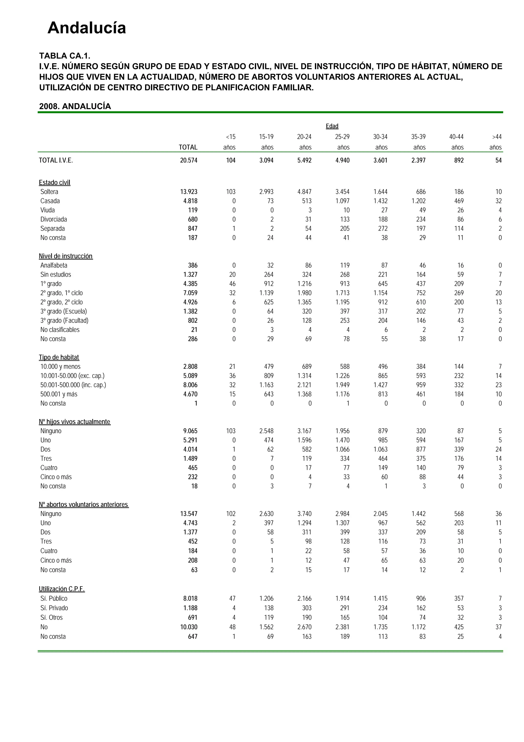 Andalucía
TABLA CA.1.
I.V.E. NÚMERO SEGÚN GRUPO DE EDAD Y ESTADO CIVIL, NIVEL DE INSTRUCCIÓN, TIPO DE HÁBITAT, NÚMERO DE
HIJOS QUE VIVEN EN LA ACTUALIDAD, NÚMERO DE ABORTOS VOLUNTARIOS ANTERIORES AL ACTUAL,
UTILIZACIÓN DE CENTRO DIRECTIVO DE PLANIFICACION FAMILIAR.

2008. ANDALUCÍA

                                                                    Edad
                                             <15    15-19   20-24     25-29    30-34   35-39   40-44   >44
                                    TOTAL    años   años    años       años    años    años    años    años
TOTAL I.V.E.                        20.574   104    3.094   5.492      4.940   3.601   2.397    892     54


Estado civil
Soltera                             13.923   103    2.993   4.847      3.454   1.644     686    186     10
Casada                               4.818     0       73     513      1.097   1.432   1.202    469     32
Viuda                                  119     0        0       3         10      27      49     26      4
Divorciada                             680     0        2      31        133     188     234     86      6
Separada                               847     1        2      54        205     272     197    114      2
No consta                              187     0       24      44         41      38      29     11      0

Nivel de instrucción
Analfabeta                             386     0       32      86        119      87     46      16      0
Sin estudios                         1.327    20      264     324        268     221    164      59      7
1º grado                             4.385    46      912   1.216        913     645    437     209      7
2º grado, 1º ciclo                   7.059    32    1.139   1.980      1.713   1.154    752     269     20
2º grado, 2º ciclo                   4.926     6      625   1.365      1.195     912    610     200     13
3º grado (Escuela)                   1.382     0       64     320        397     317    202      77      5
3º grado (Facultad)                    802     0       26     128        253     204    146      43      2
No clasificables                        21     0        3       4          4       6      2       2      0
No consta                              286     0       29      69         78      55     38      17      0

Tipo de habitat
10.000 y menos                       2.808    21      479     689        588     496    384     144      7
10.001-50.000 (exc. cap.)            5.089    36      809   1.314      1.226     865    593     232     14
50.001-500.000 (inc. cap.)           8.006    32    1.163   2.121      1.949   1.427    959     332     23
500.001 y más                        4.670    15      643   1.368      1.176     813    461     184     10
No consta                                1     0        0       0          1       0      0       0      0

Nº hijos vivos actualmente
Ninguno                              9.065   103    2.548   3.167      1.956     879    320      87      5
Uno                                  5.291     0      474   1.596      1.470     985    594     167      5
Dos                                  4.014     1       62     582      1.066   1.063    877     339     24
Tres                                 1.489     0        7     119        334     464    375     176     14
Cuatro                                 465     0        0      17         77     149    140      79      3
Cinco o más                            232     0        0       4         33      60     88      44      3
No consta                               18     0        3       7          4       1      3       0      0

Nº abortos voluntarios anteriores
Ninguno                             13.547   102    2.630   3.740      2.984   2.045   1.442    568     36
Uno                                  4.743     2      397   1.294      1.307     967     562    203     11
Dos                                  1.377     0       58     311        399     337     209     58      5
Tres                                   452     0        5      98        128     116      73     31      1
Cuatro                                 184     0        1      22         58      57      36     10      0
Cinco o más                            208     0        1      12         47      65      63     20      0
No consta                               63     0        2      15         17      14      12      2      1

Utilización C.P.F.
Sí. Público                          8.018    47    1.206   2.166      1.914   1.415     906    357      7
Sí. Privado                          1.188     4      138     303        291     234     162     53      3
Sí. Otros                              691     4      119     190        165     104      74     32      3
No                                  10.030    48    1.562   2.670      2.381   1.735   1.172    425     37
No consta                              647     1       69     163        189     113      83     25      4
 