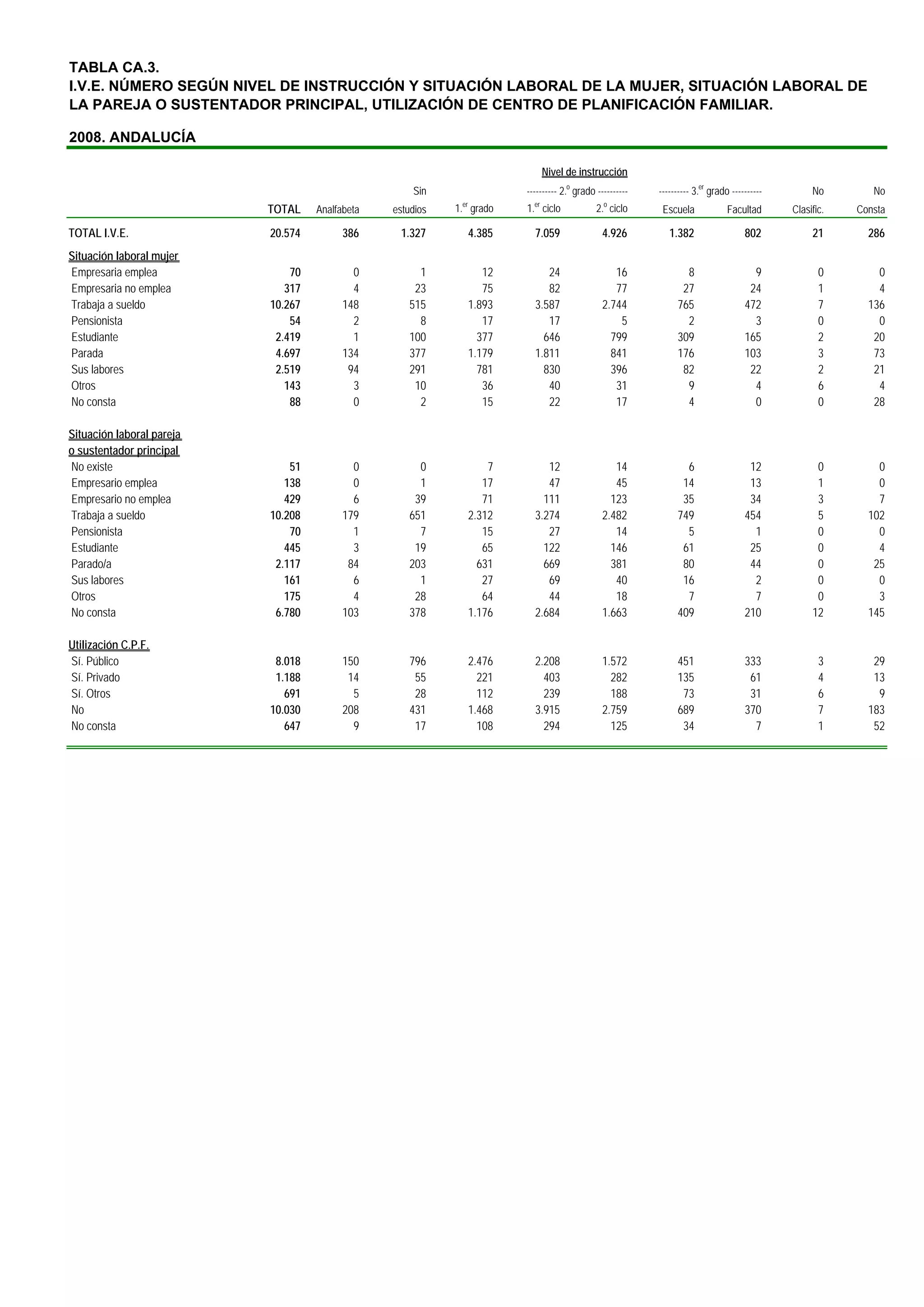 TABLA CA.3.
I.V.E. NÚMERO SEGÚN NIVEL DE INSTRUCCIÓN Y SITUACIÓN LABORAL DE LA MUJER, SITUACIÓN LABORAL DE
LA PAREJA O SUSTENTADOR PRINCIPAL, UTILIZACIÓN DE CENTRO DE PLANIFICACIÓN FAMILIAR.

2008. ANDALUCÍA

                                                                                 Nivel de instrucción
                                                     Sin                  ---------- 2.o grado ----------   ---------- 3.er grado ----------        No        No
                                                             er             er                   o
                           TOTAL    Analfabeta   estudios   1. grado      1. ciclo             2. ciclo      Escuela             Facultad      Clasific.   Consta

TOTAL I.V.E.               20.574         386     1.327           4.385     7.059                4.926         1.382                  802           21       286
Situación laboral mujer
Empresaria emplea              70           0         1              12        24                   16             8                    9             0        0
Empresaria no emplea          317           4        23              75        82                   77            27                   24             1        4
Trabaja a sueldo           10.267         148       515           1.893     3.587                2.744           765                  472             7      136
Pensionista                    54           2         8              17        17                    5             2                    3             0        0
Estudiante                  2.419           1       100             377       646                  799           309                  165             2       20
Parada                      4.697         134       377           1.179     1.811                  841           176                  103             3       73
Sus labores                 2.519          94       291             781       830                  396            82                   22             2       21
Otros                         143           3        10              36        40                   31             9                    4             6        4
No consta                      88           0         2              15        22                   17             4                    0             0       28

Situación laboral pareja
o sustentador principal
No existe                      51           0         0               7        12                   14             6                   12            0         0
Empresario emplea             138           0         1              17        47                   45            14                   13            1         0
Empresario no emplea          429           6        39              71       111                  123            35                   34            3         7
Trabaja a sueldo           10.208         179       651           2.312     3.274                2.482           749                  454            5       102
Pensionista                    70           1         7              15        27                   14             5                    1            0         0
Estudiante                    445           3        19              65       122                  146            61                   25            0         4
Parado/a                    2.117          84       203             631       669                  381            80                   44            0        25
Sus labores                   161           6         1              27        69                   40            16                    2            0         0
Otros                         175           4        28              64        44                   18             7                    7            0         3
No consta                   6.780         103       378           1.176     2.684                1.663           409                  210           12       145

Utilización C.P.F.
Sí. Público                 8.018         150       796           2.476     2.208                1.572           451                  333             3       29
Sí. Privado                 1.188          14        55             221       403                  282           135                   61             4       13
Sí. Otros                     691           5        28             112       239                  188            73                   31             6        9
No                         10.030         208       431           1.468     3.915                2.759           689                  370             7      183
No consta                     647           9        17             108       294                  125            34                    7             1       52
 
