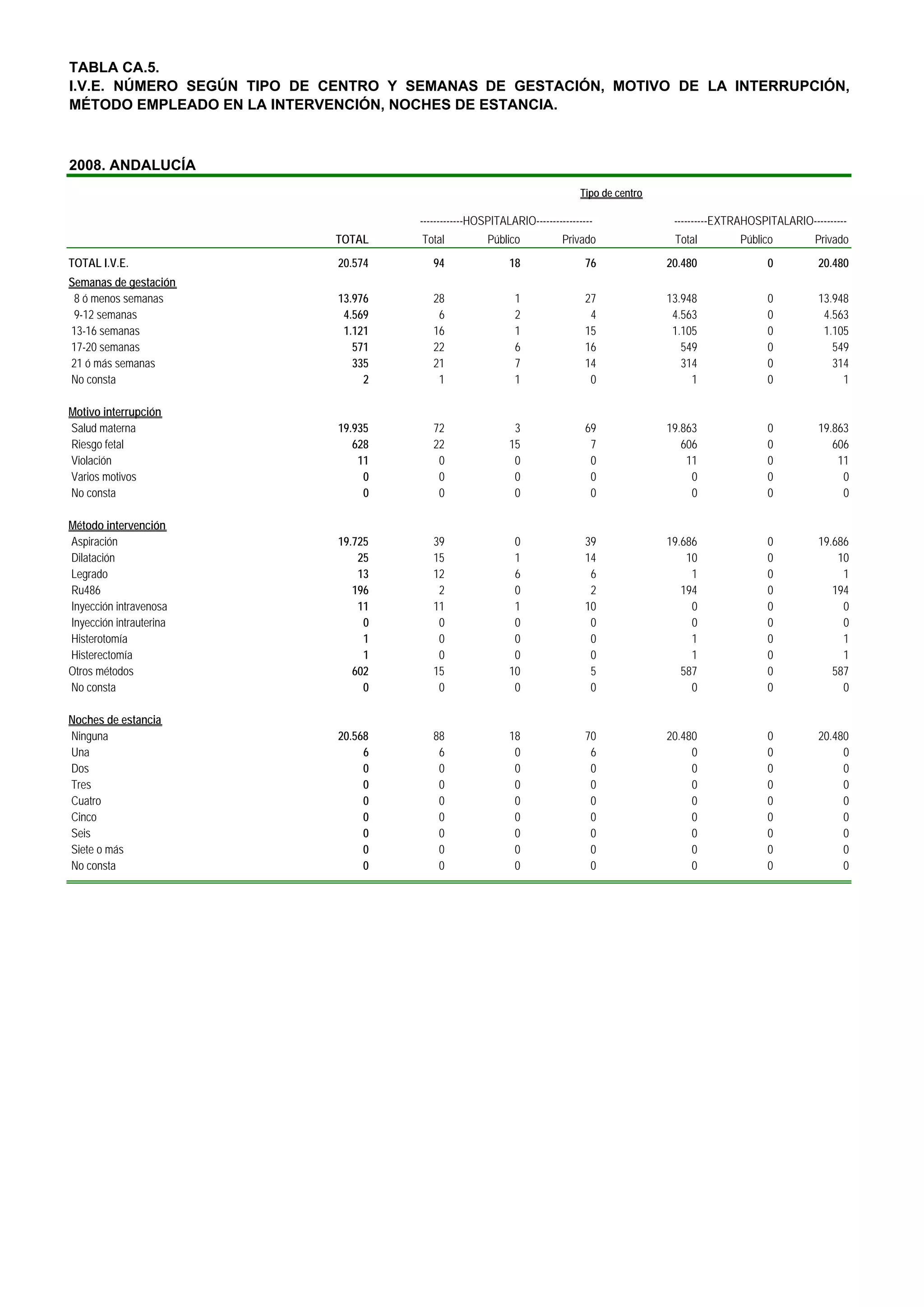 TABLA CA.5.
I.V.E. NÚMERO SEGÚN TIPO DE CENTRO Y SEMANAS DE GESTACIÓN, MOTIVO DE LA INTERRUPCIÓN,
MÉTODO EMPLEADO EN LA INTERVENCIÓN, NOCHES DE ESTANCIA.



2008. ANDALUCÍA
                                                                             Tipo de centro

                                      -------------HOSPITALARIO-----------------               ----------EXTRAHOSPITALARIO----------
                             TOTAL    Total           Público           Privado                Total         Público         Privado
TOTAL I.V.E.                 20.574      94                18                 76              20.480               0         20.480
Semanas de gestación
 8 ó menos semanas           13.976      28                  1                27              13.948               0         13.948
 9-12 semanas                 4.569       6                  2                 4               4.563               0          4.563
13-16 semanas                 1.121      16                  1                15               1.105               0          1.105
17-20 semanas                   571      22                  6                16                 549               0            549
21 ó más semanas                335      21                  7                14                 314               0            314
No consta                         2       1                  1                 0                   1               0              1

Motivo interrupción
Salud materna                19.935      72                 3                 69              19.863               0         19.863
Riesgo fetal                    628      22                15                  7                 606               0            606
Violación                        11       0                 0                  0                  11               0             11
Varios motivos                    0       0                 0                  0                   0               0              0
No consta                         0       0                 0                  0                   0               0              0

Método intervención
Aspiración                   19.725      39                 0                 39              19.686               0         19.686
Dilatación                       25      15                 1                 14                  10               0             10
Legrado                          13      12                 6                  6                   1               0              1
Ru486                           196       2                 0                  2                 194               0            194
Inyección intravenosa            11      11                 1                 10                   0               0              0
Inyección intrauterina            0       0                 0                  0                   0               0              0
Histerotomía                      1       0                 0                  0                   1               0              1
Histerectomía                     1       0                 0                  0                   1               0              1
Otros métodos                   602      15                10                  5                 587               0            587
No consta                         0       0                 0                  0                   0               0              0

Noches de estancia
Ninguna                      20.568      88                18                 70              20.480               0         20.480
Una                               6       6                 0                  6                   0               0              0
Dos                               0       0                 0                  0                   0               0              0
Tres                              0       0                 0                  0                   0               0              0
Cuatro                            0       0                 0                  0                   0               0              0
Cinco                             0       0                 0                  0                   0               0              0
Seis                              0       0                 0                  0                   0               0              0
Siete o más                       0       0                 0                  0                   0               0              0
No consta                         0       0                 0                  0                   0               0              0
 
