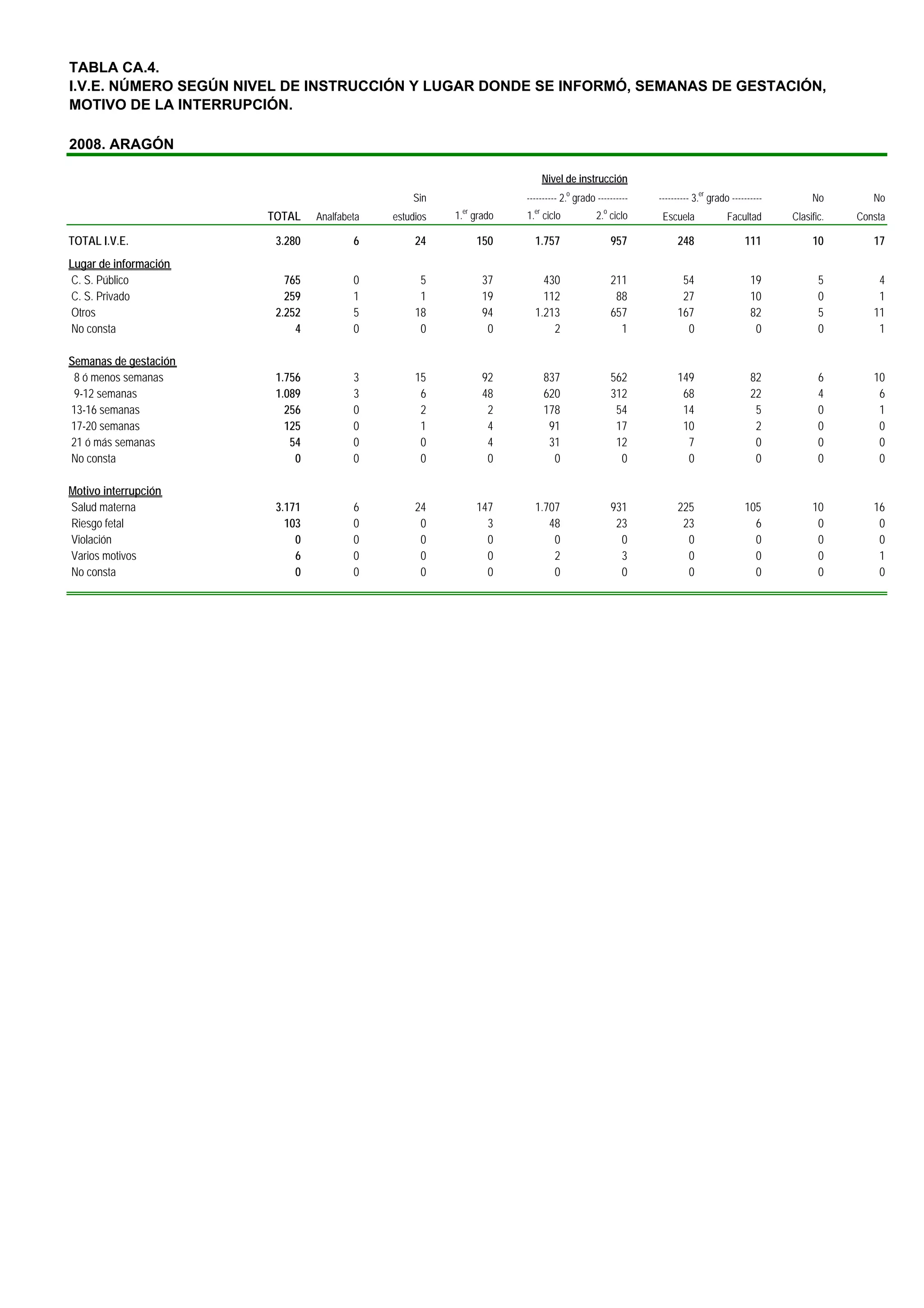 TABLA CA.4.
I.V.E. NÚMERO SEGÚN NIVEL DE INSTRUCCIÓN Y LUGAR DONDE SE INFORMÓ, SEMANAS DE GESTACIÓN,
MOTIVO DE LA INTERRUPCIÓN.

2008. ARAGÓN

                                                                           Nivel de instrucción
                                                 Sin                ---------- 2.o grado ----------   ---------- 3.er grado ----------        No        No
                                                         er           er                   o
                       TOTAL    Analfabeta   estudios   1. grado    1. ciclo             2. ciclo      Escuela             Facultad      Clasific.   Consta

TOTAL I.V.E.            3.280           6         24          150     1.757                    957         248                  111           10        17
Lugar de información
C. S. Público             765           0          5           37       430                    211          54                    19            5        4
C. S. Privado             259           1          1           19       112                     88          27                    10            0        1
Otros                   2.252           5         18           94     1.213                    657         167                    82            5       11
No consta                   4           0          0            0         2                      1           0                     0            0        1

Semanas de gestación
 8 ó menos semanas      1.756           3         15           92          837                 562         149                    82            6       10
 9-12 semanas           1.089           3          6           48          620                 312          68                    22            4        6
13-16 semanas             256           0          2            2          178                  54          14                     5            0        1
17-20 semanas             125           0          1            4           91                  17          10                     2            0        0
21 ó más semanas           54           0          0            4           31                  12           7                     0            0        0
No consta                   0           0          0            0            0                   0           0                     0            0        0

Motivo interrupción
Salud materna           3.171           6         24          147     1.707                    931         225                  105           10        16
Riesgo fetal              103           0          0            3        48                     23          23                    6            0         0
Violación                   0           0          0            0         0                      0           0                    0            0         0
Varios motivos              6           0          0            0         2                      3           0                    0            0         1
No consta                   0           0          0            0         0                      0           0                    0            0         0
 