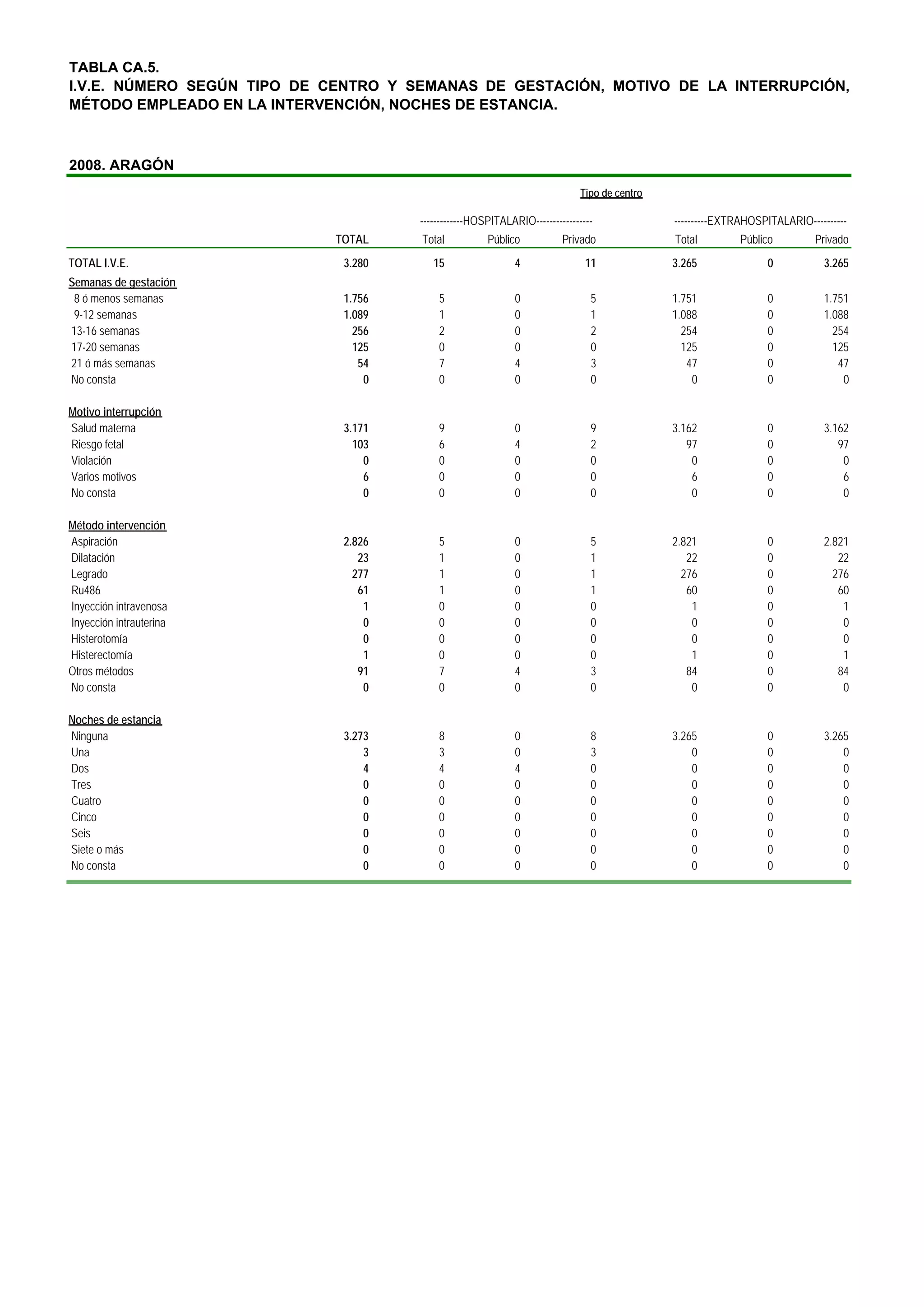 TABLA CA.5.
I.V.E. NÚMERO SEGÚN TIPO DE CENTRO Y SEMANAS DE GESTACIÓN, MOTIVO DE LA INTERRUPCIÓN,
MÉTODO EMPLEADO EN LA INTERVENCIÓN, NOCHES DE ESTANCIA.



2008. ARAGÓN
                                                                             Tipo de centro

                                      -------------HOSPITALARIO-----------------              ----------EXTRAHOSPITALARIO----------
                             TOTAL    Total           Público           Privado               Total         Público         Privado
TOTAL I.V.E.                  3.280      15                  4                11              3.265               0           3.265
Semanas de gestación
 8 ó menos semanas            1.756       5                  0                 5              1.751               0           1.751
 9-12 semanas                 1.089       1                  0                 1              1.088               0           1.088
13-16 semanas                   256       2                  0                 2                254               0             254
17-20 semanas                   125       0                  0                 0                125               0             125
21 ó más semanas                 54       7                  4                 3                 47               0              47
No consta                         0       0                  0                 0                  0               0               0

Motivo interrupción
Salud materna                 3.171       9                  0                 9              3.162               0           3.162
Riesgo fetal                    103       6                  4                 2                 97               0              97
Violación                         0       0                  0                 0                  0               0               0
Varios motivos                    6       0                  0                 0                  6               0               6
No consta                         0       0                  0                 0                  0               0               0

Método intervención
Aspiración                    2.826       5                  0                 5              2.821               0           2.821
Dilatación                       23       1                  0                 1                 22               0              22
Legrado                         277       1                  0                 1                276               0             276
Ru486                            61       1                  0                 1                 60               0              60
Inyección intravenosa             1       0                  0                 0                  1               0               1
Inyección intrauterina            0       0                  0                 0                  0               0               0
Histerotomía                      0       0                  0                 0                  0               0               0
Histerectomía                     1       0                  0                 0                  1               0               1
Otros métodos                    91       7                  4                 3                 84               0              84
No consta                         0       0                  0                 0                  0               0               0

Noches de estancia
Ninguna                       3.273       8                  0                 8              3.265               0           3.265
Una                               3       3                  0                 3                  0               0               0
Dos                               4       4                  4                 0                  0               0               0
Tres                              0       0                  0                 0                  0               0               0
Cuatro                            0       0                  0                 0                  0               0               0
Cinco                             0       0                  0                 0                  0               0               0
Seis                              0       0                  0                 0                  0               0               0
Siete o más                       0       0                  0                 0                  0               0               0
No consta                         0       0                  0                 0                  0               0               0
 