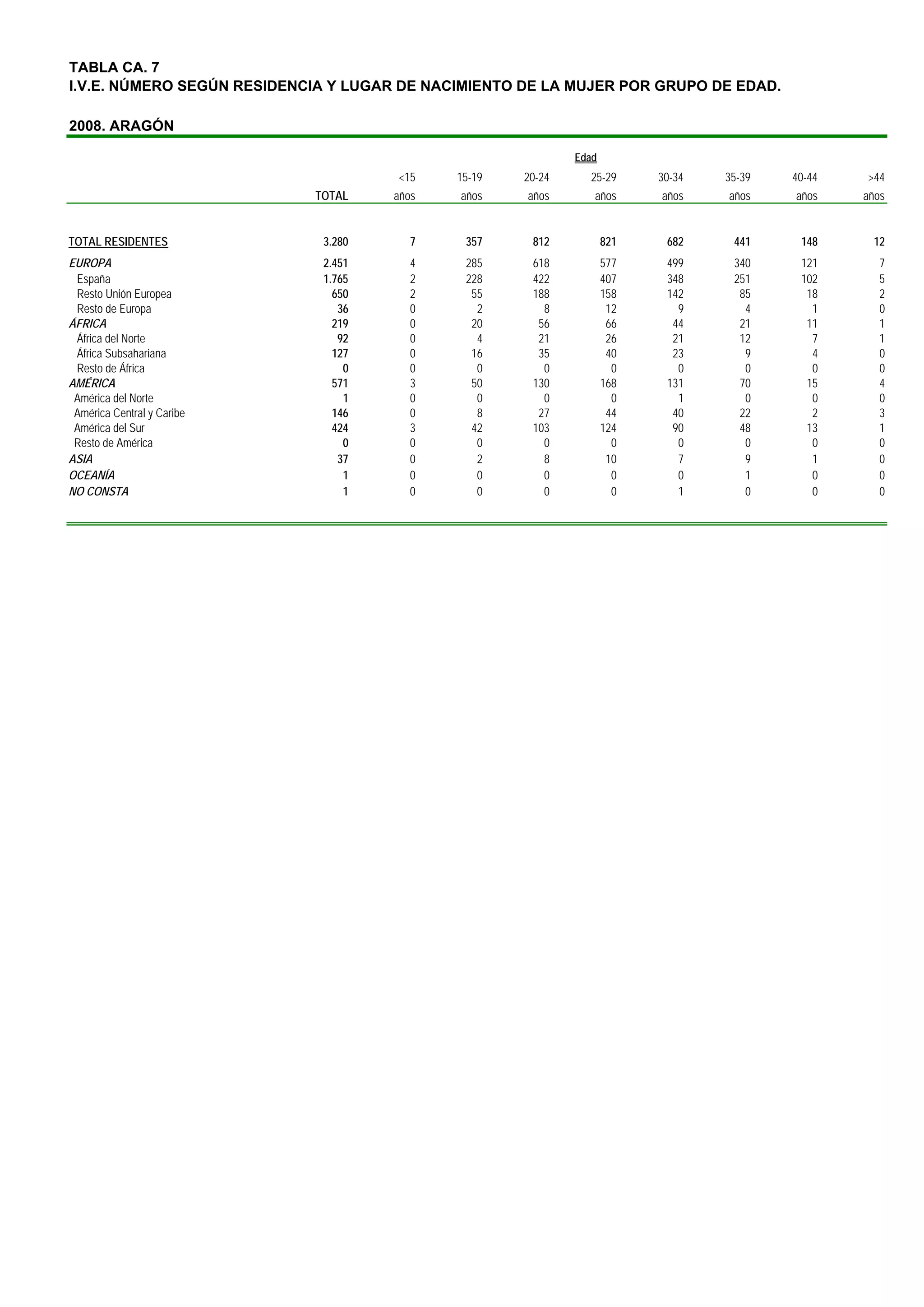 TABLA CA. 7
I.V.E. NÚMERO SEGÚN RESIDENCIA Y LUGAR DE NACIMIENTO DE LA MUJER POR GRUPO DE EDAD.

2008. ARAGÓN

                                                             Edad
                                      <15    15-19   20-24     25-29      30-34   35-39   40-44   >44
                            TOTAL    años    años    años       años      años    años    años    años


TOTAL RESIDENTES             3.280      7     357     812           821    682     441     148     12
EUROPA                       2.451      4     285     618           577    499     340     121       7
 España                      1.765      2     228     422           407    348     251     102       5
 Resto Unión Europea           650      2      55     188           158    142      85      18       2
 Resto de Europa                36      0       2       8            12      9       4       1       0
ÁFRICA                         219      0      20      56            66     44      21      11       1
 África del Norte               92      0       4      21            26     21      12       7       1
 África Subsahariana           127      0      16      35            40     23       9       4       0
 Resto de África                 0      0       0       0             0      0       0       0       0
AMÉRICA                        571      3      50     130           168    131      70      15       4
 América del Norte               1      0       0       0             0      1       0       0       0
 América Central y Caribe      146      0       8      27            44     40      22       2       3
 América del Sur               424      3      42     103           124     90      48      13       1
 Resto de América                0      0       0       0             0      0       0       0       0
ASIA                            37      0       2       8            10      7       9       1       0
OCEANÍA                          1      0       0       0             0      0       1       0       0
NO CONSTA                        1      0       0       0             0      1       0       0       0
 