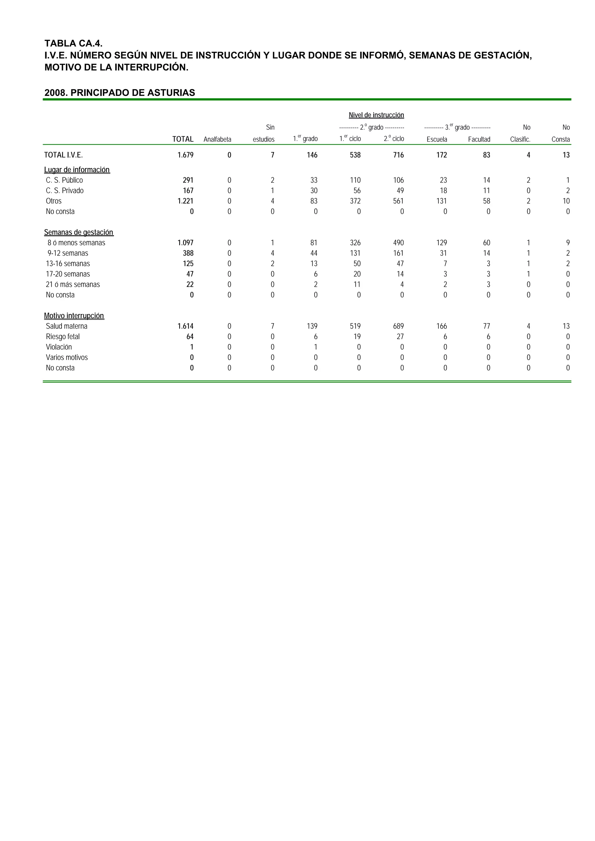 TABLA CA.4.
I.V.E. NÚMERO SEGÚN NIVEL DE INSTRUCCIÓN Y LUGAR DONDE SE INFORMÓ, SEMANAS DE GESTACIÓN,
MOTIVO DE LA INTERRUPCIÓN.

2008. PRINCIPADO DE ASTURIAS

                                                                           Nivel de instrucción
                                                 Sin                ---------- 2.o grado ----------   ---------- 3.er grado ----------        No        No
                                                         er           er                   o
                       TOTAL    Analfabeta   estudios   1. grado    1. ciclo             2. ciclo      Escuela             Facultad      Clasific.   Consta

TOTAL I.V.E.            1.679           0          7          146          538                 716         172                    83            4       13
Lugar de información
C. S. Público             291           0          2           33          110                 106          23                    14            2        1
C. S. Privado             167           0          1           30           56                  49          18                    11            0        2
Otros                   1.221           0          4           83          372                 561         131                    58            2       10
No consta                   0           0          0            0            0                   0           0                     0            0        0

Semanas de gestación
 8 ó menos semanas      1.097           0          1           81          326                 490         129                    60            1        9
 9-12 semanas             388           0          4           44          131                 161          31                    14            1        2
13-16 semanas             125           0          2           13           50                  47           7                     3            1        2
17-20 semanas              47           0          0            6           20                  14           3                     3            1        0
21 ó más semanas           22           0          0            2           11                   4           2                     3            0        0
No consta                   0           0          0            0            0                   0           0                     0            0        0

Motivo interrupción
Salud materna           1.614           0          7          139          519                 689         166                    77            4       13
Riesgo fetal               64           0          0            6           19                  27           6                     6            0        0
Violación                   1           0          0            1            0                   0           0                     0            0        0
Varios motivos              0           0          0            0            0                   0           0                     0            0        0
No consta                   0           0          0            0            0                   0           0                     0            0        0
 