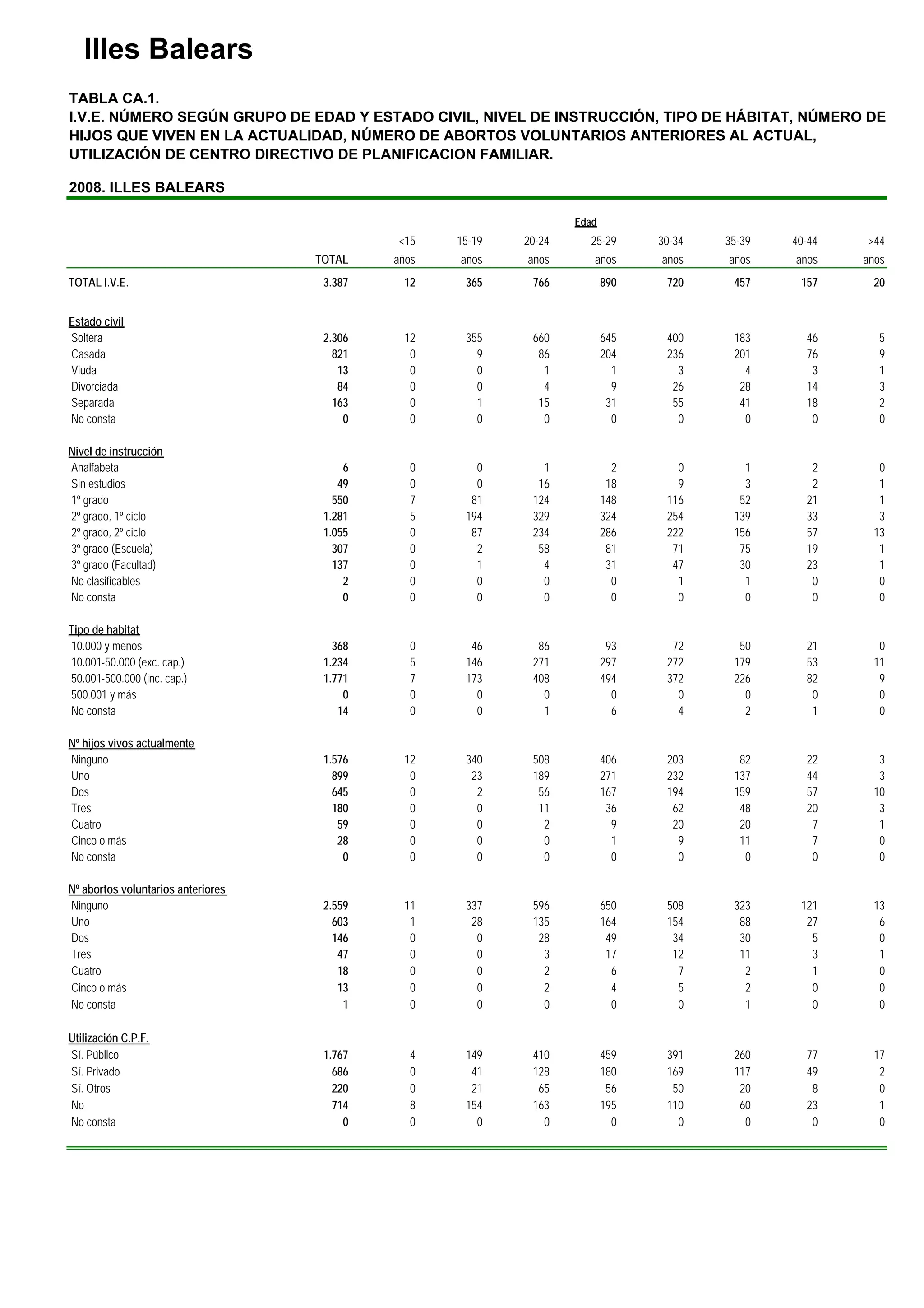 Illes Balears
TABLA CA.1.
I.V.E. NÚMERO SEGÚN GRUPO DE EDAD Y ESTADO CIVIL, NIVEL DE INSTRUCCIÓN, TIPO DE HÁBITAT, NÚMERO DE
HIJOS QUE VIVEN EN LA ACTUALIDAD, NÚMERO DE ABORTOS VOLUNTARIOS ANTERIORES AL ACTUAL,
UTILIZACIÓN DE CENTRO DIRECTIVO DE PLANIFICACION FAMILIAR.

2008. ILLES BALEARS

                                                                    Edad
                                             <15    15-19   20-24     25-29      30-34   35-39   40-44   >44
                                    TOTAL    años   años    años       años      años    años    años    años
TOTAL I.V.E.                         3.387    12     365     766           890    720     457     157     20


Estado civil
Soltera                              2.306    12     355     660           645    400     183      46       5
Casada                                 821     0       9      86           204    236     201      76       9
Viuda                                   13     0       0       1             1      3       4       3       1
Divorciada                              84     0       0       4             9     26      28      14       3
Separada                               163     0       1      15            31     55      41      18       2
No consta                                0     0       0       0             0      0       0       0       0

Nivel de instrucción
Analfabeta                               6     0       0       1             2      0       1       2      0
Sin estudios                            49     0       0      16            18      9       3       2      1
1º grado                               550     7      81     124           148    116      52      21      1
2º grado, 1º ciclo                   1.281     5     194     329           324    254     139      33      3
2º grado, 2º ciclo                   1.055     0      87     234           286    222     156      57     13
3º grado (Escuela)                     307     0       2      58            81     71      75      19      1
3º grado (Facultad)                    137     0       1       4            31     47      30      23      1
No clasificables                         2     0       0       0             0      1       1       0      0
No consta                                0     0       0       0             0      0       0       0      0

Tipo de habitat
10.000 y menos                         368      0     46      86            93     72      50      21      0
10.001-50.000 (exc. cap.)            1.234      5    146     271           297    272     179      53     11
50.001-500.000 (inc. cap.)           1.771      7    173     408           494    372     226      82      9
500.001 y más                            0      0      0       0             0      0       0       0      0
No consta                               14      0      0       1             6      4       2       1      0

Nº hijos vivos actualmente
Ninguno                              1.576    12     340     508           406    203      82      22      3
Uno                                    899     0      23     189           271    232     137      44      3
Dos                                    645     0       2      56           167    194     159      57     10
Tres                                   180     0       0      11            36     62      48      20      3
Cuatro                                  59     0       0       2             9     20      20       7      1
Cinco o más                             28     0       0       0             1      9      11       7      0
No consta                                0     0       0       0             0      0       0       0      0

Nº abortos voluntarios anteriores
Ninguno                              2.559    11     337     596           650    508     323     121     13
Uno                                    603     1      28     135           164    154      88      27      6
Dos                                    146     0       0      28            49     34      30       5      0
Tres                                    47     0       0       3            17     12      11       3      1
Cuatro                                  18     0       0       2             6      7       2       1      0
Cinco o más                             13     0       0       2             4      5       2       0      0
No consta                                1     0       0       0             0      0       1       0      0

Utilización C.P.F.
Sí. Público                          1.767      4    149     410           459    391     260      77     17
Sí. Privado                            686      0     41     128           180    169     117      49      2
Sí. Otros                              220      0     21      65            56     50      20       8      0
No                                     714      8    154     163           195    110      60      23      1
No consta                                0      0      0       0             0      0       0       0      0
 