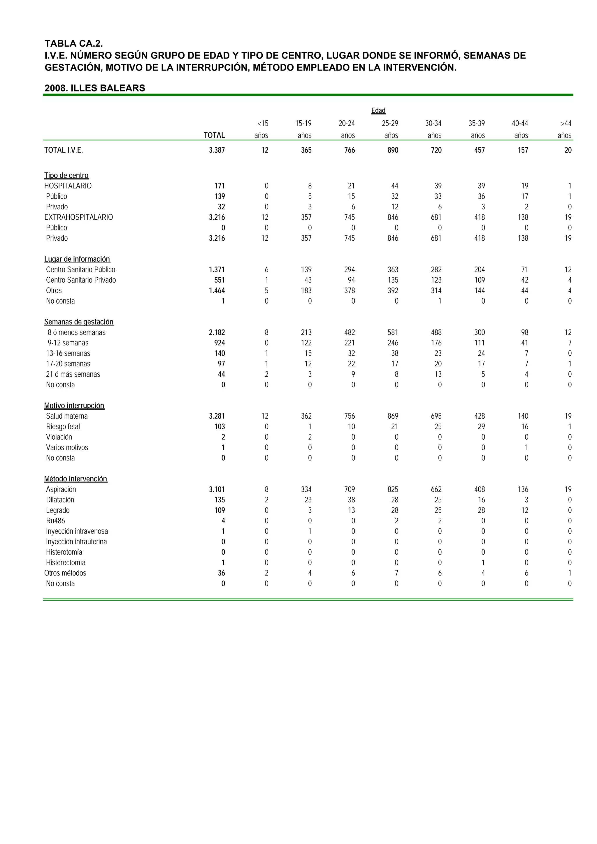 TABLA CA.2.
I.V.E. NÚMERO SEGÚN GRUPO DE EDAD Y TIPO DE CENTRO, LUGAR DONDE SE INFORMÓ, SEMANAS DE
GESTACIÓN, MOTIVO DE LA INTERRUPCIÓN, MÉTODO EMPLEADO EN LA INTERVENCIÓN.

2008. ILLES BALEARS

                                                            Edad
                                      <15   15-19   20-24     25-29      30-34   35-39   40-44   >44
                            TOTAL    años    años   años       años      años    años    años    años
TOTAL I.V.E.                 3.387     12    365     766           890    720     457     157     20


Tipo de centro
HOSPITALARIO                   171      0      8      21            44     39      39      19      1
Público                        139      0      5      15            32     33      36      17      1
Privado                         32      0      3       6            12      6       3       2      0
EXTRAHOSPITALARIO            3.216     12    357     745           846    681     418     138     19
Público                          0      0      0       0             0      0       0       0      0
Privado                      3.216     12    357     745           846    681     418     138     19

Lugar de información
Centro Sanitario Público     1.371      6    139     294           363    282     204      71     12
Centro Sanitario Privado       551      1     43      94           135    123     109      42      4
Otros                        1.464      5    183     378           392    314     144      44      4
No consta                        1      0      0       0             0      1       0       0      0

Semanas de gestación
 8 ó menos semanas           2.182      8    213     482           581    488     300      98     12
 9-12 semanas                  924      0    122     221           246    176     111      41      7
13-16 semanas                  140      1     15      32            38     23      24       7      0
17-20 semanas                   97      1     12      22            17     20      17       7      1
21 ó más semanas                44      2      3       9             8     13       5       4      0
No consta                        0      0      0       0             0      0       0       0      0

Motivo interrupción
Salud materna                3.281     12    362     756           869    695     428     140     19
Riesgo fetal                   103      0      1      10            21     25      29      16      1
Violación                        2      0      2       0             0      0       0       0      0
Varios motivos                   1      0      0       0             0      0       0       1      0
No consta                        0      0      0       0             0      0       0       0      0

Método intervención
Aspiración                   3.101      8    334     709           825    662     408     136     19
Dilatación                     135      2     23      38            28     25      16       3      0
Legrado                        109      0      3      13            28     25      28      12      0
Ru486                            4      0      0       0             2      2       0       0      0
Inyección intravenosa            1      0      1       0             0      0       0       0      0
Inyección intrauterina           0      0      0       0             0      0       0       0      0
Histerotomía                     0      0      0       0             0      0       0       0      0
Histerectomía                    1      0      0       0             0      0       1       0      0
Otros métodos                   36      2      4       6             7      6       4       6      1
No consta                        0      0      0       0             0      0       0       0      0
 