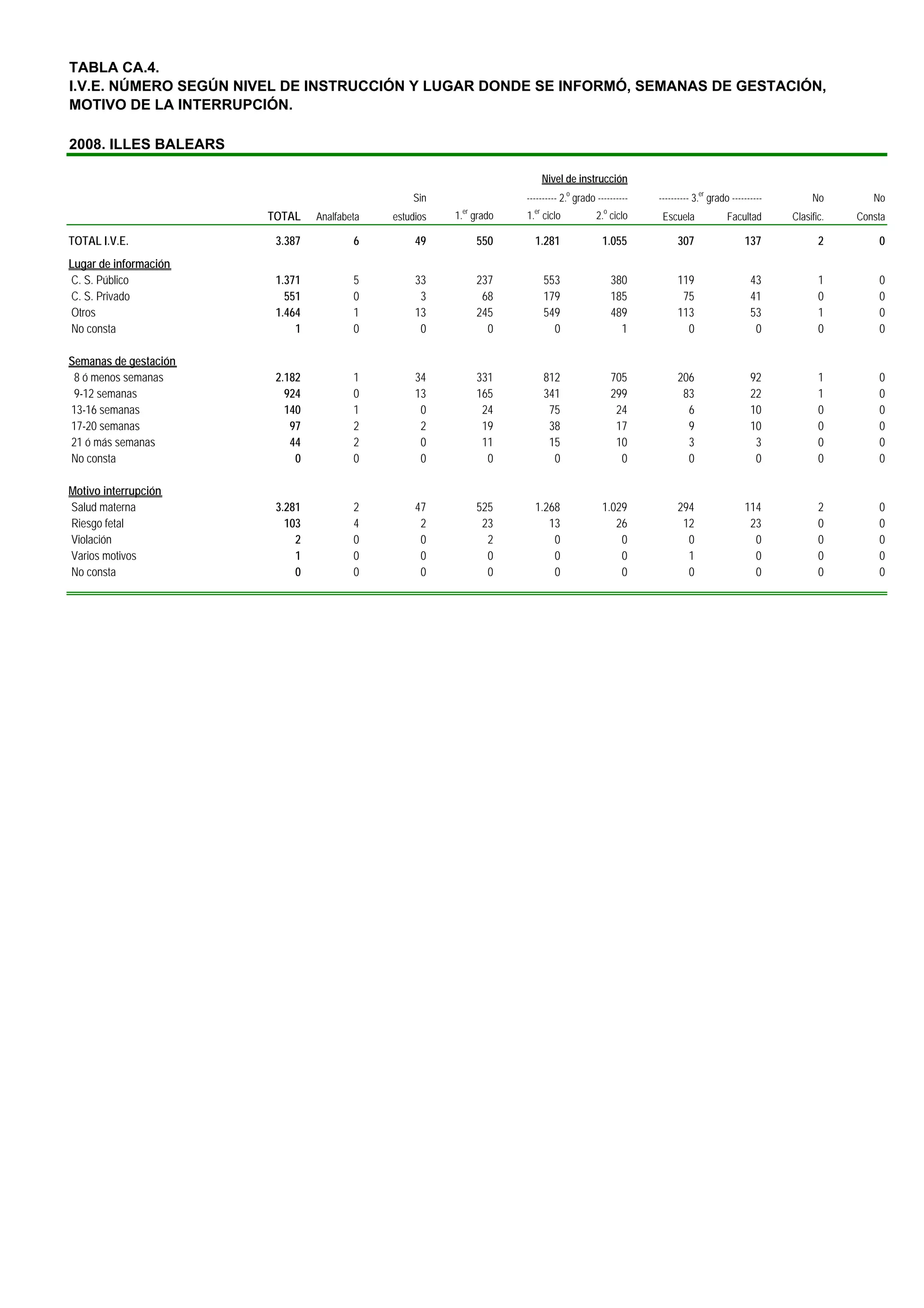 TABLA CA.4.
I.V.E. NÚMERO SEGÚN NIVEL DE INSTRUCCIÓN Y LUGAR DONDE SE INFORMÓ, SEMANAS DE GESTACIÓN,
MOTIVO DE LA INTERRUPCIÓN.

2008. ILLES BALEARS

                                                                           Nivel de instrucción
                                                 Sin                ---------- 2.o grado ----------   ---------- 3.er grado ----------        No        No
                                                         er           er                   o
                       TOTAL    Analfabeta   estudios   1. grado    1. ciclo             2. ciclo      Escuela             Facultad      Clasific.   Consta

TOTAL I.V.E.            3.387           6         49          550     1.281                1.055           307                  137             2        0
Lugar de información
C. S. Público           1.371           5         33          237          553                 380         119                    43            1        0
C. S. Privado             551           0          3           68          179                 185          75                    41            0        0
Otros                   1.464           1         13          245          549                 489         113                    53            1        0
No consta                   1           0          0            0            0                   1           0                     0            0        0

Semanas de gestación
 8 ó menos semanas      2.182           1         34          331          812                 705         206                    92            1        0
 9-12 semanas             924           0         13          165          341                 299          83                    22            1        0
13-16 semanas             140           1          0           24           75                  24           6                    10            0        0
17-20 semanas              97           2          2           19           38                  17           9                    10            0        0
21 ó más semanas           44           2          0           11           15                  10           3                     3            0        0
No consta                   0           0          0            0            0                   0           0                     0            0        0

Motivo interrupción
Salud materna           3.281           2         47          525     1.268                1.029           294                  114             2        0
Riesgo fetal              103           4          2           23        13                   26            12                   23             0        0
Violación                   2           0          0            2         0                    0             0                    0             0        0
Varios motivos              1           0          0            0         0                    0             1                    0             0        0
No consta                   0           0          0            0         0                    0             0                    0             0        0
 
