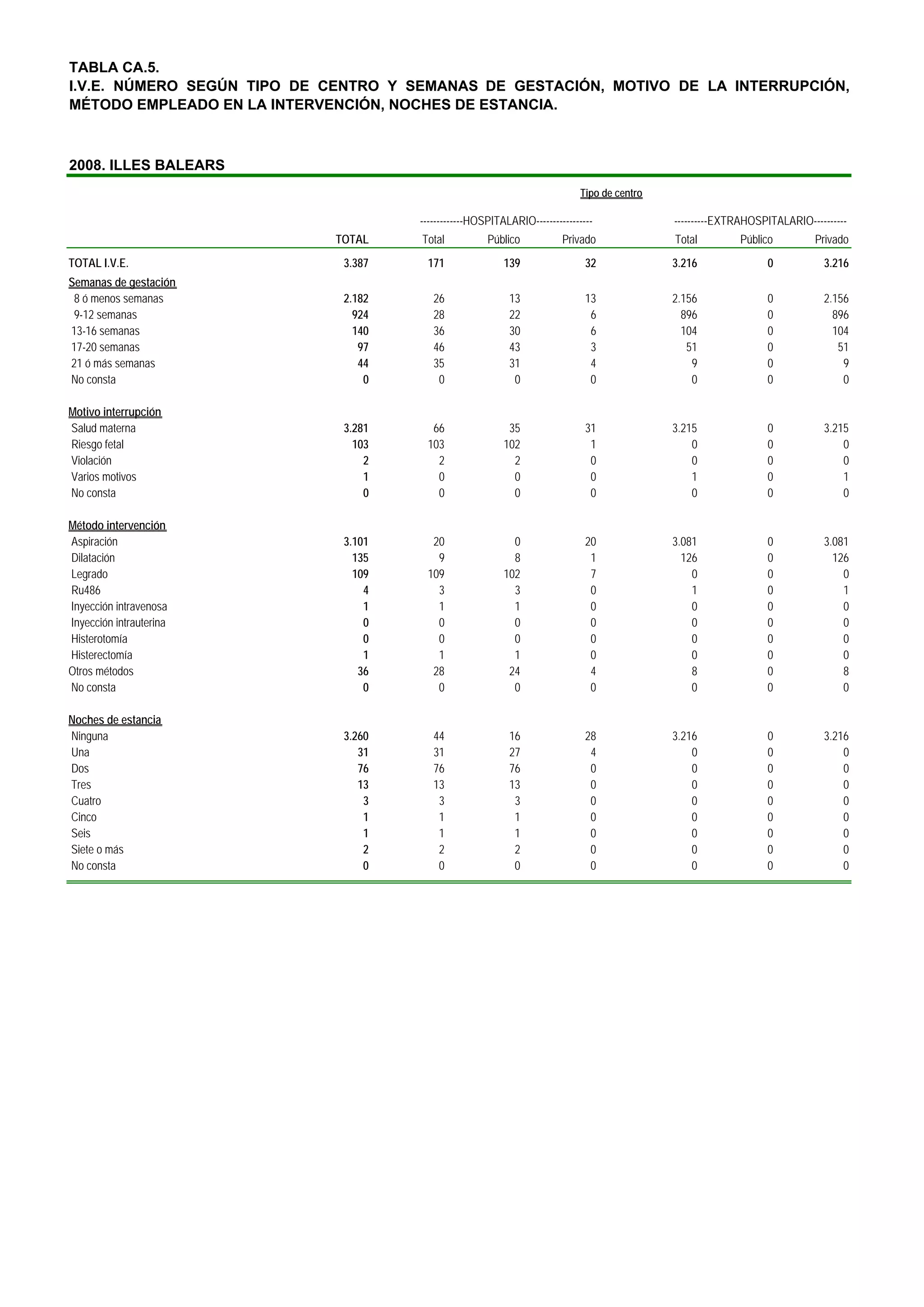 TABLA CA.5.
I.V.E. NÚMERO SEGÚN TIPO DE CENTRO Y SEMANAS DE GESTACIÓN, MOTIVO DE LA INTERRUPCIÓN,
MÉTODO EMPLEADO EN LA INTERVENCIÓN, NOCHES DE ESTANCIA.



2008. ILLES BALEARS
                                                                             Tipo de centro

                                      -------------HOSPITALARIO-----------------              ----------EXTRAHOSPITALARIO----------
                             TOTAL    Total           Público           Privado               Total         Público         Privado
TOTAL I.V.E.                  3.387    171                139                 32              3.216               0           3.216
Semanas de gestación
 8 ó menos semanas            2.182      26                13                 13              2.156               0           2.156
 9-12 semanas                   924      28                22                  6                896               0             896
13-16 semanas                   140      36                30                  6                104               0             104
17-20 semanas                    97      46                43                  3                 51               0              51
21 ó más semanas                 44      35                31                  4                  9               0               9
No consta                         0       0                 0                  0                  0               0               0

Motivo interrupción
Salud materna                 3.281     66                 35                 31              3.215               0           3.215
Riesgo fetal                    103    103                102                  1                  0               0               0
Violación                         2      2                  2                  0                  0               0               0
Varios motivos                    1      0                  0                  0                  1               0               1
No consta                         0      0                  0                  0                  0               0               0

Método intervención
Aspiración                    3.101     20                  0                 20              3.081               0           3.081
Dilatación                      135      9                  8                  1                126               0             126
Legrado                         109    109                102                  7                  0               0               0
Ru486                             4      3                  3                  0                  1               0               1
Inyección intravenosa             1      1                  1                  0                  0               0               0
Inyección intrauterina            0      0                  0                  0                  0               0               0
Histerotomía                      0      0                  0                  0                  0               0               0
Histerectomía                     1      1                  1                  0                  0               0               0
Otros métodos                    36     28                 24                  4                  8               0               8
No consta                         0      0                  0                  0                  0               0               0

Noches de estancia
Ninguna                       3.260      44                16                 28              3.216               0           3.216
Una                              31      31                27                  4                  0               0               0
Dos                              76      76                76                  0                  0               0               0
Tres                             13      13                13                  0                  0               0               0
Cuatro                            3       3                 3                  0                  0               0               0
Cinco                             1       1                 1                  0                  0               0               0
Seis                              1       1                 1                  0                  0               0               0
Siete o más                       2       2                 2                  0                  0               0               0
No consta                         0       0                 0                  0                  0               0               0
 