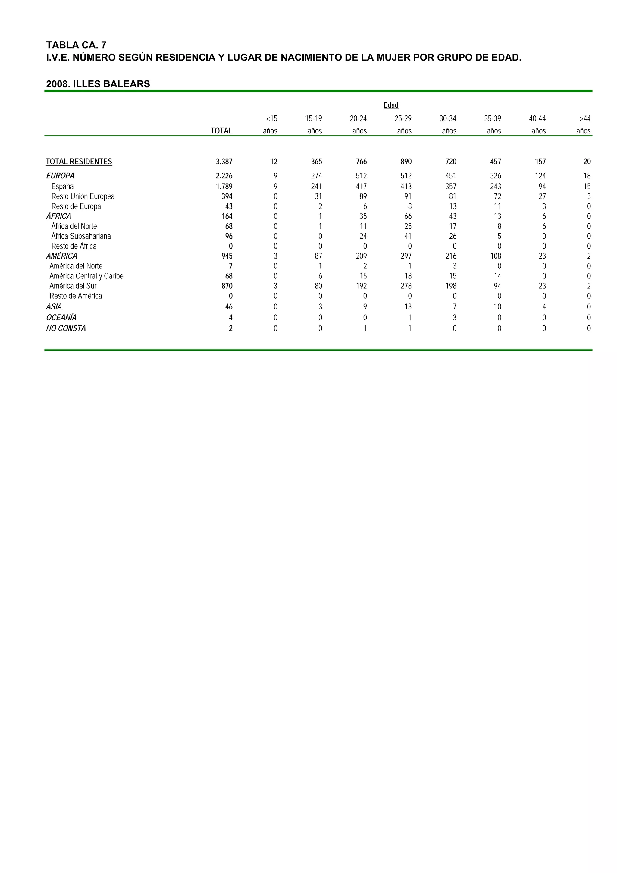 TABLA CA. 7
I.V.E. NÚMERO SEGÚN RESIDENCIA Y LUGAR DE NACIMIENTO DE LA MUJER POR GRUPO DE EDAD.

2008. ILLES BALEARS

                                                             Edad
                                      <15    15-19   20-24     25-29      30-34   35-39   40-44   >44
                            TOTAL    años    años    años       años      años    años    años    años


TOTAL RESIDENTES             3.387     12     365     766           890    720     457     157     20
EUROPA                       2.226      9     274     512           512    451     326     124     18
 España                      1.789      9     241     417           413    357     243      94     15
 Resto Unión Europea           394      0      31      89            91     81      72      27      3
 Resto de Europa                43      0       2       6             8     13      11       3      0
ÁFRICA                         164      0       1      35            66     43      13       6      0
 África del Norte               68      0       1      11            25     17       8       6      0
 África Subsahariana            96      0       0      24            41     26       5       0      0
 Resto de África                 0      0       0       0             0      0       0       0      0
AMÉRICA                        945      3      87     209           297    216     108      23      2
 América del Norte               7      0       1       2             1      3       0       0      0
 América Central y Caribe       68      0       6      15            18     15      14       0      0
 América del Sur               870      3      80     192           278    198      94      23      2
 Resto de América                0      0       0       0             0      0       0       0      0
ASIA                            46      0       3       9            13      7      10       4      0
OCEANÍA                          4      0       0       0             1      3       0       0      0
NO CONSTA                        2      0       0       1             1      0       0       0      0
 