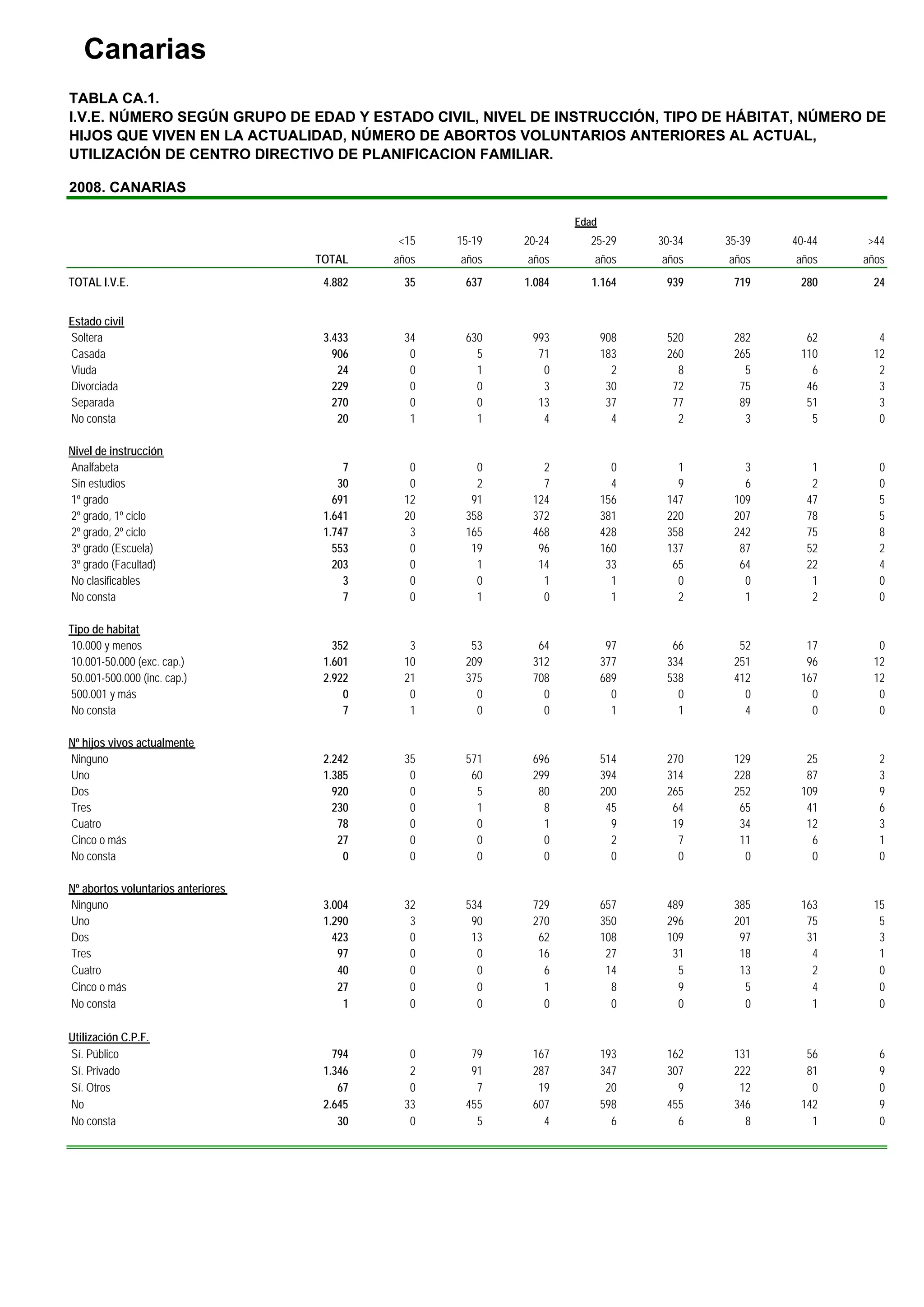 Canarias
TABLA CA.1.
I.V.E. NÚMERO SEGÚN GRUPO DE EDAD Y ESTADO CIVIL, NIVEL DE INSTRUCCIÓN, TIPO DE HÁBITAT, NÚMERO DE
HIJOS QUE VIVEN EN LA ACTUALIDAD, NÚMERO DE ABORTOS VOLUNTARIOS ANTERIORES AL ACTUAL,
UTILIZACIÓN DE CENTRO DIRECTIVO DE PLANIFICACION FAMILIAR.

2008. CANARIAS

                                                                    Edad
                                             <15    15-19   20-24     25-29      30-34   35-39   40-44   >44
                                    TOTAL    años   años    años       años      años    años    años    años
TOTAL I.V.E.                         4.882    35     637    1.084      1.164      939     719     280     24


Estado civil
Soltera                              3.433    34     630     993           908    520     282      62      4
Casada                                 906     0       5      71           183    260     265     110     12
Viuda                                   24     0       1       0             2      8       5       6      2
Divorciada                             229     0       0       3            30     72      75      46      3
Separada                               270     0       0      13            37     77      89      51      3
No consta                               20     1       1       4             4      2       3       5      0

Nivel de instrucción
Analfabeta                               7     0       0       2             0      1       3       1       0
Sin estudios                            30     0       2       7             4      9       6       2       0
1º grado                               691    12      91     124           156    147     109      47       5
2º grado, 1º ciclo                   1.641    20     358     372           381    220     207      78       5
2º grado, 2º ciclo                   1.747     3     165     468           428    358     242      75       8
3º grado (Escuela)                     553     0      19      96           160    137      87      52       2
3º grado (Facultad)                    203     0       1      14            33     65      64      22       4
No clasificables                         3     0       0       1             1      0       0       1       0
No consta                                7     0       1       0             1      2       1       2       0

Tipo de habitat
10.000 y menos                         352     3      53      64            97     66      52      17      0
10.001-50.000 (exc. cap.)            1.601    10     209     312           377    334     251      96     12
50.001-500.000 (inc. cap.)           2.922    21     375     708           689    538     412     167     12
500.001 y más                            0     0       0       0             0      0       0       0      0
No consta                                7     1       0       0             1      1       4       0      0

Nº hijos vivos actualmente
Ninguno                              2.242    35     571     696           514    270     129      25       2
Uno                                  1.385     0      60     299           394    314     228      87       3
Dos                                    920     0       5      80           200    265     252     109       9
Tres                                   230     0       1       8            45     64      65      41       6
Cuatro                                  78     0       0       1             9     19      34      12       3
Cinco o más                             27     0       0       0             2      7      11       6       1
No consta                                0     0       0       0             0      0       0       0       0

Nº abortos voluntarios anteriores
Ninguno                              3.004    32     534     729           657    489     385     163     15
Uno                                  1.290     3      90     270           350    296     201      75      5
Dos                                    423     0      13      62           108    109      97      31      3
Tres                                    97     0       0      16            27     31      18       4      1
Cuatro                                  40     0       0       6            14      5      13       2      0
Cinco o más                             27     0       0       1             8      9       5       4      0
No consta                                1     0       0       0             0      0       0       1      0

Utilización C.P.F.
Sí. Público                            794     0      79     167           193    162     131      56       6
Sí. Privado                          1.346     2      91     287           347    307     222      81       9
Sí. Otros                               67     0       7      19            20      9      12       0       0
No                                   2.645    33     455     607           598    455     346     142       9
No consta                               30     0       5       4             6      6       8       1       0
 