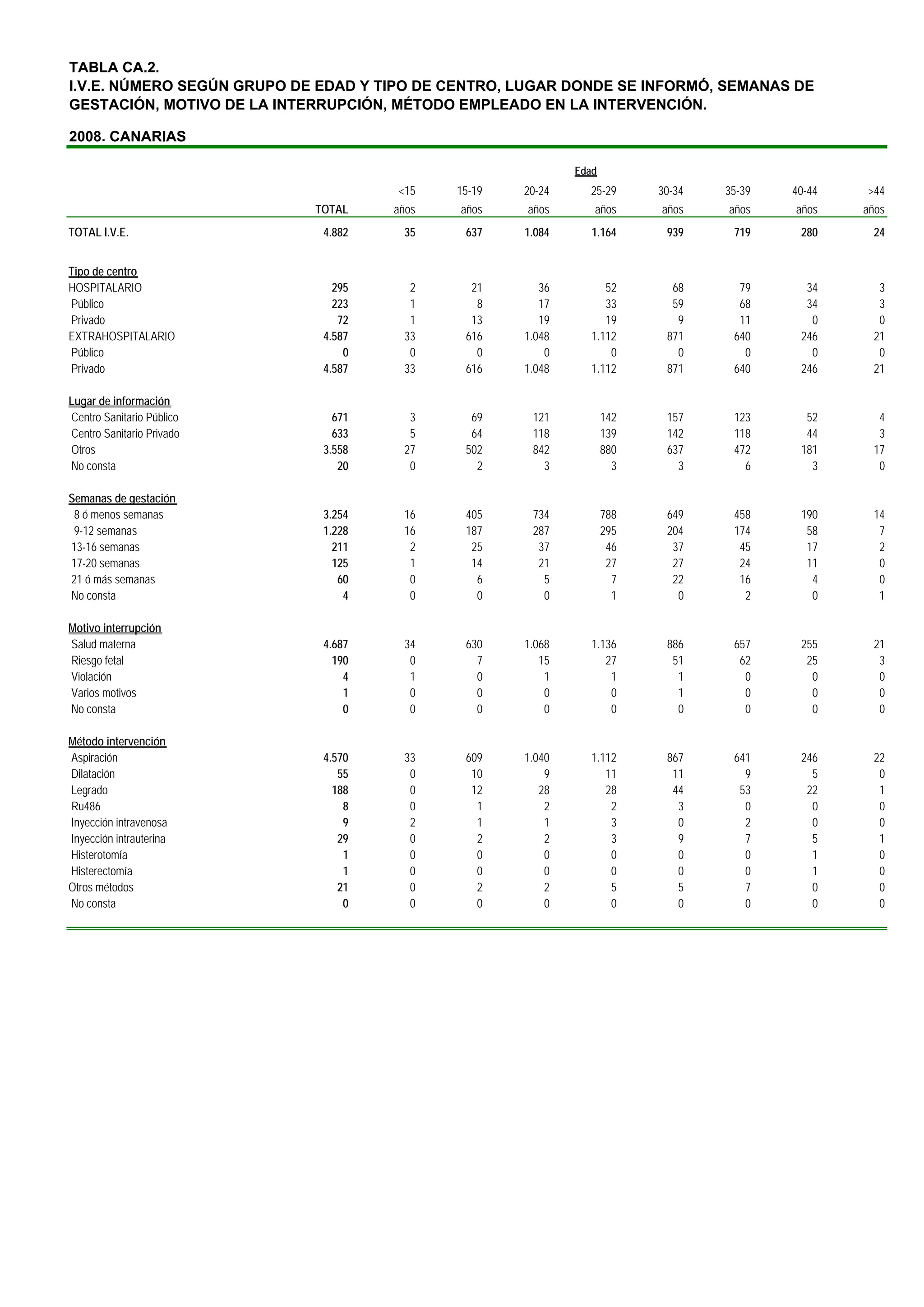TABLA CA.2.
I.V.E. NÚMERO SEGÚN GRUPO DE EDAD Y TIPO DE CENTRO, LUGAR DONDE SE INFORMÓ, SEMANAS DE
GESTACIÓN, MOTIVO DE LA INTERRUPCIÓN, MÉTODO EMPLEADO EN LA INTERVENCIÓN.

2008. CANARIAS

                                                            Edad
                                      <15   15-19   20-24     25-29      30-34   35-39   40-44   >44
                            TOTAL    años    años   años       años      años    años    años    años
TOTAL I.V.E.                 4.882     35    637    1.084      1.164      939     719     280     24


Tipo de centro
HOSPITALARIO                   295      2     21       36         52       68      79      34      3
Público                        223      1      8       17         33       59      68      34      3
Privado                         72      1     13       19         19        9      11       0      0
EXTRAHOSPITALARIO            4.587     33    616    1.048      1.112      871     640     246     21
Público                          0      0      0        0          0        0       0       0      0
Privado                      4.587     33    616    1.048      1.112      871     640     246     21

Lugar de información
Centro Sanitario Público       671      3     69     121           142    157     123      52      4
Centro Sanitario Privado       633      5     64     118           139    142     118      44      3
Otros                        3.558     27    502     842           880    637     472     181     17
No consta                       20      0      2       3             3      3       6       3      0

Semanas de gestación
 8 ó menos semanas           3.254     16    405     734           788    649     458     190     14
 9-12 semanas                1.228     16    187     287           295    204     174      58      7
13-16 semanas                  211      2     25      37            46     37      45      17      2
17-20 semanas                  125      1     14      21            27     27      24      11      0
21 ó más semanas                60      0      6       5             7     22      16       4      0
No consta                        4      0      0       0             1      0       2       0      1

Motivo interrupción
Salud materna                4.687     34    630    1.068      1.136      886     657     255     21
Riesgo fetal                   190      0      7       15         27       51      62      25      3
Violación                        4      1      0        1          1        1       0       0      0
Varios motivos                   1      0      0        0          0        1       0       0      0
No consta                        0      0      0        0          0        0       0       0      0

Método intervención
Aspiración                   4.570     33    609    1.040      1.112      867     641     246     22
Dilatación                      55      0     10        9         11       11       9       5      0
Legrado                        188      0     12       28         28       44      53      22      1
Ru486                            8      0      1        2          2        3       0       0      0
Inyección intravenosa            9      2      1        1          3        0       2       0      0
Inyección intrauterina          29      0      2        2          3        9       7       5      1
Histerotomía                     1      0      0        0          0        0       0       1      0
Histerectomía                    1      0      0        0          0        0       0       1      0
Otros métodos                   21      0      2        2          5        5       7       0      0
No consta                        0      0      0        0          0        0       0       0      0
 