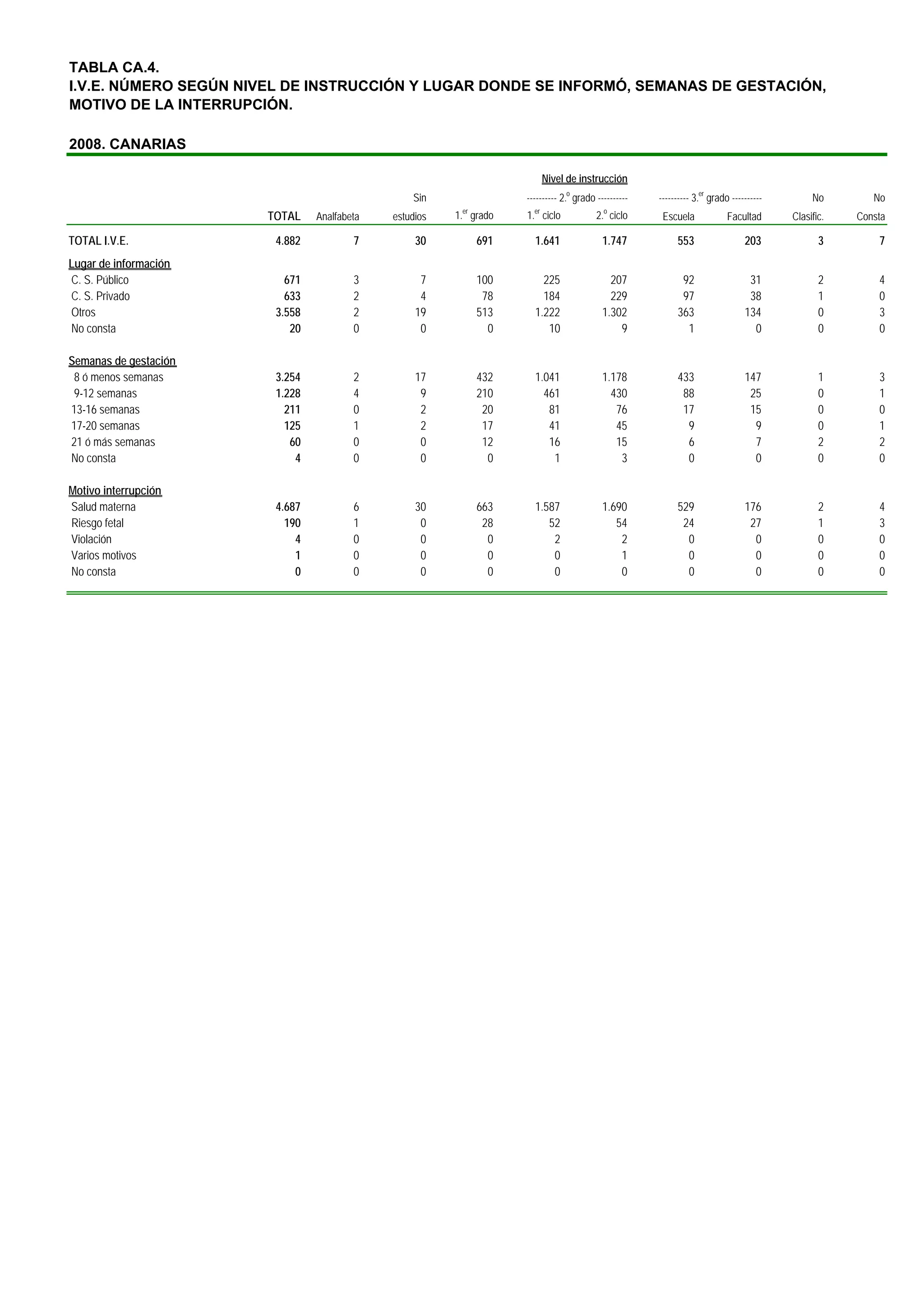 TABLA CA.4.
I.V.E. NÚMERO SEGÚN NIVEL DE INSTRUCCIÓN Y LUGAR DONDE SE INFORMÓ, SEMANAS DE GESTACIÓN,
MOTIVO DE LA INTERRUPCIÓN.

2008. CANARIAS

                                                                           Nivel de instrucción
                                                 Sin                ---------- 2.o grado ----------   ---------- 3.er grado ----------        No        No
                                                         er           er                   o
                       TOTAL    Analfabeta   estudios   1. grado    1. ciclo             2. ciclo      Escuela             Facultad      Clasific.   Consta

TOTAL I.V.E.            4.882           7         30          691     1.641                1.747           553                  203             3        7
Lugar de información
C. S. Público             671           3          7          100       225                  207            92                   31             2        4
C. S. Privado             633           2          4           78       184                  229            97                   38             1        0
Otros                   3.558           2         19          513     1.222                1.302           363                  134             0        3
No consta                  20           0          0            0        10                    9             1                    0             0        0

Semanas de gestación
 8 ó menos semanas      3.254           2         17          432     1.041                1.178           433                  147             1        3
 9-12 semanas           1.228           4          9          210       461                  430            88                   25             0        1
13-16 semanas             211           0          2           20        81                   76            17                   15             0        0
17-20 semanas             125           1          2           17        41                   45             9                    9             0        1
21 ó más semanas           60           0          0           12        16                   15             6                    7             2        2
No consta                   4           0          0            0         1                    3             0                    0             0        0

Motivo interrupción
Salud materna           4.687           6         30          663     1.587                1.690           529                  176             2        4
Riesgo fetal              190           1          0           28        52                   54            24                   27             1        3
Violación                   4           0          0            0         2                    2             0                    0             0        0
Varios motivos              1           0          0            0         0                    1             0                    0             0        0
No consta                   0           0          0            0         0                    0             0                    0             0        0
 