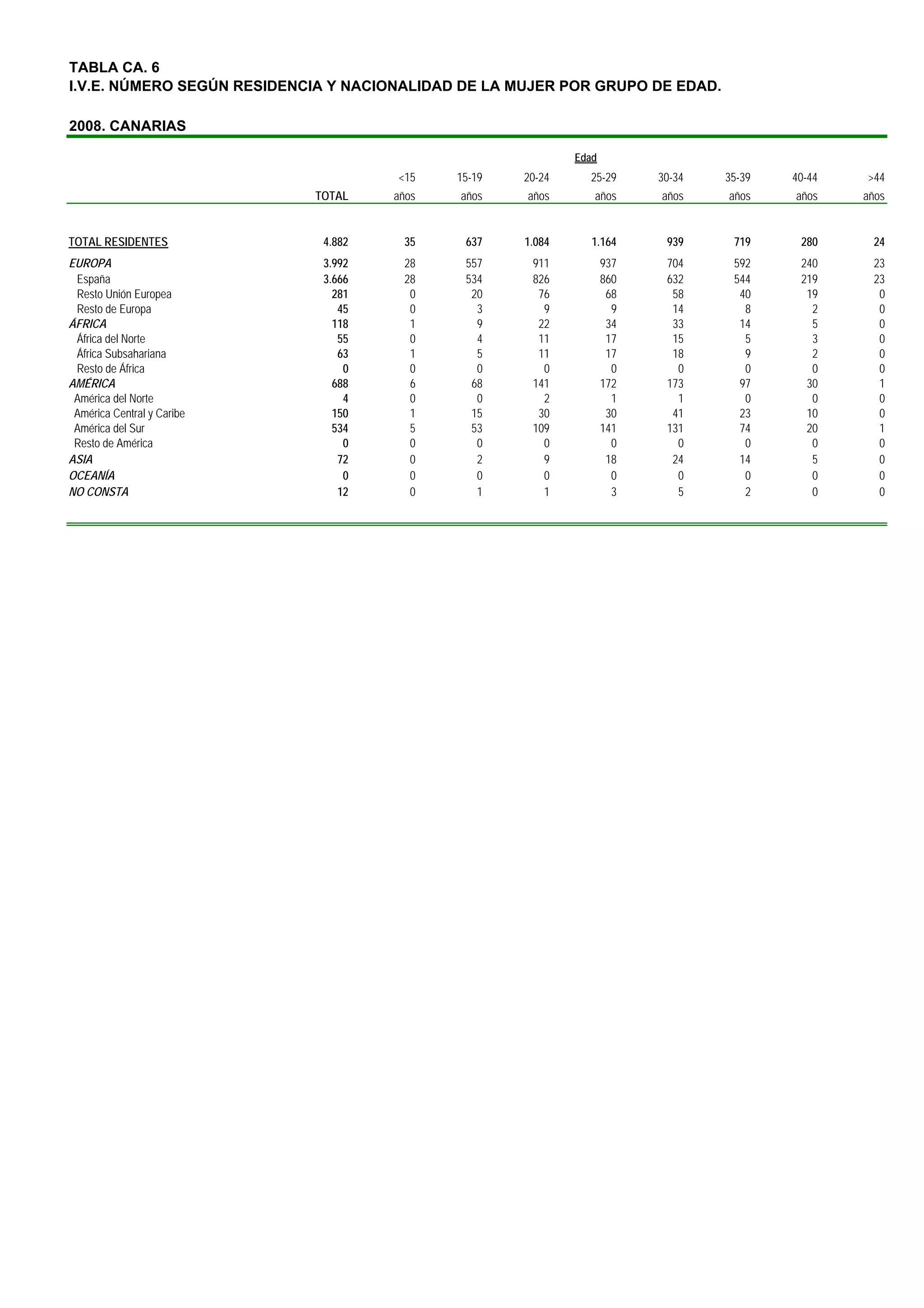 TABLA CA. 6
I.V.E. NÚMERO SEGÚN RESIDENCIA Y NACIONALIDAD DE LA MUJER POR GRUPO DE EDAD.

2008. CANARIAS

                                                             Edad
                                      <15    15-19   20-24     25-29      30-34   35-39   40-44   >44
                            TOTAL    años    años    años       años      años    años    años    años


TOTAL RESIDENTES             4.882     35     637    1.084      1.164      939     719     280     24
EUROPA                       3.992     28     557     911           937    704     592     240     23
 España                      3.666     28     534     826           860    632     544     219     23
 Resto Unión Europea           281      0      20      76            68     58      40      19      0
 Resto de Europa                45      0       3       9             9     14       8       2      0
ÁFRICA                         118      1       9      22            34     33      14       5      0
 África del Norte               55      0       4      11            17     15       5       3      0
 África Subsahariana            63      1       5      11            17     18       9       2      0
 Resto de África                 0      0       0       0             0      0       0       0      0
AMÉRICA                        688      6      68     141           172    173      97      30      1
 América del Norte               4      0       0       2             1      1       0       0      0
 América Central y Caribe      150      1      15      30            30     41      23      10      0
 América del Sur               534      5      53     109           141    131      74      20      1
 Resto de América                0      0       0       0             0      0       0       0      0
ASIA                            72      0       2       9            18     24      14       5      0
OCEANÍA                          0      0       0       0             0      0       0       0      0
NO CONSTA                       12      0       1       1             3      5       2       0      0
 