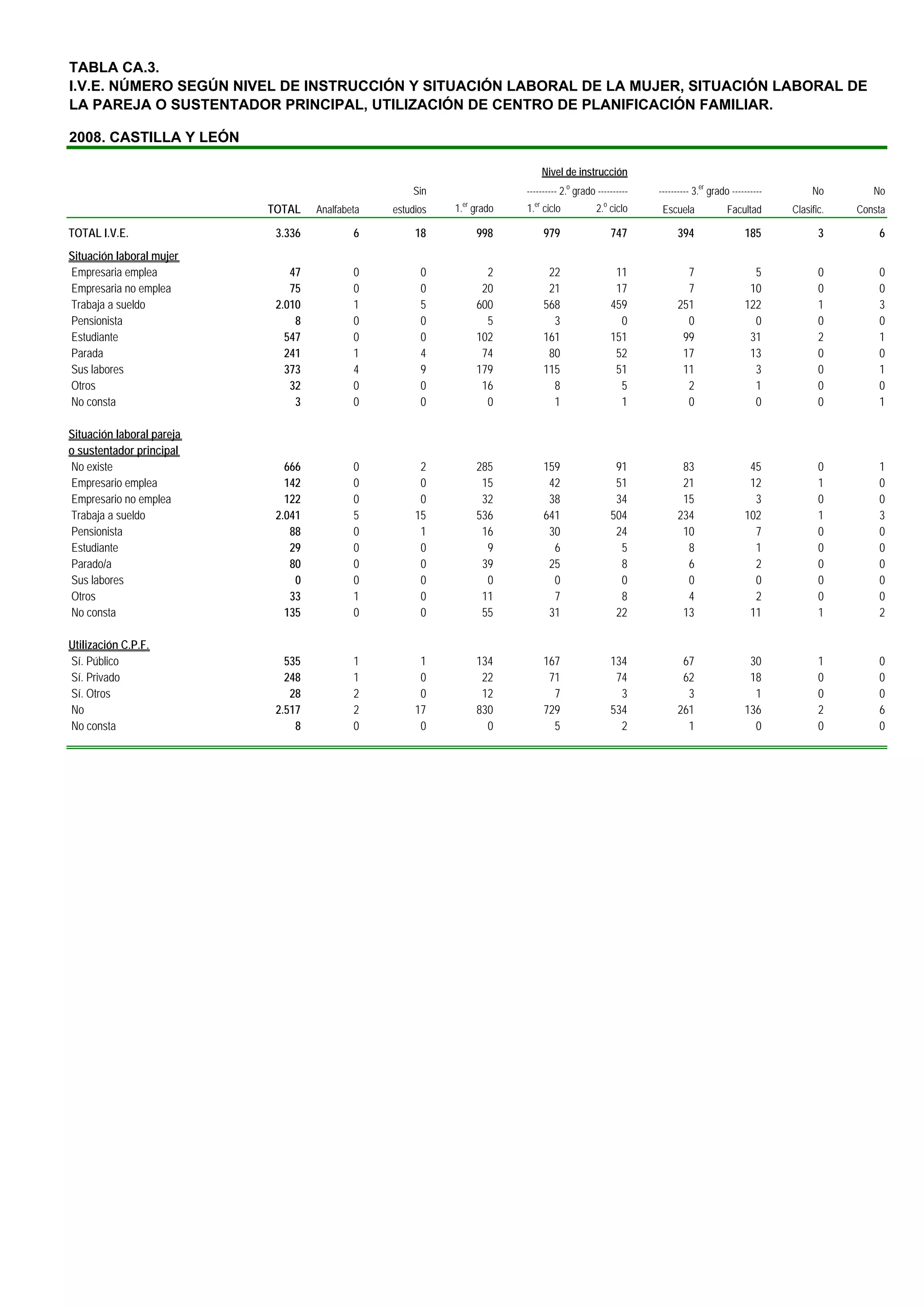TABLA CA.3.
I.V.E. NÚMERO SEGÚN NIVEL DE INSTRUCCIÓN Y SITUACIÓN LABORAL DE LA MUJER, SITUACIÓN LABORAL DE
LA PAREJA O SUSTENTADOR PRINCIPAL, UTILIZACIÓN DE CENTRO DE PLANIFICACIÓN FAMILIAR.

2008. CASTILLA Y LEÓN

                                                                               Nivel de instrucción
                                                     Sin                ---------- 2.o grado ----------   ---------- 3.er grado ----------        No        No
                                                             er           er                   o
                           TOTAL    Analfabeta   estudios   1. grado    1. ciclo             2. ciclo      Escuela             Facultad      Clasific.   Consta

TOTAL I.V.E.                3.336           6         18          998          979                 747         394                  185             3        6
Situación laboral mujer
Empresaria emplea              47           0          0            2           22                  11           7                    5             0        0
Empresaria no emplea           75           0          0           20           21                  17           7                   10             0        0
Trabaja a sueldo            2.010           1          5          600          568                 459         251                  122             1        3
Pensionista                     8           0          0            5            3                   0           0                    0             0        0
Estudiante                    547           0          0          102          161                 151          99                   31             2        1
Parada                        241           1          4           74           80                  52          17                   13             0        0
Sus labores                   373           4          9          179          115                  51          11                    3             0        1
Otros                          32           0          0           16            8                   5           2                    1             0        0
No consta                       3           0          0            0            1                   1           0                    0             0        1

Situación laboral pareja
o sustentador principal
No existe                     666           0          2          285          159                  91          83                   45             0        1
Empresario emplea             142           0          0           15           42                  51          21                   12             1        0
Empresario no emplea          122           0          0           32           38                  34          15                    3             0        0
Trabaja a sueldo            2.041           5         15          536          641                 504         234                  102             1        3
Pensionista                    88           0          1           16           30                  24          10                    7             0        0
Estudiante                     29           0          0            9            6                   5           8                    1             0        0
Parado/a                       80           0          0           39           25                   8           6                    2             0        0
Sus labores                     0           0          0            0            0                   0           0                    0             0        0
Otros                          33           1          0           11            7                   8           4                    2             0        0
No consta                     135           0          0           55           31                  22          13                   11             1        2

Utilización C.P.F.
Sí. Público                   535           1          1          134          167                 134          67                   30             1        0
Sí. Privado                   248           1          0           22           71                  74          62                   18             0        0
Sí. Otros                      28           2          0           12            7                   3           3                    1             0        0
No                          2.517           2         17          830          729                 534         261                  136             2        6
No consta                       8           0          0            0            5                   2           1                    0             0        0
 