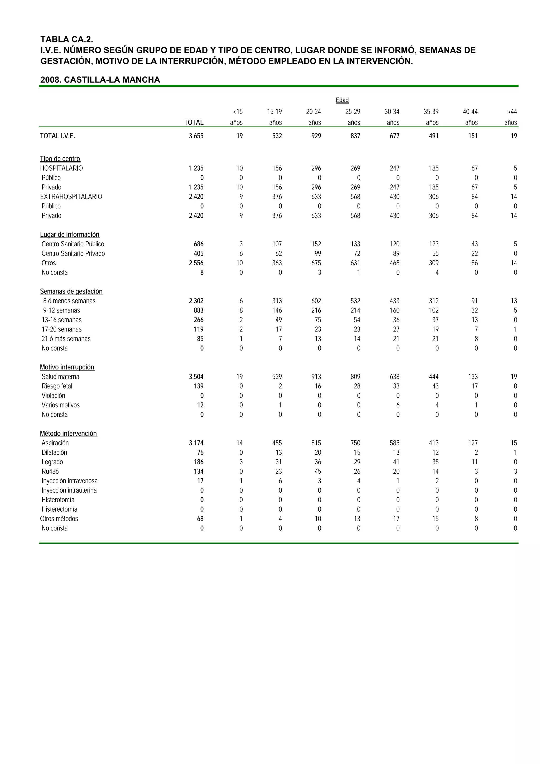 TABLA CA.2.
I.V.E. NÚMERO SEGÚN GRUPO DE EDAD Y TIPO DE CENTRO, LUGAR DONDE SE INFORMÓ, SEMANAS DE
GESTACIÓN, MOTIVO DE LA INTERRUPCIÓN, MÉTODO EMPLEADO EN LA INTERVENCIÓN.

2008. CASTILLA-LA MANCHA

                                                            Edad
                                      <15   15-19   20-24     25-29      30-34   35-39   40-44   >44
                            TOTAL    años    años   años       años      años    años    años    años
TOTAL I.V.E.                 3.655     19    532     929           837    677     491     151     19


Tipo de centro
HOSPITALARIO                 1.235     10    156     296           269    247     185      67      5
Público                          0      0      0       0             0      0       0       0      0
Privado                      1.235     10    156     296           269    247     185      67      5
EXTRAHOSPITALARIO            2.420      9    376     633           568    430     306      84     14
Público                          0      0      0       0             0      0       0       0      0
Privado                      2.420      9    376     633           568    430     306      84     14

Lugar de información
Centro Sanitario Público       686      3    107     152           133    120     123      43      5
Centro Sanitario Privado       405      6     62      99            72     89      55      22      0
Otros                        2.556     10    363     675           631    468     309      86     14
No consta                        8      0      0       3             1      0       4       0      0

Semanas de gestación
 8 ó menos semanas           2.302      6    313     602           532    433     312      91     13
 9-12 semanas                  883      8    146     216           214    160     102      32      5
13-16 semanas                  266      2     49      75            54     36      37      13      0
17-20 semanas                  119      2     17      23            23     27      19       7      1
21 ó más semanas                85      1      7      13            14     21      21       8      0
No consta                        0      0      0       0             0      0       0       0      0

Motivo interrupción
Salud materna                3.504     19    529     913           809    638     444     133     19
Riesgo fetal                   139      0      2      16            28     33      43      17      0
Violación                        0      0      0       0             0      0       0       0      0
Varios motivos                  12      0      1       0             0      6       4       1      0
No consta                        0      0      0       0             0      0       0       0      0

Método intervención
Aspiración                   3.174     14    455     815           750    585     413     127     15
Dilatación                      76      0     13      20            15     13      12       2      1
Legrado                        186      3     31      36            29     41      35      11      0
Ru486                          134      0     23      45            26     20      14       3      3
Inyección intravenosa           17      1      6       3             4      1       2       0      0
Inyección intrauterina           0      0      0       0             0      0       0       0      0
Histerotomía                     0      0      0       0             0      0       0       0      0
Histerectomía                    0      0      0       0             0      0       0       0      0
Otros métodos                   68      1      4      10            13     17      15       8      0
No consta                        0      0      0       0             0      0       0       0      0
 