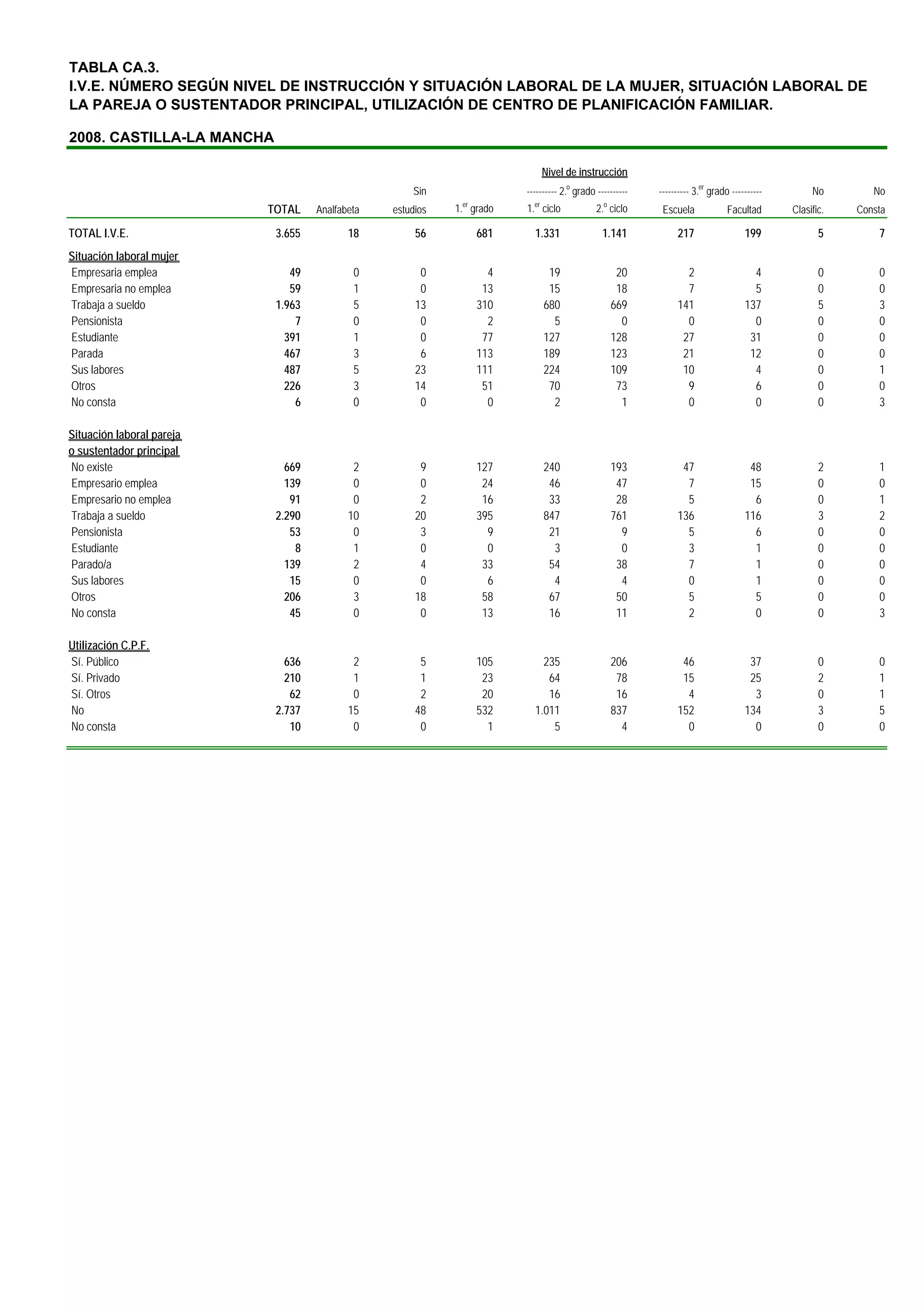 TABLA CA.3.
I.V.E. NÚMERO SEGÚN NIVEL DE INSTRUCCIÓN Y SITUACIÓN LABORAL DE LA MUJER, SITUACIÓN LABORAL DE
LA PAREJA O SUSTENTADOR PRINCIPAL, UTILIZACIÓN DE CENTRO DE PLANIFICACIÓN FAMILIAR.

2008. CASTILLA-LA MANCHA

                                                                               Nivel de instrucción
                                                     Sin                ---------- 2.o grado ----------   ---------- 3.er grado ----------        No        No
                                                             er           er                   o
                           TOTAL    Analfabeta   estudios   1. grado    1. ciclo             2. ciclo      Escuela             Facultad      Clasific.   Consta

TOTAL I.V.E.                3.655          18         56          681     1.331                1.141           217                  199             5        7
Situación laboral mujer
Empresaria emplea              49           0          0            4           19                  20           2                    4             0        0
Empresaria no emplea           59           1          0           13           15                  18           7                    5             0        0
Trabaja a sueldo            1.963           5         13          310          680                 669         141                  137             5        3
Pensionista                     7           0          0            2            5                   0           0                    0             0        0
Estudiante                    391           1          0           77          127                 128          27                   31             0        0
Parada                        467           3          6          113          189                 123          21                   12             0        0
Sus labores                   487           5         23          111          224                 109          10                    4             0        1
Otros                         226           3         14           51           70                  73           9                    6             0        0
No consta                       6           0          0            0            2                   1           0                    0             0        3

Situación laboral pareja
o sustentador principal
No existe                     669           2          9          127          240                 193          47                   48             2        1
Empresario emplea             139           0          0           24           46                  47           7                   15             0        0
Empresario no emplea           91           0          2           16           33                  28           5                    6             0        1
Trabaja a sueldo            2.290          10         20          395          847                 761         136                  116             3        2
Pensionista                    53           0          3            9           21                   9           5                    6             0        0
Estudiante                      8           1          0            0            3                   0           3                    1             0        0
Parado/a                      139           2          4           33           54                  38           7                    1             0        0
Sus labores                    15           0          0            6            4                   4           0                    1             0        0
Otros                         206           3         18           58           67                  50           5                    5             0        0
No consta                      45           0          0           13           16                  11           2                    0             0        3

Utilización C.P.F.
Sí. Público                   636           2          5          105       235                    206          46                   37             0        0
Sí. Privado                   210           1          1           23        64                     78          15                   25             2        1
Sí. Otros                      62           0          2           20        16                     16           4                    3             0        1
No                          2.737          15         48          532     1.011                    837         152                  134             3        5
No consta                      10           0          0            1         5                      4           0                    0             0        0
 