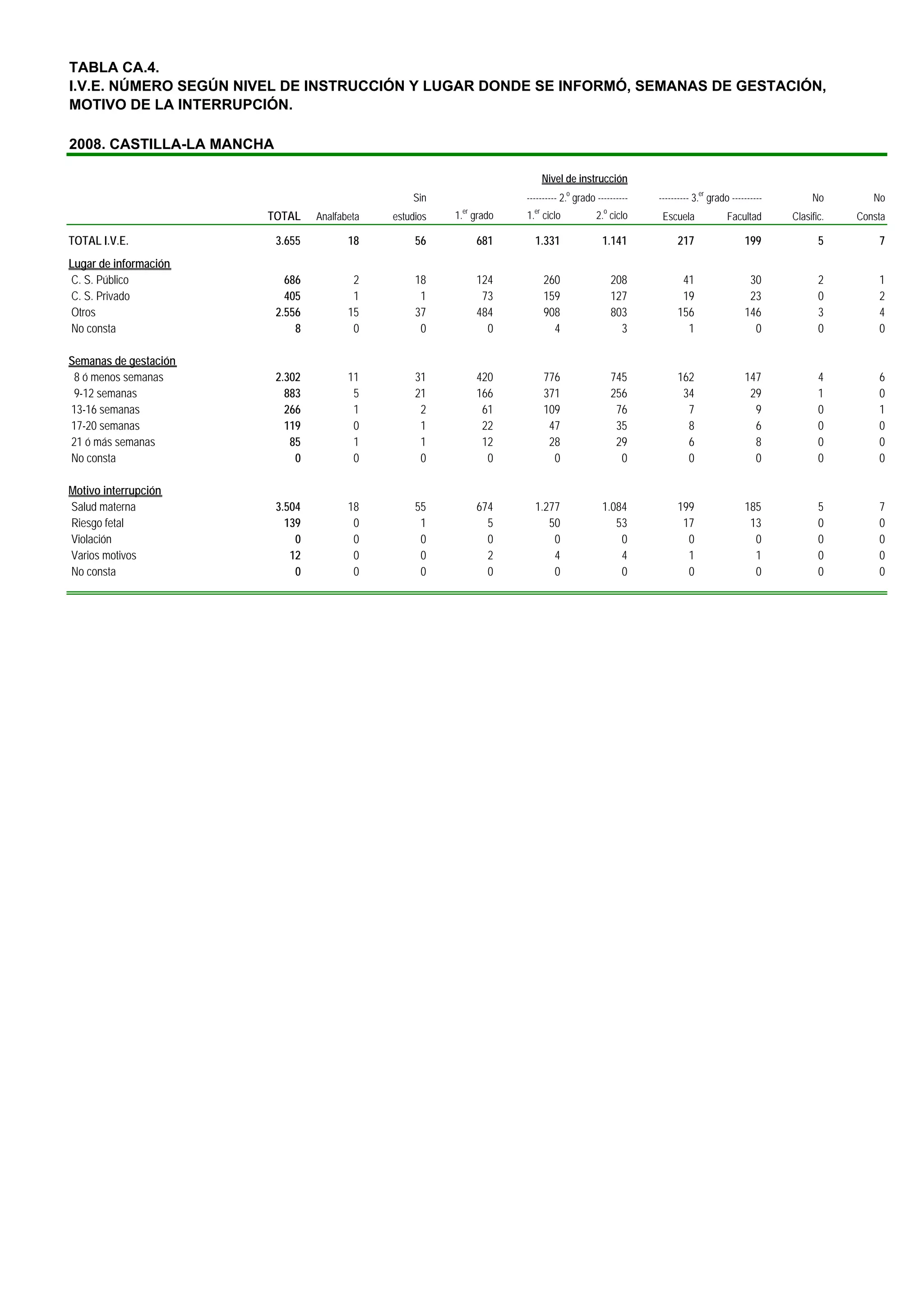TABLA CA.4.
I.V.E. NÚMERO SEGÚN NIVEL DE INSTRUCCIÓN Y LUGAR DONDE SE INFORMÓ, SEMANAS DE GESTACIÓN,
MOTIVO DE LA INTERRUPCIÓN.

2008. CASTILLA-LA MANCHA

                                                                              Nivel de instrucción
                                                    Sin                ---------- 2.o grado ----------   ---------- 3.er grado ----------        No        No
                                                            er           er                   o
                       TOTAL       Analfabeta   estudios   1. grado    1. ciclo             2. ciclo      Escuela             Facultad      Clasific.   Consta

TOTAL I.V.E.               3.655          18         56          681     1.331                1.141           217                  199             5        7
Lugar de información
C. S. Público                686           2         18          124          260                 208          41                   30             2        1
C. S. Privado                405           1          1           73          159                 127          19                   23             0        2
Otros                      2.556          15         37          484          908                 803         156                  146             3        4
No consta                      8           0          0            0            4                   3           1                    0             0        0

Semanas de gestación
 8 ó menos semanas         2.302          11         31          420          776                 745         162                  147             4        6
 9-12 semanas                883           5         21          166          371                 256          34                   29             1        0
13-16 semanas                266           1          2           61          109                  76           7                    9             0        1
17-20 semanas                119           0          1           22           47                  35           8                    6             0        0
21 ó más semanas              85           1          1           12           28                  29           6                    8             0        0
No consta                      0           0          0            0            0                   0           0                    0             0        0

Motivo interrupción
Salud materna              3.504          18         55          674     1.277                1.084           199                  185             5        7
Riesgo fetal                 139           0          1            5        50                   53            17                   13             0        0
Violación                      0           0          0            0         0                    0             0                    0             0        0
Varios motivos                12           0          0            2         4                    4             1                    1             0        0
No consta                      0           0          0            0         0                    0             0                    0             0        0
 